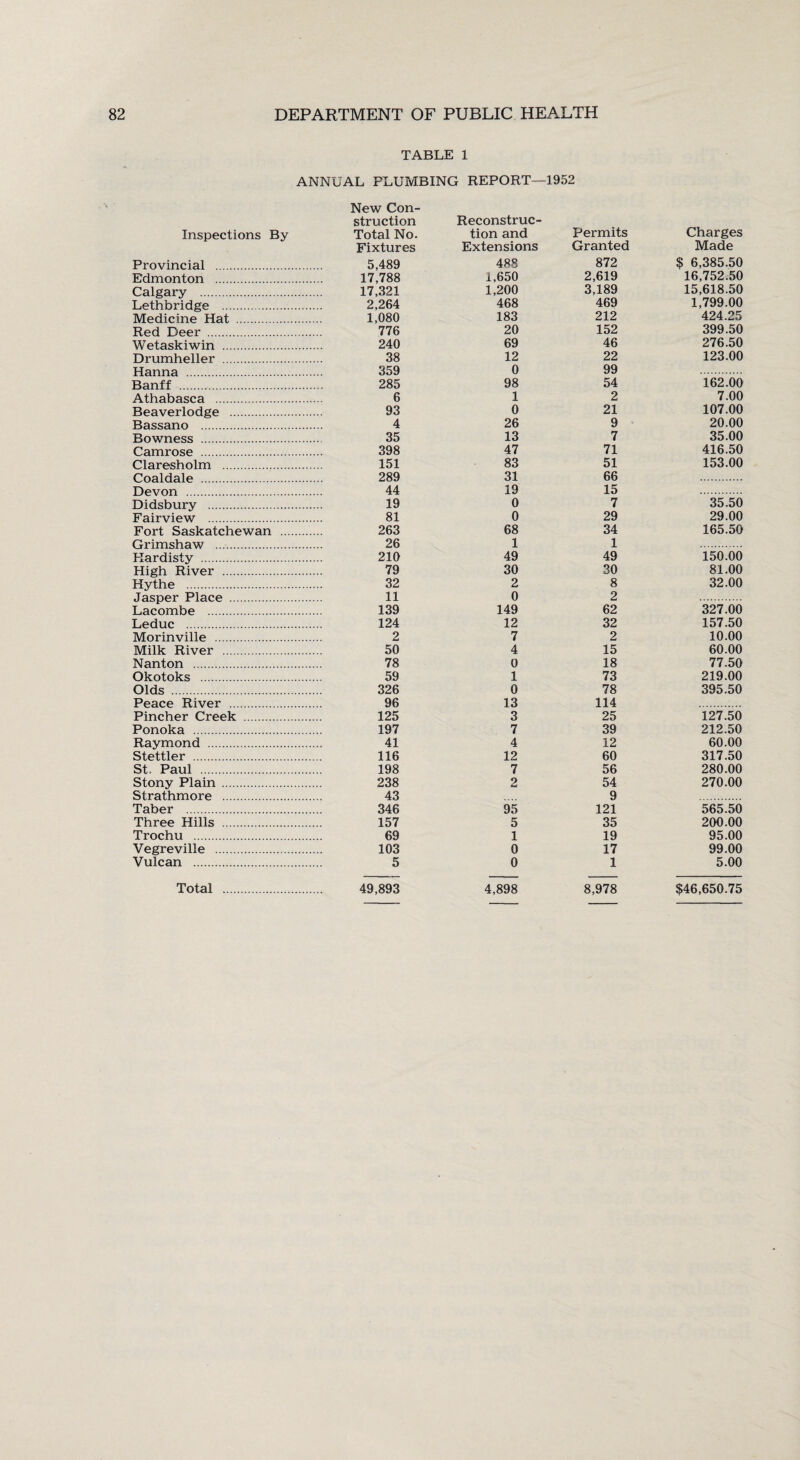 TABLE 1 ANNUAL PLUMBING REPORT—1952 New Con¬ struction Inspections By Total No. Fixtures Provincial . 5,489 Edmonton . 17,788 Calgary . 17,321 Lethbridge . 2,264 Medicine Hat . 1,080 Red Deer . 776 Wetaskiwin . 240 Drumheller . 38 Hanna . 359 Banff . 285 Athabasca . 6 Beaverlodge . 93 Bassano . 4 Bowness . 35 Camrose . 398 Claresholm . 151 Coaldale . 289 Devon . 44 Didsbury . 19 Fairview . 81 Fort Saskatchewan . 263 Grimshaw . 26 Kardisty . 210 High River . 79 Hythe . 32 Jasper Place . 11 Lacombe . 139 Leduc . 124 Morinville . 2 Milk River . 50 Nanton . 78 Okotoks . 59 Olds . 326 Peace River . 96 Pincher Creek . 125 Ponoka . 197 Raymond . 41 Stettler . 116 St. Paul . 198 Stony Plain . 238 Strathmore . 43 Taber . 346 Three Hills . 157 Trochu . 69 Vegreville . 103 Vulcan . 5 Total . 49,893 Reconstruc- tion and Permits Charges Extensions Granted Made 488 872 $ 6,385.50 1,650 2,619 16,752.50 1,200 3,189 15,618.50 468 469 1,799.00 183 212 424.25 20 152 399.50 69 46 276.50 12 22 123.00 0 99 98 54 162.00 1 2 7.00 0 21 107.00 26 9 20.00 13 7 35.00 47 71 416.50 83 51 153.00 31 66 19 15 0 7 35.50 0 29 29.00 68 34 165.50 1 1 49 49 150.00 30 30 81.00 2 8 32.00 0 2 149 62 327.00 12 32 157.50 7 2 10.00 4 15 60.00 0 18 77.50 1 73 219.00 0 78 395.50 13 114 3 25 127.50 7 39 212.50 4 12 60.00 12 60 317.50 7 56 280.00 2 54 270.00 9 95 121 565.50 5 35 200.00 1 19 95.00 0 17 99.00 0 1 5.00 4,898 8,978 $46,650.75