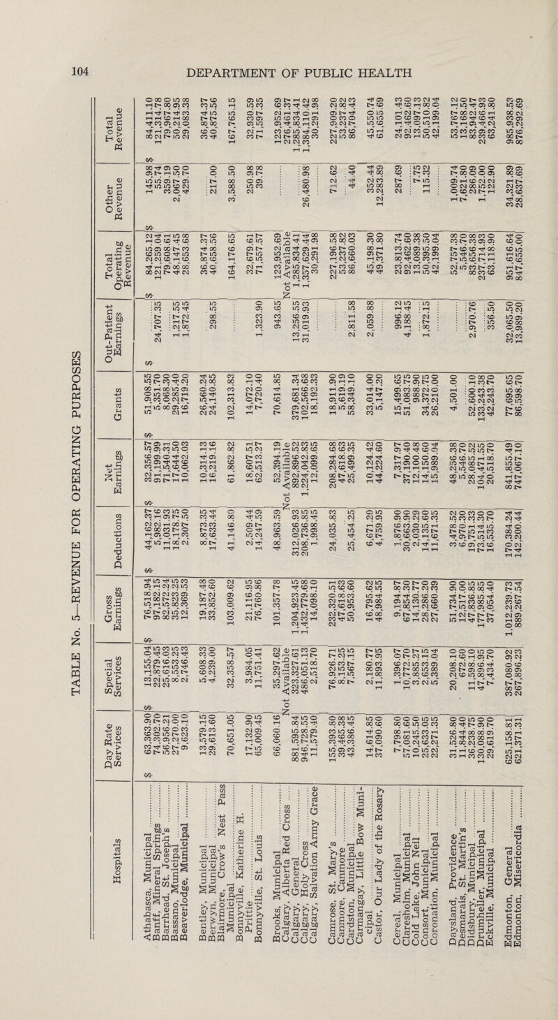 REVENUE FOR OPERATING PURPOSES 10 6 £ W PQ < E-f CO +J o OJ 3 P <u > 0) Ph Sh 0) -P OJ p p <u > 0) <u W) P 3 ns a P o 2 ^ o« Eh a w .2 W) ■P G 03 H a, p +j ns PW O w +-> P CO Sh o W p o •r-* -W CJ p <y Q CO M o Sh o 01 M p • rH P M as W _ w .2 o oj > a£ wca Is CO <u CO H-> •rH a 01 o W o oo o in oo r- co in os in 05 l> rH CM 00 O CM CO ^ 05 CO O CO CM HjH CM O tr CO O co 05 rH t> 00 05 CO CO LO rH in co CO CO rt1 rJH 05 CM 00 rJH t> CO TfJ CO rH 00 O rH in Th 05 00 in co rH t> Tf CO HjH in in d t> (N H ^ O H 05 iP TjH o in rH CM » O 05 t- 00 CM CO rH CO CM rH rH CO rH 00 l> I> <ID CO 05 in to co th 05 O CO o in in O CO 05 rH 05 CO 05 h}H CO 05 CM O 00 00 i> CFi lO 05 00 rH CM 05 CM Cr in co Hrf OlOH t— rH 05 Th CM 05 CM hJH r-i 05 O 05 co o t> CM rH co d in H o P CO CD LiO rH Th CM CO O CM CO CO CO 05 CO in cb oc cm t> in cm CO co C0 tr CM t> 00 00 co cm in oo ^ CO CM 05 rH in Th in rH oo co co 00 |> rH iH rH CM CM CO CM CM 05 oo so- rH T—1 00^000 05 t— rH in t— in in © P oi Th in in © © i-l co © Th CM ©- o © p 1—I CM © in 00 00 in CO CM 00 : 00 CM . o rH 05 05 : in CM : 05 : co Th Th 00 CD : t> CO cri : o CM ■ CM CO p : t> m : CO : oo rH - Th in oo 00 rH ; CO CM CM rH CO CM CM ^OfflOO t> 00 © © OS oi rH CD CM CM O CM 00 UO CM O CO CM l> 1-H rH P i—l © Th rH in © rH O CO TjH CO in © oo P © © in © Th in CM CM^ CO rH CO Th* rH G1 00 00* © © I> Th © 09- l> CD LO rH tr 05 CJ rH rH 00 00 CM CO o o Th o 00 o Th CO m co CD in CO o Th Th 05 in oo o cq 00 l> CO CO m o 00 CD 05 CM CQ Th CTi rH CO p d 00 rH CO CM 05 m 05 t> IQ !>» 1> ko in r-H CO CM 05 05 CO CO 05 l> rH CD 00 05 05 00 co rH CO in 05 rri 00 CD CM rH CM CO rH CO oo Th o CO rH CO o Th CM rH CO t> in tH GO t> CO CO in 05 CO CM CO o CM CO Th co CO CM cf1 00 m CO CM m 00 Th Th CM 05 rH m Th -rH rH CM CO CM 00 O 00 CO o CO l> CO 05 Oi P CO CD Th 00 in Th in h h t> in cqt> rH cm in co t> oo m oo co co CM o : in in in LT3 o m m co : 00 oo cm in : in : : CO in Th : in 05 CD m 05 in 00 rH rJH i rH i : : p : c~ CM 00 CO CO co 05 : iH 05 CO 00 CM : . o • rH l> Oi CM LiO rH rH m Oi 00 ■ l> : : t> : CM 00 CM : CO 05 cm o ; 00 O : Oi iH : 00 : Th rH rH rH C0* rH CM CM Th* rH tr 05 rH o CO CO CD CM rH tr © <D CM CO in 00 CO in CM © r- © 00 © Th 00 © CM LO © © © LiO 05 cq LiO o rH rH 00 in CM rH r—H in 00 © CD CD co Th © © Th Th © CO in in t- Th rH Ida CD 05 d Th CM 05 CM P CO Th © CM 05 Th 00 05 Th Th P © © © © © CD LO rH 00 LO tH £ LiO 05 rH rH CD rH rH CD © tH © © Th © 00 rH © CM CM rH © © LD 00 )_Q tH 00 t> LO © V •rH P CO cm rH rH LiO rH CD l> O cq o* CM CD 00 rH cq oo* in CM* cq CM* •rH 00 CM* o Th ©_ CM* CM 00* © P Th in* rH © CM Th* cq P rH rH cm rH tH in CM 00 in in* © oo rH in o 00 © CO 05 rH rH rH rH CO rH © in 05 CM rH © Th CM rH Th CO rH rH tH Th CM o CM rH rH w < 00 CM rH CM rH 00 t- CM CO CO © tT 05 CM* . O : in : co : in : CO 09- m © © © © in i> co h* cm oo rH oo in 05 o m co oo rH 05 CO © CM J> rH* in 00 05* CO m CM rH oo- oo- t> co co in o CO rH 05 t> in © CM rH 00 P co oo co i^ o rH 05 O rH CO Th* liO rH 00* CM* Th rH rH yy m Th © Th © © CO LiO LiO CO in © Th 00 rH LiO m © 00 Th 00 CM CO CO © © P co CD CD 00 in ■ Th L- CO Th © H © CM CO © co in 00 © rH in cm © © t- © © Th oo P rH CM Th oo CM 00 rH Th m rH Th rH *Th i-H © CO CM CM CM © in CM 05 rH 05 t> m co t> ©*Th o o os o in 05 05 CM CO C0 co co © in rH COCO CO [> 00 CO O H CD H O ci if rH* CO rH H CM O CO O O in co co co t> 00 © rH Th in M>innco 05 !> in in CO* CO 05* CO CD H H ^mMunco 05 th cm cm in © CM © © © rH oo I> CM CD in rH in oo co co* P of in cm* tr 05 00 CO rH m- 00 © CM in © 00 m oo © rH © © Th © © © 00 l> Th © rH m © © t- CM 05 © d p CO 05 00 © © © oo m © r-H © in CM t> © CM rH LiO rH 00 © rH t> CO © t- © © © © © CO CO* tH CD rH Th CM Th CM P © rH CO © CM l> © © © rH CO rH LiO iH rH CM Th CM cm in co in in P 05 00 CO* 00* rH Th hONOffl 00 CO I> CM CO P P © co © 05 in co oo co rH 00 rH CM CO 05* P P 00* P CO rH CM CM o o in in o © © 00 © Th P P co in P CO rH CO 00 in t> in oo 05 o P © P t> P m rH rji I> CO Th in co m co omjocmm; in oi co co co intHHinMi rH 00© in l> CO CM* in* 00* CM* —I CM CM oo- © © C- LiO rH © (1) rH © © rH in in © © LiO © Th © r-H ©Ht* iH CM rH 00 © oo tH tH ©^ t> rH 00 CD CO t> © © in oo in CM LiO rH CM LiO CD © © © © t> © a © © in C5 rH LiO in Th CJ* © co rH rH in* g © ^ < H-> © © © © oo ©Th ©* 00* P r- in l> 05 © co 00 05 rH 00 CM* rH* t»ot«in^ Ot^NHO CO cm in CO 05 051- oo in oo CO l> 00_ CO_ CO rH* d CO CM* in O © rH O O © t- CM © rH CO CM CO O CO co o in tr cm cq co_ & o j cq CO* P CO* P 05* co i> m cm c/y w tuo w 03 .S in — a S ftr, O •r| a 4> ns 3 K Q, g •p W O -in 3 §rH-O.U§ p cc r; 2 SH+J h . (Ur/Ip <U ■ p JSta o S T) . o wP'tSOH 03 oj h h ^ S as ,p P >h w cO 03 03 03 o <fQMpQCQ ns P 5h nj oi wo CQpQffl 0) u nj w : P § : 0 Sh u 'C : w <D M<! rr> ■ w ^ HH o (H CJ Sh P os Pa oj oo |<0K^ a 2s- 03 co 03 2 W) too tuo 6J0 ShP co co co PQUtJUU M <U cj o.r P' 4) T3 • »—I > O Sh CO *3 rH ft tJ 2-gpa 1 *rH ' fj . C3-h M+? P^ S r 71 . OJ1^ p g bo «j co p ppp ■» s-s g-g «S2g-g Qqqqw 05 05 00 co rH t— CM CO CO co doo CO CM O cq o co in rH in co co rH fP in rJH 05 00 O O iq cm in d co oo o 05 CM* C0* CO rH Th in CO © © in Tfi 00 © © © O © © LiO LiO O LiO O o . O 00 o LiO O © oo 00 rH Th oo cq «q cq 05 H n © © © t- © t- © © rH ©l> © t> © © © CM © Th rH © © P oi © Th P © © © © © rH : O CO CO LiO 00 © Th iH l> © rH oo © © HHH1 rH Th 05 00 00 iH O ‘ O rH rH 05 05 LiO iH ©_ O t> © CD LiO rH © © cq O rH Th © © cq © in © © © © in © Th ©* Th* P ©* 05 CM OO oc* in* oo* ©*m* in rH Th © Th* CM CO CM t> © © © © rH © rH rH in © rH in © © mcinh l> 00 rH © rH rH TtH CM rJJ P d oo o cocm O* CM* [> CO Htl i> in 05 t- co CO CM CM CM* 05* rH 00 O 00 © © © in © © © H CD H 05 IH © © 00 © 00 © Th © © © t> © © © © © © © in © Th © © © rH P P I> l> © rH Th © © © © in © in © m © Th in © © © in m © © © © in in O o LO o o o 05 rH rH °c LiO rH 00 © Th © © © © LiO © © © Th i> © t- 00 © © © rH CM 05 © in 00 05 © in © Th © © tH LiO © rH CD 00 00 05 00 LiO CO o CD 05 CM L- © © © rH © © © Th © CM rH CO 00 LiO [> CD rH o O LiO LiO © Th © © © © © © © in © © © CD rH © ©* 05 ©* P in ©* rH © rH m © © Th P ©' in © CD o 05 LiO rH CD CD 00 00 rH 05 rH LO rH © Th rH oo m iH CM © M rH © CO tH © © © © © CO •rH TS Sh < O cO CJ Sh OJ Co; OT IK .iH p p o o •fH H-> p p o o as aa WH