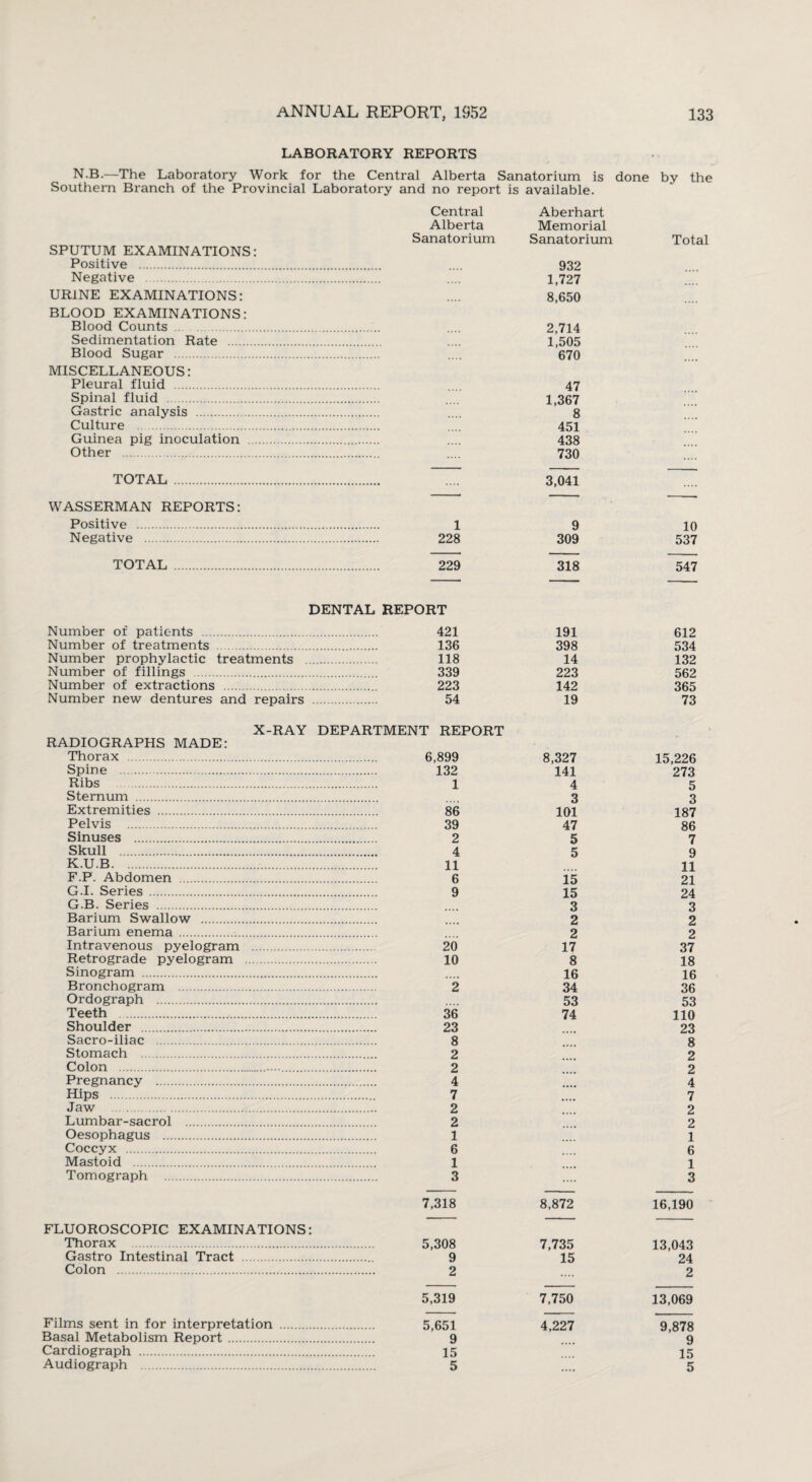 LABORATORY REPORTS N.B.—The Laboratory Work for the Central Alberta Sanatorium is done by the Southern Branch of the Provincial Laboratory and no report is available. SPUTUM EXAMINATIONS: Positive . Negative . URINE EXAMINATIONS: BLOOD EXAMINATIONS: Blood Counts . Sedimentation Rate . Blood Sugar . MISCELLANEOUS: Pleural fluid . Spinal fluid . Gastric analysis . Culture . Guinea pig inoculation ... Other . TOTAL . WASSERMAN REPORTS: Positive . Negative . Central Alberta Sanatorium Aberhart Memorial Sanatorium Total 932 1,727 8,650 2,714 1,505 670 .... 47 1,367 8 451 438 730 3,041 1 228 9 309 10 537 TOTAL 229 318 547 Number of patic-nts . DENTAL REPORT 421 191 612 Number of treatments . 136 398 534 Number prophylactic treatments 118 14 132 Number of fillings . 339 223 562 Number of extractions . . 223 142 365 Number new dentures and repairs . 54 19 73 RADIOGRAPHS MADE: Thorax . X-RAY DEPARTMENT REPORT . 6,899 8,327 15,226 Spine . . 132 141 273 Ribs . . 1 4 5 Sternum . 3 3 Extremities . . 86 101 187 Pelvis . . 39 47 86 Sinuses . . 2 5 7 Skull . . 4 5 9 K.U.B. . 11 11 F.P. Abdomen . . 6 15 21 G.I. Series . . 9 15 24 G.B. Series . 3 3 Barium Swallow . 2 2 Barium enema . 2 2 Intravenous pyelogram . 20 17 37 Retrograde pyelogram . 10 8 18 Sinogram . 16 16 Bronchogram . 2 34 36 Ordograph . . 53 53 Teeth . . 36 74 110 Shoulder . . 23 »••• 23 Sacro-iliac . Stomach . Colon . Pregnancy . Hips . Jaw . Lumbar-sacrol Oesophagus .... Coccyx . Mastoid . Tomograph ... 8 2 2 4 7 2 2 1 6 1 3 8 2 2 4 7 2 2 1 6 1 3 FLUOROSCOPIC EXAMINATIONS: Thorax . Gastro Intestinal Tract . Colon . Films sent in for interpretation Basal Metabolism Report. Cardiograph . Audiograph . 7,318 8,872 16,190 5,308 7,735 13,043 9 15 24 2 .... 2 5,319 7,750 13,069 5,651 4,227 9,878 9 9 15 15 5 ,,,, 5