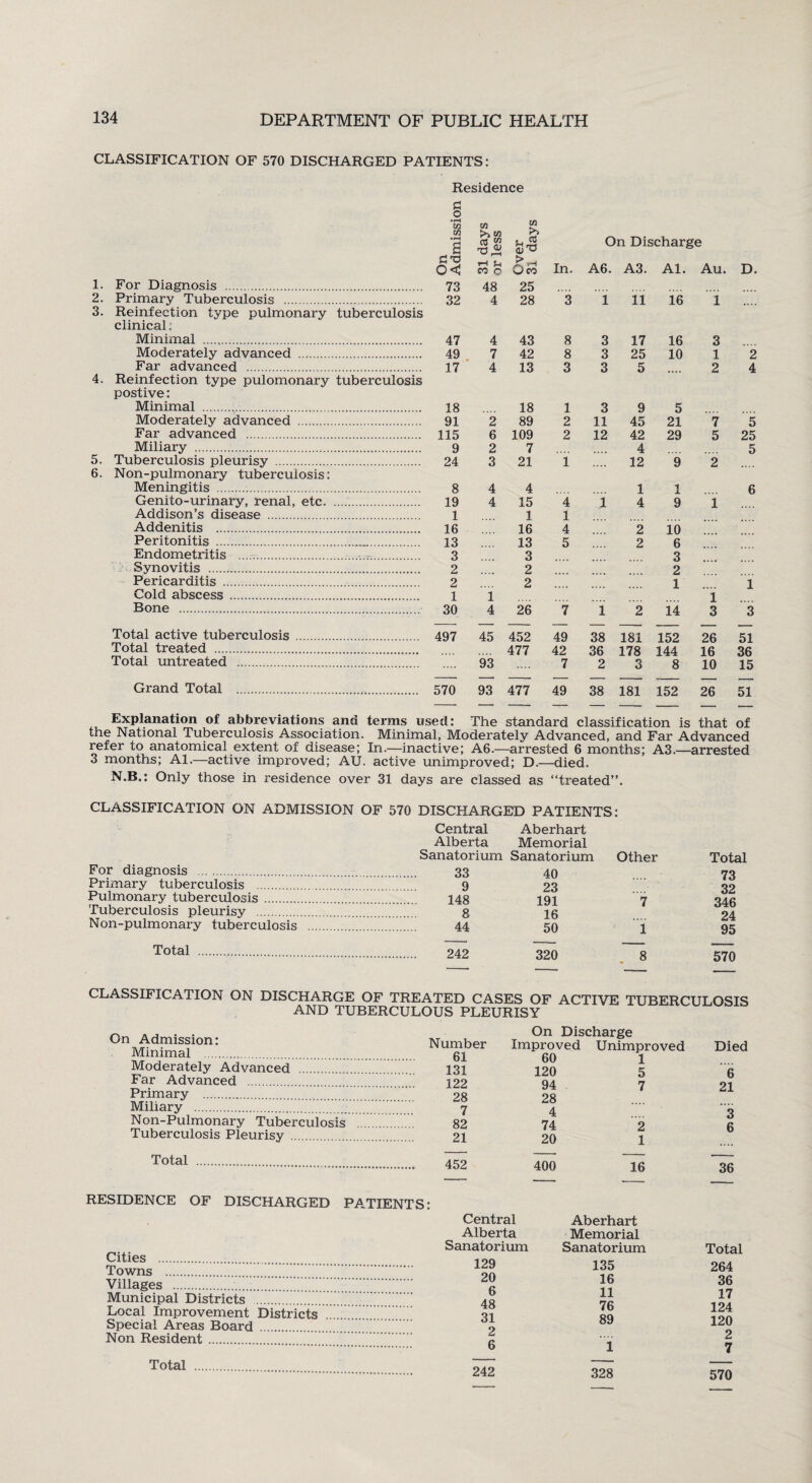 CLASSIFICATION OF 570 DISCHARGED PATIENTS: Residence CJ o • pH S cn >> in W >> or—1 ■gS| fc-S On Discharge ci o< Jh CO c >... G co In. A6. A3. Al. Au. D. For Diagnosis . 73 48 25 Primary Tuberculosis . Reinfection type pulmonary tuberculosis clinical. Minimal ... 32 4 28 3 1 11 16 1 .... 47 4 43 8 3 17 16 3 Moderately advanced ... 49 7 42 8 3 25 10 1 2 Far advanced . 17 4 13 3 3 5 2 4 Reinfection type pulomonary tuberculosis postive: Minimal . 18 18 1 3 9 5 Moderately advanced . 91 2 89 2 11 45 21 7 5 Far advanced .. 115 6 109 2 12 42 29 5 25 Miliary . 9 2 7 4 5 Tuberculosis pleurisy . Non-pulmonary tuberculosis: 24 3 21 1 .... 12 9 2 .... Meningitis . 8 4 4 1 1 X 6 Genito-urinary, renal, etc. 19 4 15 4 i 4 9 i Addison’s disease . 1 1 1 Addenitis . 16 16 4 2 10 Peritonitis . 13 3 13 3 5 2 6 Endometritis .. .. 3 Synovitis ..... 2 2 2 Pericarditis . 2 2 1 1 Cold abscess... 1 1 1 Bone ... 30 4 26 7 i 2 14 3 3 Total active tuberculosis . 497 45 452 49 38 181 152 26 51 Total treated .. 477 42 36 178 144 16 36 Total untreated .. 93 7 2 3 8 10 15 Grand Total ..... 570 93 477 49 38 181 152 26 51 Explanation of abbreviations and terms used: The standard classification is that of the National Tuberculosis Association. Minimal, Moderately Advanced, and Far Advanced refer to anatomical extent of disease; In.—inactive; A6.—arrested 6 months; A3.—arrested 3 months; Al.—active improved; AU. active unimproved; D.—died. N.B.: Only those in residence over 31 days are classed as “treated”. CLASSIFICATION ON ADMISSION OF 570 DISCHARGED PATIENTS: For diagnosis . Primary tuberculosis . Pulmonary tuberculosis. Tuberculosis pleurisy . Non-pulmonary tuberculosis Total . Central Aberhart Alberta Memorial Sanatorium Sanatorium Other Total 33 40 73 9 23 32 148 191 7 346 8 16 24 44 50 i 95 — -- — - 242 320 8 570 -. -- — —_ CLASSIFICATION ON DISCHARGE OF TREATED CASES OF ACTIVE TUBERCULOSIS AND TUBERCULOUS PLEURISY On Admission: Minimal . Moderately Advanced . Far Advanced . Primary .. Miliary . Non-Pulmonary Tuberculosis Tuberculosis Pleurisy . Total . Number On Discharge Improved Unimproved Died 61 60 1 131 120 5 6 122 94 7 21 28 28 7 4 3 82 74 2 6 21 20 1 452 400 16 36 — — — —. RESIDENCE OF DISCHARGED PATIENTS: Cities . Towns . Villages .. Municipal Districts . Local Improvement Districts Special Areas Board . Non Resident. Total . Central Aberhart Alberta Memorial Sanatorium Sanatorium Total 129 135 264 20 16 36 6 11 17 48 76 124 31 89 120 2 2 6 i 7 — — - - 242 328 570