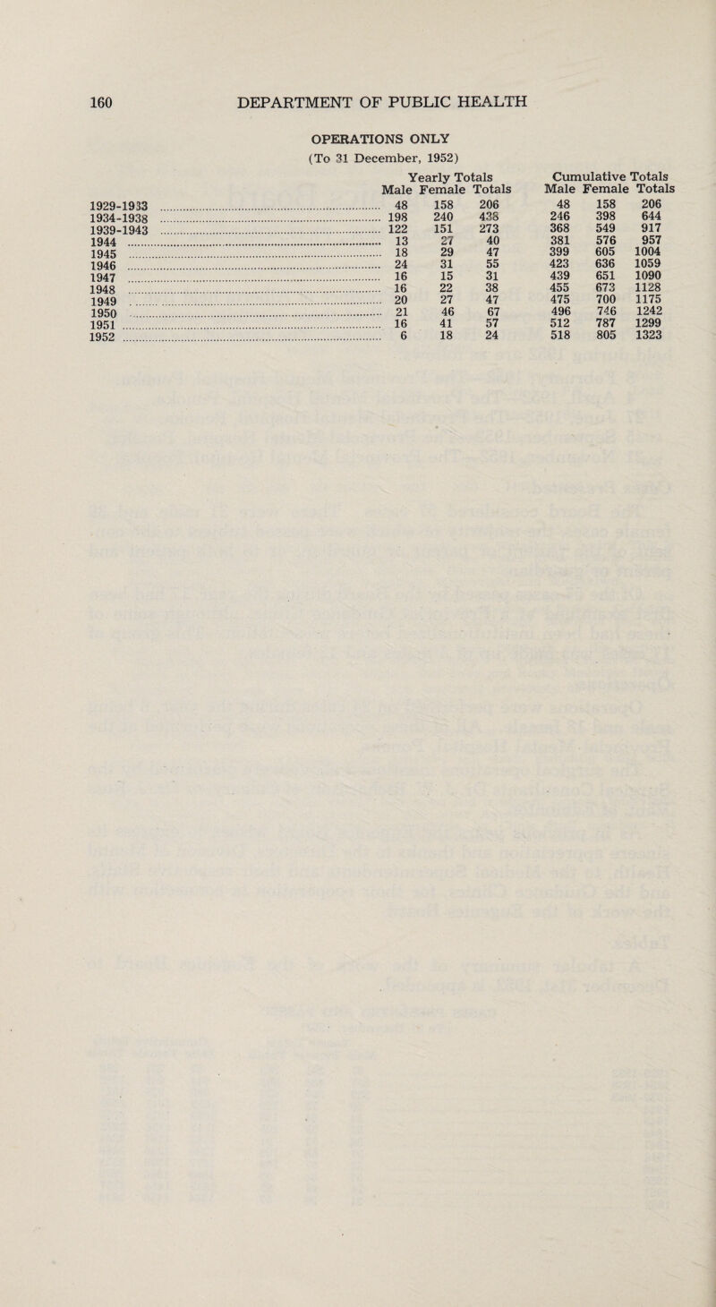 OPERATIONS ONLY (To 31 December, 1952) Male Female Totals Male Female Totals 1929-1933 48 158 206 48 158 206 1934-1938 198 240 438 246 398 644 1939-1943 . 122 151 273 368 549 917 1944 . 13 27 40 381 576 957 1945 18 29 47 399 605 1004 1946 24 31 55 423 636 1059 1947 16 15 31 439 651 1090 1948 . 16 22 38 455 673 1128 1949 20 27 47 475 700 1175 1950 21 46 67 496 746 1242 1951 16 41 57 512 787 1299 1952 6 18 24 518 805 1323