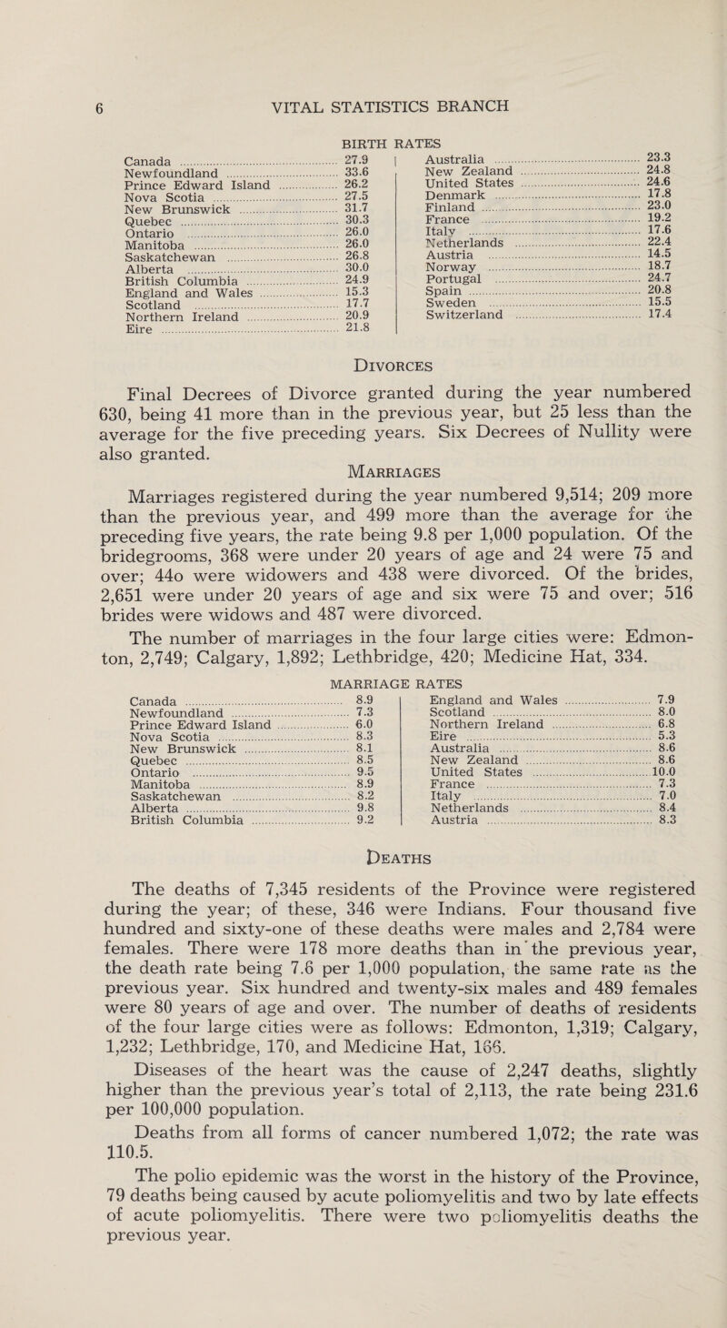 BIRTH RATES Canada . 27.9 Newfoundland . 33.6 Prince Edward Island . 26.2 Nova Scotia . 27.5 New Brunswick . 31.7 Quebec . 30.3 Ontario . 26.0 Manitoba . 26.0 Saskatchewan . 26.8 Alberta . 30.0 British Columbia . 24.9 England and Wales . 15.3 Scotland . 17.7 Northern Ireland . 20.9 Eire . 21.8 Australia . 23.3 New Zealand . 24.8 United States .•• 24.6 Denmark . 17.8 Finland . 23.0 France . 19-2 Italy . 17.6 Netherlands . 22.4 Austria . 14.5 Norway . 18.7 Portugal . 24.7 Spain . 20.8 Sweden . 15.5 Switzerland . 17.4 Divorces Final Decrees of Divorce granted during the year numbered 630, being 41 more than in the previous year, but 25 less than the average for the five preceding years. Six Decrees of Nullity were also granted. Marriages Marriages registered during the year numbered 9,514; 209 more than the previous year, and 499 more than the average for the preceding five years, the rate being 9.8 per 1,000 population. Of the bridegrooms, 368 were under 20 years of age and 24 were 75 and over; 44o were widowers and 438 were divorced. Of the brides, 2,651 were under 20 years of age and six were 75 and over; 516 brides were widows and 487 were divorced. The number of marriages in the four large cities were: Edmon¬ ton, 2,749; Calgary, 1,892; Lethbridge, 420; Medicine Hat, 334. MARRIAGE RATES Canada . 8.9 Newfoundland . 7.3 Prince Edward Island . 6.0 Nova Scotia . 8.3 New Brunswick . 8.1 Quebec . 8.5 Ontario' . 9-5 Manitoba . 8.9 Saskatchewan . 8.2 Alberta . 9.8 British Columbia . 9.2 England and Wales . 7.9 Scotland . 8.0 Northern Ireland . 6.8 Eire .. 5.3 Australia . 8.6 New Zealand . 8.6 United States .10.0 France . 7.3 Italy . 7.0 Netherlands . 8.4 Austria . 8.3 Deaths The deaths of 7,345 residents of the Province were registered during the year; of these, 346 were Indians. Four thousand five hundred and sixty-one of these deaths were males and 2,784 were females. There were 178 more deaths than in the previous year, the death rate being 7.6 per 1,000 population, the same rate as the previous year. Six hundred and twenty-six males and 489 females were 80 years of age and over. The number of deaths of residents of the four large cities were as follows: Edmonton, 1,319; Calgary, 1,232; Lethbridge, 170, and Medicine Hat, 166. Diseases of the heart was the cause of 2,247 deaths, slightly higher than the previous year’s total of 2,113, the rate being 231.6 per 100,000 population. Deaths from all forms of cancer numbered 1,072; the rate was 110.5. The polio epidemic was the worst in the history of the Province, 79 deaths being caused by acute poliomyelitis and two by late effects of acute poliomyelitis. There were two poliomyelitis deaths the previous year.