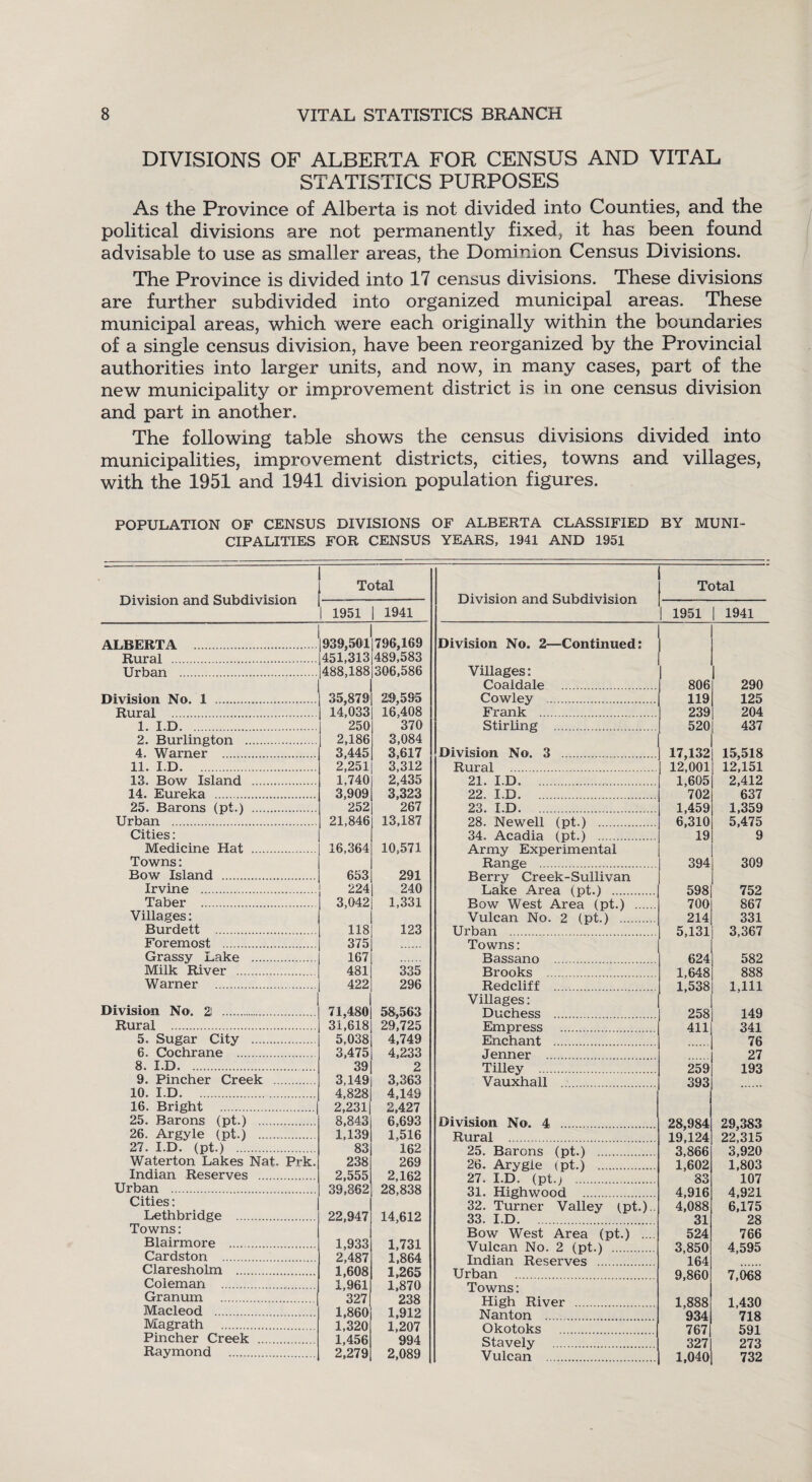 DIVISIONS OF ALBERTA FOR CENSUS AND VITAL STATISTICS PURPOSES As the Province of Alberta is not divided into Counties, and the political divisions are not permanently fixed, it has been found advisable to use as smaller areas, the Dominion Census Divisions. The Province is divided into 17 census divisions. These divisions are further subdivided into organized municipal areas. These municipal areas, which were each originally within the boundaries of a single census division, have been reorganized by the Provincial authorities into larger units, and now, in many cases, part of the new municipality or improvement district is in one census division and part in another. The following table shows the census divisions divided into municipalities, improvement districts, cities, towns and villages, with the 1951 and 1941 division population figures. POPULATION OF CENSUS DIVISIONS OF ALBERTA CLASSIFIED BY MUNI¬ CIPALITIES FOR CENSUS YEARS, 1941 AND 1951 Total Division and Subdivision [-- I 1951 1 1941 ALBERTA 939,501 451,313 796,169 489,583 Rural . Urban . 488,188 306,586 Division No. 1 ... 35,879 29,595 Rural . 14,033 16,408 1. I.D. 250 370 2. Burlington . 2,186 3,084 4. Warner . 3,445 3,617 11. I.D. 2,251 3,312 13. Bow Island ... 1,740 2,435 14. Eureka . 3,909 3,323 25. Barons (pt.) . 252 267 Urban ... 21,846 13,187 Cities: Medicine Hat . 16,364 10,571 Towns: Bow Island ... 653 291 Irvine . 224 240 Taber . 3,042 1,331 Villages: Burdett . 118 123 Foremost . 375 Grassy Lake . 167 Milk River . 481 335 Warner . 422 296 Division No. 2! . 71,480 58,563 Rural . 31,618 29,725 5. Sugar City . 5,038 4,749 6. Cochrane . 3,475 4,233 8. I.D. . 39 2 9. Pincher Creek . 3,149 3,363 10. I.D. . 4,828 4,149 16. Bright . 2,231 2,427 25. Barons (pt.) . 8,843 6,693 26. Argyle (pt.) . 1,139 1,516 27. I.D. (pt.) . 83 162 Waterton Lakes Nat- Prk. 238 269 Indian Reserves . 2,555 2,162 Urban . 39,862 28,838 Cities: Lethbridge . 22,947 14,612 Towns: Blairmore . 1,933 1,731 Cardston . 2,487 1,864 Claresholm . 1,608 1,265 Coleman . 1,961 1,870 Granum . 327 238 Macleod . 1,860 1,912 Magrath . 1,320 1,207 Pincher Creek . 1,456 994 Raymond . 2,279 2,089 Division and Subdivision Total 1951 | 1941 Division No. 2—Continued: Villages: Coaldale . 806 290 Cowley . 119 125 Frank . 239 204 Stirling . 520 437 Division No. 3 . 17,132 15,518 Rural . 12,001 12,151 21. I.D. 1,605 2,412 22. I.D. 702 637 23. I.D. 1,459 1,359 28. Newell (pt.) . 6,310 5,475 34. Acadia (pt.) . 19 9 Army Experimental Range . 394 309 Berry Creek-Sullivan Lake Area (pt.) . 598 752 Bow West Area (pt.) . 700 867 Vulcan No. 2 (pt.) . 214 331 Urban . 5,131 3,367 Towns: Bassano . 624 582 Brooks . 1,648 888 Redcliff . 1,538 1,111 Villages: Duchess . 258 149 Empress . 411 341 Enchant . 76 Jenner . 27 Tilley . 259 193 Vauxhall . 393 Division No. 4 . 28,984 29,383 Rural . 19,124 22,315 25. Barons (pt.) . 3,866 3,920 26. Arygie (pt.) . 1,602 1,803 27. I.D. (pt.; . 83 107 31. Highwood . 4,916 4,921 32. Turner Valley (pt.). 4,088 6,175 33. I.D. 31 28 Bow West Area (pt.) ... 524 766 Vulcan No. 2 (pt.) . 3,850 4,595 Indian Reserves . 164 Urban . 9,860 7,068 Towns: High River . 1,888 1,430 Nanton . 934 718 Okotoks . 767 591 Stavely . 327 273 Vulcan . 1,040 732