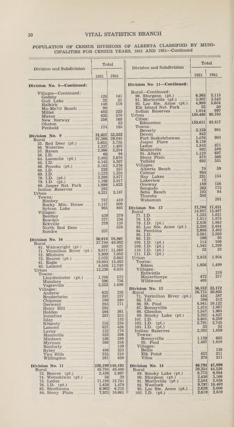 POPULATION OF CENSUS DIVISIONS OF ALBERTA CLASSIFIED BY MUNI¬ CIPALITIES FOR CENSUS YEARS, 1941 AND 1951—Continued Division and Subdivision i Division. No. 8—Continued: Villages—Continued: Gadsby . Gull Lake . Halkirk . Ma-Me?0 Beach . Millet . Mirror . New Norway . Ohaton . Penhold . Division No. 9 . Rural . 55. Red Deer (pt.) . 56. Waterloo . 57. Raven . 58. I.D. 64. Lacombe (pt.) . 65. I.D. 66. Ponoka (pt.) . 68. I.D. 69. I.D. 76. I.D. (pt.) . 79. I.D. (pt.) . 80. Jasper Nat. Park Indian Reserves . Urban . Towns: Rimbey . Rocky Mtn. House . Sylvan Lake . Villages: Bentley . Bowden . Eckville . North Red Deer . Sundre . Division No. 10 . Rural . 61. Wainwright (pt.) .. ..... 71. Vermilion River (pt.) 72. Minburn . 73. Beaver (pt.) . 81. Eagle . 82. Lamont . Urban . Towns: Lloydminster (pt.) . Mundare . Vegreville . Villages: Andrew . Bruderheim . Chipman . Derwent . Hairy Hill . Holden . Innisfree . Islay . Kitscoty . Lamont . Lavoy . Mannville . Minburn . Myrnam . Ranfurly . Ryley . Two Hills . Willingdon . Division No. 11 . Rural . 73. Beaver (pt.) . 74. Wetaskiwin (pt.) . 75. Leduc . 76. I.D. (pt.) . 83. Strathcona . 84. Stony Plain . Total Division and Subdivision 1 Total 1951 | 1941 1 1951 | 1941 Division No. 11—Continued: Rural—Continued: 128 141 90. Sturgeon (pt.) . 6,365 5,115 32 21 91. Morinville (pt.) . 3,307 3,542 148 118 93. Lac Ste. Anne (pt). 4,999 5,654 98 Elk Island Nat. Park . 55 50 402 325 Indian Reserves . 1,014 997 635 570 Urban . 180,495 99,793 258 169 Cities: 53 Edmonton . 159,631 93,817 174 183 Towns: Beverly . 2,159 981 Q1 ,fM'7 32 232! Devon . 842 O X jllfcii 4 27,306 29,045 Fort Saskatchewan . 1,076 903 5,653 5,735 Jasper Place . 9,139 1,237 1,402 Leduc . 1,842 871 2,366 2,254 Morinville . 892 580 66 94 St. Albert . 1,129 697 2,482 2,670 Stony Plain . 878 566 4,145 4,307 Tofield . 692 551 3,163 3,576 Villages: 226 257 Alberta Beach . 79 59 1 234 Palmar . 944 3,398 3,877 Hay Lakes . 231 154 1 IKK 2 017 T.akeview . 15 1,899 1,622 O noway . 189 156 282 Sangudo . 269 173 4,321 3,187 Seba Beach . 103 84 Thorsby . 385 1 717 410 Wnhamnn . 201 1,147 800 985 805 Division No. 12 . 17,704 17,431 Rural . 14,907 15,497 439 279 77. I.D. 1,325 1,821 277 234 78. I.D. 1,511 1,875 379 135 79. I.D. (pt.) . 2,826 1,862 524 93. Lac Ste. Anne (pt.).... 2,208 2,484 337 04. Pembina . 2,688 3,462 95. I.D. . 2,561 2,560 50,016 58,807 96. I.D. 299 85 37,780 49,982 108. I.D. (pt.) . 114 106 269 425 109. I.D. (pt.) . 1,343 1,209 9,817 11,869 110. I.D. (pt.) . 32 33 1 909 7,052 Ill I D. (pt.) . 3,032 3,683 Urban 2,833 1,934 10,094 14,483 Towns: 8 569 12,740 Edson . 1,956 1,499 12,236 8,825 Villages: Ent.wist.lp . 218 1,706 572 Mayerthorpe . 472 217 596 756 Wildwood . 405 2,223 1,696 Division No. 13 30,152 33,172 625 326 Rural . 26,775 30,805 387 237 71. Vermilion River (pt.) 434 587 180 240 85. I.D. . 289 512 283 171 86. St. Paul . 8,941 10,122 205 87. Bonnyville . 1,474 1,867 504 361 88. Glendon . 1,547 1,965 287 253 89. Smoky Lake (pt.) ... 3,282 4,837 132 101. I.D. 5,601 6,259 235 234 102. I.D. (pt.) . 2,791 2,745 637 438 103. I.D. (pt.) . 23 52 122 178 Indian Reserves . 2,393 1,859 528 396 Towns: 186 289 Bonnyville . 1,139 603 388 216 St. Paul . 1,407 1,018 129 Villages: 406 323 Beilis . 128 525 210 Elk Point . 453 311 281 420 Vilna . 378 311 226,199 149,193 Division Mot 14 . 46,791 47,899 45,704 49,400 Rural . 39,254 44,526 2,439 2,997 89 Smokv Lake (pt.) . 6,775 9,884 56 39 Ofl StnrPPnn fnt.) . 2,430 3,166 11,108 12,741 01 IVTorinville (pt.) . 2,504 2,838 1,458 1,479 92. Westlock . 9,797 10,469 6,982 6,725 93. Lac Ste. Anne (pt.) .. 2,629 3,006 7,921 10,061 102. I.D. (pt.) . 2,61£ 2,639