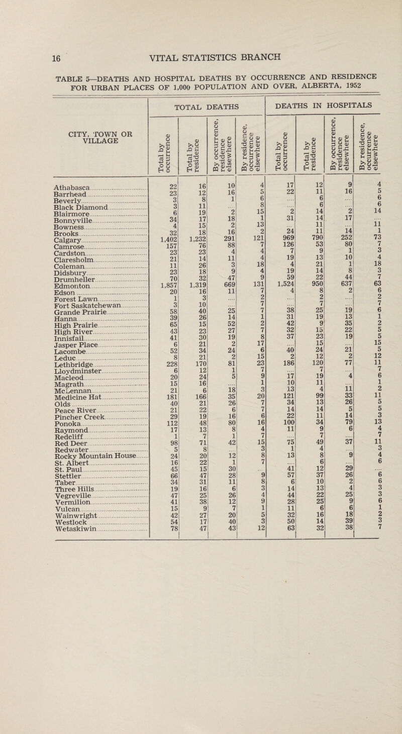 TABLE 5—DEATHS AND HOSPITAL DEATHS BY OCCURRENCE AND RESIDENCE FOR URBAN PLACES OF 1,000 POPULATION AND OVER, ALBERTA, 1952 TOTAL DEATHS DEATHS IN HOSPITALS CITY, TOWN OR VILLAGE Athabasca. Barrhead . Beverly. Black Diamond. Blairmore. Bonnyville. Bowness. Brooks....,. Calgary. Camrose. Cardston. Claresholm. Coleman. Didsbury. Drumheller. Edmonton. Edson. Forest Lawn. Fort Saskatchewan Grande Prairie... Hanna. High Prairie. High River. Innisfail. Jasper Place Lacombe. Leduc. Lethbridge. Lloydminster. Macleod. Magrath. McLennan. Medicine Hat. Olds. Peace River. Pincher Creek. Ponoka. Raymond. Redcliff. Red Deer. Redwater. Rocky Mountain House St. Albert. St. Paul. Stettler. Taber. Three Hills. Vegreville. Vermilion. Vulcan. Wain wright. Westlock. Wetaskiwin. 0) o 3 o o o re o Eh 0) XI 3 jSS o w Sa (U u G 0) Sh m Ol ia v s-i 3 a % u H C °2 % PQ s-i a> 22 16 10 4 17 12 9 4 23 12 16 5 22 11 16 5 3 8 1 6 6 6 3 11 8 6 6 6 19 2 15 2 14 2 14 34 17 18 1 31 14 17 4 15 2 13 11 11 32 18 16 2 24 11 14 1 1,40? 1,232 291 121 969 790 252 73 157 76 88 7 126 53 80 7 23 23 4 4 7 9 1 3 21 14 11 4 19 13 10 4 11 26 3 18 4 21 1 18 23 18 9 4 19 14 8 3 70 32 47 9 59 22 44 7 1,857 1,319 669 131 1,524 950 637 63 20 16 11 7 4 8 2 6 1 3 2 2 2 3 10 7 7 7 58 40 25 7 38 25 19 6 39 26 14 1 31 19 13 1 65 15 52 2 42 9 35 2 43 23 27 7 32 15 22 5 41 30 19 8 37 23 19 5 6 21 2 17 15 15 52 34 24 6 40 24 21 5 8 21 2 15 2 12 2 12 228 170 81 23 186 120 77 11 6 12 1 7 7 7 20 24 5 9 17 19 4 6 15 16 1 10 11 1 21 6 18 3 13 4 11 2 181 166 35 20 121 99 33 11 40 21 26 7 34 13 26 5 21 22 6 7 14 14 5 5 29 19 16 6 22 11 14 3 112 48 80 16 100 34 79 13 17 13 8 4 11 9 6 4 1 7 1 7 7 7 98 71 42 15 75 49 37 11 5 8 3 1 4 3 24 20 12 8 13 8 9 4 16 22 1 7 .... 6 6 45 15 30 41 12 29 66 47 28 9 57 37 26 6 34 31 11 8 6 10 2 6 19 16 6 3 14 13 4 3 47 25 26 4 44 22 25 3 41 38 12 9 28 25 9 6 15 9 7 1 11 6 6 1 42 27 20 5 32 16 18 2 54 17 40 3 50 14 39 3 78 47 43 12 63 32