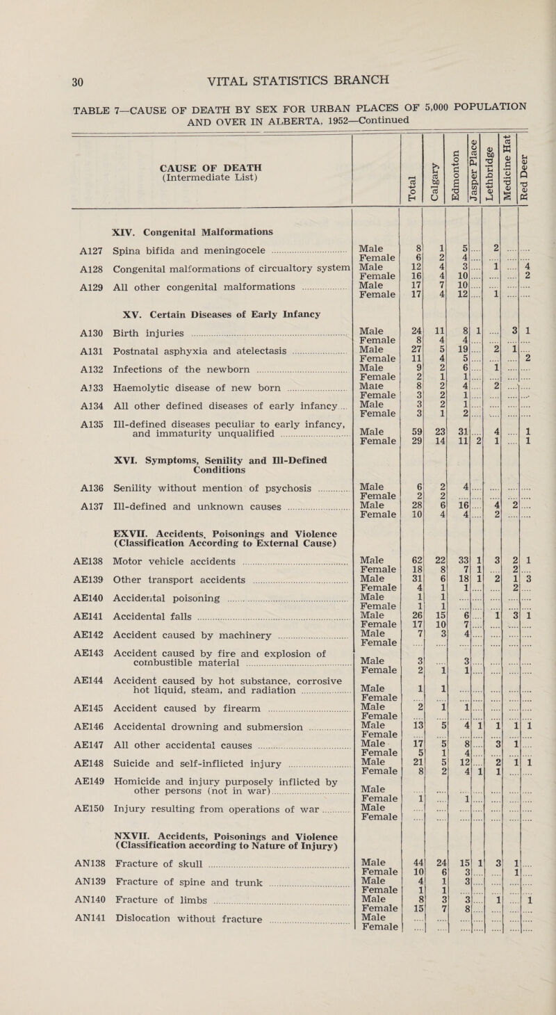 TABLE 7—CAUSE OF DEATH BY SEX FOR URBAN PLACES OF 5,000 POPULATION AND OVER IN ALBERTA, 1952—Continued CAUSE OF DEATH >> g ■s <x> CJ cd o tuO -d •rH S-i Id <u • rH ?-i <u (Intermediate List) r—I a -4-> cfl W) 1—H o a <D ft w .ft £ O •rH Q £ cti O W <v § <D PS XIV. Congenital Malformations I A127 Spina bifida and meningocele . Male TiVm a 1 p 8 6 1 2 5 4 2 A128 Congenital malformations of circualtory system Male Female 12 16 4 4 3 10 1 4 2 A129 All other congenital malformations . Male 17 7 10 Female 17 4 12 1 .... XV. Certain Diseases of Early Infancy A130 Birth injuries . Male 24 11 8 1 3 1 Female 8 A 4 A131 Postnatal asphyxia and atelectasis . Male 27 5 19 2 1 Female 11 4 5 2 A132 Infections of the newborn . Male 9 2 6 i Female 2 1 1 .... AJ 33 Haemolytic disease of new born . Male 8 2 4 2 Female 3 2 1 ...' A134 All other defined diseases of early infancy ... Male 3 2 1 Female 3 1 2 A135 Ill-defined diseases peculiar to early infancy, Male 59 23 31 and immaturity unqualified . 4 1 Female 29 14 11 2 1 1 XVI. Symptoms, Senility and Ill-Defined Conditions A136 Senility without mention of psychosis . Male 6 2 4 Female 2 2 .... A137 Ill-defined and unknown causes . Male 28 6 16 4 2 EXVII. Accidents, Poisonings and Violence (Classification According to External Cause) Female 10 4 4 2 AE138 Motor vehicle accidents . Male 62 22 33 1 3 2 1 Female 18 8 7 1 2 AE139 Other transport accidents . Male 31 6 18 1 2 1 3 Female 4 1 1 2 AE140 Accidental poisoning . Male 1 1 .... Female 1 1 AE141 Accidental falls . Male 26 15 6 1 3 i Female 17 10 7 AE142 Accident caused by machinery . Male Female 7 3 4 AE143 Accident caused by fire and explosion of Male combustible material .... . 3 3 Female 2 1 1 AE144 Accident caused by hot substance, corrosive Male hot liquid, steam, and radiation 1 1 Female AE145 Accident caused by firearm . Male Female 2 1 i .... AE146 Accidental drowning and submersion . Male Female 13 5 4 i 1 1 l AE147 All other accidental causes . Male 17 5 8 3 1 Female 5 1 4 AE148 Suicide and self-inflicted injury . Male 21 5 12 2 i l Female 8 2 4 i 1 AE149 Homicide and injury purposely inflicted by other persons (not in war). Male Female 1 .... 1 AE150 Injury resulting from operations of war. Male Female .... .... NXVII. Accidents, Poisonings and Violence (Classification according to Nature of Injury) AN138 Fracture of skull . Male 44 24 15 i 3 l Female 10 6 3 l AN139 Fracture of spine and trunk Male 4 1 3 Female 1 1 AN140 Fracture of limbs . Male 8 3 3 1 l Female 15 7 8 AN141 Dislocation without fracture Male