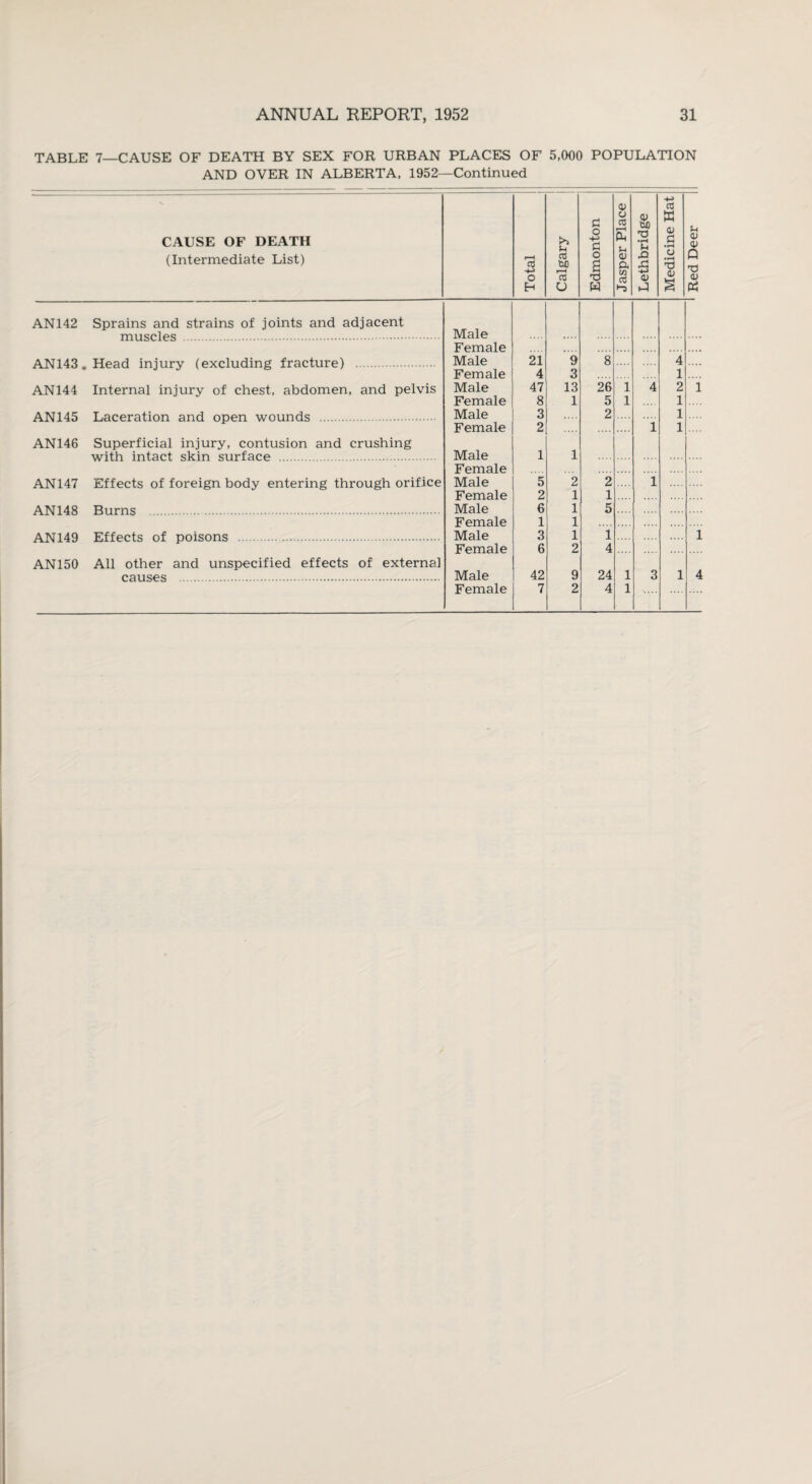 TABLE 7—CAUSE OF DEATH BY SEX FOR URBAN PLACES OF 5,000 POPULATION AND OVER IN ALBERTA, 1952—Continued CAUSE OF DEATH (Intermediate List) Total 1 1 Calgary Edmonton Jasper Place Lethbridge Medicine Hat 1 Red Deer AN142 Sprains and strains of joints and adjacent muscles . Male Female .... AN143. Head injury (excluding fracture) . Male 21 9 8 4 Female 4 3 1 AN144 Internal injury of chest, abdomen, and pelvis Male 47 13 26 1 4 2 i Female 8 1 5 1 1 AN145 Laceration and open wounds . Male 3 2 1 Female 2 i 1 AN146 Superficial injury, contusion and crushing with intact skin surface . Male 1 1 Female AN 147 Effects of foreign body entering through orifice Male 5 2 2 i Female 2 1 1 .... AN148 Burns . Male 6 1 5 Female 1 1 AN149 Effects of poisons . Male 3 1 1 i Female 6 2 4 AN150 All other and unspecified effects of external causes . Male 42 9 24 1 3 1 4