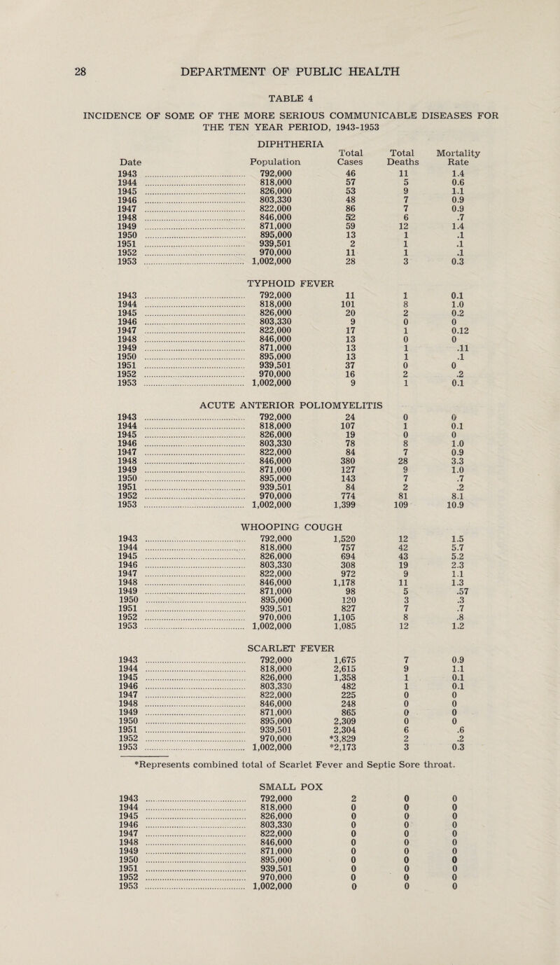 TABLE 4 INCIDENCE OF SOME OF THE MORE SERIOUS COMMUNICABLE DISEASES FOR THE TEN YEAR PERIOD, 1943-1953 DIPHTHERIA Date Population Total Cases Total Deaths Mortality- Rate 1943 . . 792,000 46 11 1.4 1944 . . 818,000 57 5 0.6 1945 . . 826,000 53 9 1.1 1946 . . 803,330 48 7 0.9 1947 . . 822.000 86 7 0.9 1948 . . 846,000 S2 6 .7 1949 . . 871,000 59 12 1.4 1950 . . 895,000 13 1 .1 1951 . . 939,501 2 1 .1 1952 . ... 970,000 11 1 .1 1953 . . 1,002,000 28 3 0.3 1943 . TYPHOID FEVER . 792,000 11 1 0.1 1944 . . 818,000 101 8 1.0 1945 . . 826,000 20 2 0.2 1946 ... . 803,330 9 0 0 5947 . . 822,000 17 1 0.12 1948 ... . 846,000 13 0 0 1949 ... . 871,000 13 1 .11 1950 . . 895,000 13 1 .1 1951 . . 939,501 37 0 0 1952 . . 970,000 16 2 .2 1953 . . 1,002,000 9 1 0.1 ACUTE ANTERIOR POLIOMYELITIS 1943 . . 792,000 24 0 0 1944 . . 818,000 107 1 0.1 1945 . . 826,000 19 0 0 1946 . . 803,330 78 8 1.0 1947 ... . 822,000 84 7 0.9 1948 . . 846,000 380 28 3.3 1949 ... . 871,000 127 9 1.0 1950 . . 895,000 143 7 .7 1951 . . 939,501 84 2 .2 1952 . . 970,000 774 81 8.1 1953 . . 1,002,000 1,399 109 10.9 WHOOPING COUGH 1943 . . 792,000 1,520 12 1.5 1944 . . 818,000 757 42 5.7 1945 . . 826,000 694 43 5.2 1946 . . 803.330 308 19 2.3 1947 . . 822,000 972 9 1.1 1948 . . 846,000 1,178 11 1.3 1949 . .. 871,000 98 5 .57 1950 . . 895,000 120 3 .3 1951 . . 939,501 827 7 .7 1952 . . 970,000 1,105 8 .8 1953 . . 1,002,000 1,085 12 1.2 SCARLET FEVER 1943 . 792,000 1,675 7 0.9 1944 . 818,000 2,615 9 1.1 1945 . 826,000 1,358 1 0.1 1946 . 803,330 482 1 0.1 1947 . 822,000 225 0 0 1948 . 846,000 248 0 0 1949 . 871,000 865 0 0 1950 . 895,000 2,309 0 0 1951 . 939,501 2,304 6 .6 1952 . 970,000 *3,829 2 .2 1953 . 1,002,000 *2,173 3 0.3 Represents combined total of Scarlet Fever and SMALL POX Septic Sore throat. 1943 . 792,000 2 0 0 1944 . 818,000 0 0 0 1945 . 826,000 0 0 0 1946 . 803.330 0 0 0 1947 ... 822,000 0 0 0 1948 . 846,000 0 0 0 1949 . 871,000 0 0 0 1950 895,000 0 0 0 1951 ... 939,501 0 0 0 1952 . 970,000 0 0 0 1953 . 1,002,000 0 0 0