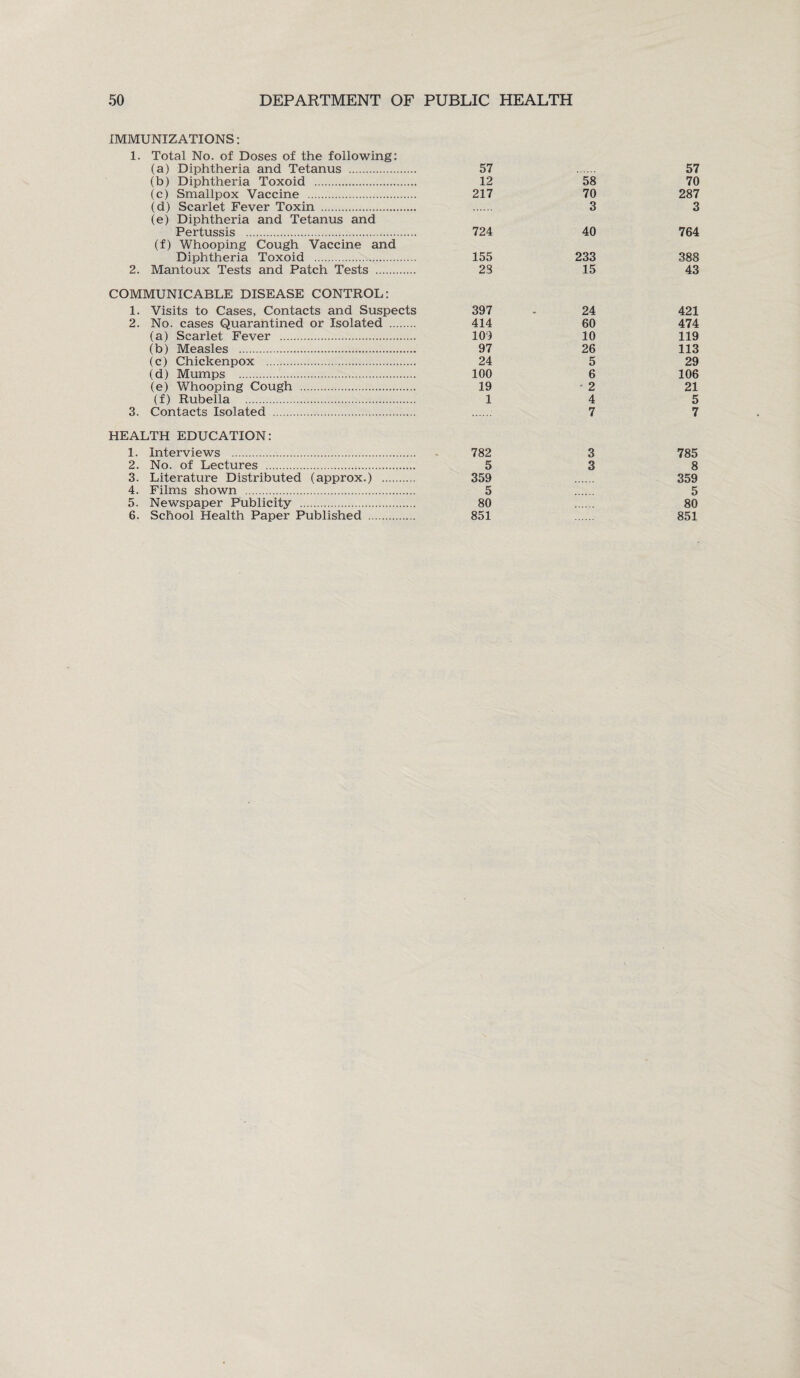 IMMUNIZATIONS: 1. Total No. of Doses of the following: (a) Diphtheria and Tetanus . 57 57 (b) Diphtheria Toxoid . 12 58 70 (c) Smallpox Vaccine . 217 70 287 (d) Scarlet Fever Toxin . 3 3 (e) Diphtheria and Tetanus and Pertussis .. 724 40 764 (f) Whooping Cough Vaccine and Diphtheria Toxoid . 155 233 388 2. Mantoux Tests and Patch Tests . 23 15 43 COMMUNICABLE DISEASE CONTROL: 1. Visits to Cases, Contacts and Suspects 397 24 421 2. No. cases Quarantined or Isolated . 414 60 474 (a) Scarlet Fever . 109 10 119 (b) Measles . 97 26 113 (c) Chickenpox . 24 5 29 (d) Mumps . 100 6 106 (e) Whooping Cough ... 19 2 21 (f) Rubella . 1 4 5 3. Contacts Isolated . 7 7 HEALTH EDUCATION: 1. Interviews . 782 3 785 2. No. of Lectures . 5 3 8 3. Literature Distributed (approx.) . 359 359 4. Films shown . 5 5 5. Newspaper Publicity . 80 80 6. School Health Paper Published . 851 851