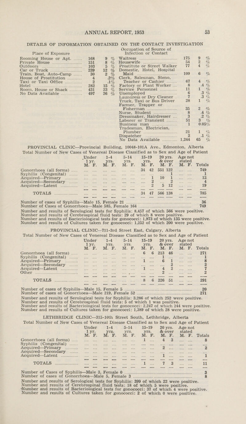 DETAILS OF INFORMATION OBTAINED ON THE CONTACT INVESTIGATION Occupation of Source of Place of Exposure Infection or Contact Rooming House or Apt. 168 9 % Waitress . 175 9 % Private House . 151 8 % Housewife . 54 2 % Outdoors . 103 5 % Prostitute or Street Walker 77 4 % Car or Truck . 239 12 % Domestic, Hotel, Hospital Train, Boat, Auto-Camp . 30 2 % Maid . 109 6 % House of Prostitution . 4 •2% Clerk, Salesman, Steno, Taxi or Taxi Office . 2 • 1% Teacher or Cashier . 67 4 % Hotel . 282 15 % Factory or Plant Worker .... 8 .4 % Room, House or Shack . 431 23 % Service Personnel . 11 1 % No Data Available . 497 26 % Unemployed . 6 .3 % Laundress or Dry Cleaner 7 .3 % Truck, Taxi or Bus Driver 28 1 % Farmer, Trapper or Fisherman . 35 2 % Nurse, Student . 8 .4 % Dressmaker, Hairdresser .... 3 .2 % Laborer or Transient . 51 3 % Business man . 1 0.05% Tradesman, Electrician, Plumber . 21 1 % Dispatcher . 2 .1 % No Data Available . 1,244 65 % PROVINCIAL CLINIC—Provincial Building, 10048-101A Ave., Edmonton, Alberta Total Number of New Cases of Venereal Disease Classified as to Sex and Age of Patient Under 1-4 5-14 15-19 20 yrs. Age not 1 yr. yrs. yrs. yrs. & over stated M. F. M. F. M. F. M. F. M. F. M. F. Totals Gonorrhoea (all forms) .... 34 42 551 122 749 Syphilis (Congenital) . . .... 1 1 Acquired—Primary . .... 1 10 1 12 Acquired—Secondary . . . .... 2 .... 2 4 Acquired—Latent . .... 2 5 12 19 TOTALS . . 34 47 566 138 785 Number of cases of Syphilis—Male 15, Female 21 . 36 Number of Cases of Gonorrhoea—Male 585, Female 164 . 749 Number and results of Serological tests for Syphilis: 8,457 of which 566 were positive. Number and results of Cerebrospinal fluid tests: 29 of which 8 were positive. Number and results of Bacteriological tests for gonococci: 1,973 of which 135 were positive. Number and results of Cultures taken for gonococci: 1,252 of which 200 were positive. PROVINCIAL CLINIC—711-3rd Street East, Calgary, Alberta Total Number of New Cases of Venereal Disease Classified as to Sex and Age of Patient Gonorrhoea (all forms) Syphilis (Congenital) Acquired—Primary .... Acquired—Secondary Acquired—Latent . Other . Under 1-4 1 yr. yrs. M. F. M. F 5-14 15-19 20 yrs. Age not yrs. yrs. & over stated M. F. M. F. M. F. M. F. Totals 6 6 213 46 271 . 1 . 1 1 .... 6 1 . 8 . 2 . 2 • •. • .... i .... 4 2 . 7 .... * •••• 2 . 2 TOTALS 8 6 226 51 . 291 Number of cases of Syphilis—Male 15, Female 5 . 20 Number of cases of Gonorrhoea—Male 219, Female 52 . 271 Number and results of Serological tests for Syphilis: 3,286 of which 252 were positive. Number and results of Cerebrospinal fluid tests: 5 of which 1 was positive. Number and results of Bacteriological tests for gonococci: 2,247 of which 244 were positive. Number and results of Cultures taken for gonococci: 1,389 of which 28 were positive. LETHBRIDGE CLINIC—315-10th Street South, Lethbridge, Alberta Total Number of New Cases of Venereal Disease Classified as to Sex and Age of Patient Gonorrhoea (all forms) Syphilis (Congenital) Acquired—Primary ... Acquired—Secondary Acquired—Latent . Under 1-4 5-14 15-19 20 yrs. Age not 1 yr. yrs. yrs. yrs. & over stated M. F. M. F. M. F. M. F. M. F. M. F. Totals 1 .... 4 3 8 TOTALS 1 .... 7 3 . 11 Number of Cases of Syphilis—Male 3, Female 0 . 3 Number of cases of Gonorrhoea—Male 5, Female 3 . 8 Number and results of Serological tests for Syphilis: 399 of which 22 were positive. Number and results of Cerebrospinal fluid tests: 18 of which 5 were positive. -Number and results of Bacteriological tests for gonococci: 37 of which 4 were positive. Number and results of Cultures taken for gonococci: 2 of which 0 were positive.