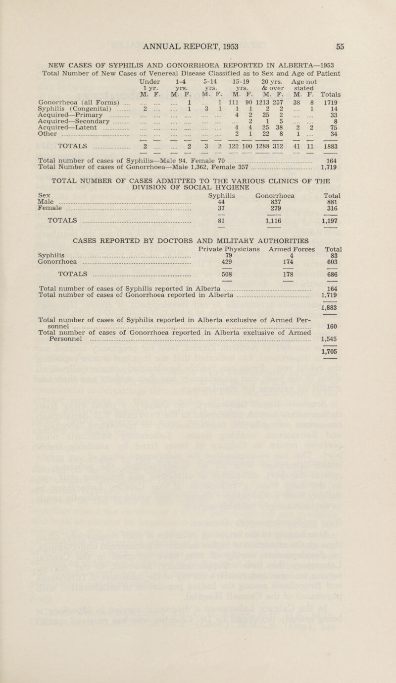 NEW CASES OF SYPHILIS AND GONORRHOEA REPORTED IN ALBERTA—1953 Total Number of New Cases of Venereal Disease Classified as to Sex and Age of Patient Under 1-4 5-14 15-19 20 yrs. Age not 1 yr. yrs. yrs. yrs. & over stated M. F. M. F. M. F. M. F. M. F. M. F. Totals Gonorrheoa (all Forms) .. .... 1 1 111 90 1213 257 38 8 1719 Syphilis (Congenital) . 2 .... .... 1 3 1 11 2 2 .... 1 14 Acquired—Primary . . 4 2 25 2 33 Acquired—Secondary . . 2 1 5 .... .... 8 Acquired—Latent . .... .... . 4 4 25 38 2 2 75 Other . . . 2 1 22 8 1 .... 34 TOTALS . 2 .... .... 2 3 2 122 100 1288 312 41 11 1883 Total number of cases of Syphilis—Male 94, Female 70 . 164 Total Number of cases of Gonorrhoea- -Male 1,362, Female 357 .. 1,719 TOTAL NUMBER OF CASES ADMITTED TO THE VARIOUS CLINICS OF THE DIVISION OF SOCIAL HYGIENE Sex Syphilis Gonorrhoea Total Male . 44 837 881 Female . 37 279 316 TOTALS . 81 1,116 1,197 CASES REPORTED BY DOCTORS AND MILITARY AUTHORITIES Private Physicians Armed Forces Total Syphilis . 79 4 83 Gonorrhoea . 429 174 603 TOTALS . 508 178 686 Total number of cases of Syphilis reported in Alberta 164 Total number of cases of Gonorrhoea reported in Alberta . 1,719 1,883 Total number of cases of Syphilis reported in Alberta exclusive of Armed Per¬ sonnel ... 160 Total number of cases of Gonorrhoea reported in Alberta exclusive of Armed Personnel . 1,545 1,705