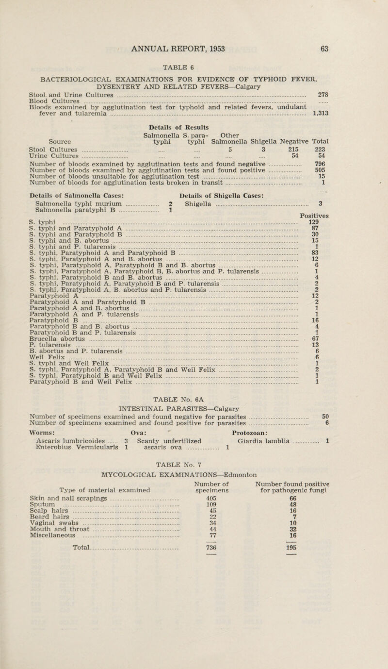 TABLE 6 BACTERIOLOGICAL EXAMINATIONS FOR EVIDENCE OF TYPHOID FEVER, DYSENTERY AND RELATED FEVERS—Calgary Stool and Urine Cultures . 278 Blood Cultures . Bloods examined by agglutination test for typhoid and related fevers, undulant fever and tularemia . 1,313 Details of Results Salmonella S. para- Other Source typhi typhi Salmonella Shigella Negative Total Stool Cultures . .... .... 5 3 215 223 Urine Cultures . .... .... .... .... 54 54 Number of bloods examined by agglutination tests and found negative . 796 Number of bloods examined by agglutination tests and found positive . 505 Number of bloods unsuitable for agglutination test . 15 Number of bloods for agglutination tests broken in transit . 1 Details of Salmonella Cases: Details of Shigella Cases: Salmonella typhi murium . 2 Shigella . 3 Salmonella paratyphi B . 1 Positives S. typhi . 129 S. typhi and Paratyphoid A . 87 S. typhi and Paratyphoid B . 30 S. typhi and B. abortus . 15 S. typhi and P. tularensis . 1 S. typhi, Paratyphoid A and Paratyphoid B . 83 S. typhi, Paratyphoid A and B. abortus . 12 S. typhi, Paratyphoid A, Paratyphoid B and B. abortus . 6 S. typhi, Paratyphoid A, Paratyphoid B, B. abortus and P. tularensis . 1 S. typhi, Paratyphoid B and B. abortus . 4 S. typhi, Paratyphoid A, Paratyphoid B and P. tularensis . 2 S. typhi, Paratyphoid A, B. abortus and P. tularensis . 2 Paratyphoid A . 12 Paratyphoid A and Paratyphoid B . 2 Paratyphoid A and B. abortus . 1 Paratyphoid A and P. tularensis . 1 Paratyphoid B . 16 Paratyphoid B and B. abortus . 4 Paratyphoid B and P. tularensis . 1 Brucella abortus . 67 P. tularensis . 13 B. abortus and P. tularensis . 6 Weil Felix . 6 S. typhi and Weil Felix . 1 S. typhi, Paratyphoid A, Paratyphoid B and Weil Felix . 2 S. typhi, Paratyphoid B and Weil Felix . 1 Paratyphoid B and Weil Felix . 1 TABLE No. 6A INTESTINAL PARASITES—Calgary Number of specimens examined and found negative for parasites . 50 Number of specimens examined and found positive for parasites . 6 Worms: Ova: Protozoan: Ascaris lumbricoides . 3 Scanty unfertilized Giardia lamblia . 1 Enterobius Vermicularis 1 ascaris ova . 1 TABLE No. 7 MYCOLOGICAL EXAMINATIONS—Edmonton Type of material examined Skin and nail scrapings . Sputum . Scalp hairs . Beard hairs ... Vaginal swabs . Mouth and throat . Miscellaneous . Total. Number of Number found positive specimens for pathogenic fungi 405 66 109 48 45 16 22 7 34 10 44 32 77 16 736 195