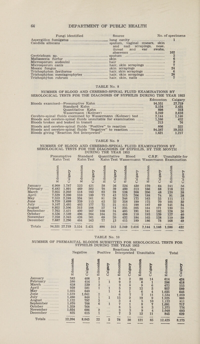 Fungi identified Aspergillus fumigatus . Candida albicans . Geotrichum sp.. Mallassezia furfur . Microsporum audouini . Microsporum canis . Mosaic fungus . Trichophyton faviforme . Trichophyton mentagrophytes Trichophyton rubrum . Source No. of specimens lung cavity . 1 sputum, vaginal smears, skin and nail scrapings, nose, throat and ear swabs, abscesses . 102 sputum . 2 skin . 6 hair . 2 hair, skin scrapings . 7 skin scrapings . 24 hair, skin scrapings . 6 hair, skin scrapings . 38 hair, skin, nails . 7 TABLE No. 8 NUMBER OF BLOOD AND CEREBRO-SPINAL FLUID EXAMINATIONS BY SEROLOGICAL TESTS FOR THE DIAGNOSIS OF SYPHILIS DURING THE YEAR 1953 Edmonton Calgary Bloods examined—Presumptive Kahn . 94,551 27,719 Standard Kahn . 5,154 2,431 Quantitative Kahn . 898 313 Wassermann (Kolmer) . 5,249 2,616 Cerebro-spinal fluids examined by Wassermann (Kolmer) test .... 2,144 1,146 Bloods and cerebro-spinal fluids unsuitable for examination . 1,586 432 Bloods broken and leaked in transit . 213 76 Bloods and cerebro-spinal fluids “Positive” to reaction . 806 322 Bloods and cerebro-spinal fluids “Negative” to reaction . 94,387 29,253 Bloods giving “Reaction Not Interpreted” . 1,621 1,217 TABLE No. 9 NUMBER OF BLOOD AND CEREBRO-SPINAL FLUID EXAMINATIONS BY SEROLOGICAL TESTS FOR THE DIAGNOSIS OF SYPHILIS, BY THE MONTH DURING THE YEAR 1953 Presumptive Standard Quantitative Blood C.S.F. Unsuitable for Kahn Test Kahn Test Kahn Test Wassermann Wassermann Examination a d 4-* c o b nS to f-H as -M § b a 'd a T5 cd tuo 03 W u W u January . . 6,909 1,787 523 421 February ... . 6,482 1,891 469 302 March . 7,055 2,202 518 183 April . . 7,529 2,200 510 189 May . 7,553 2,288 334 161 June . 9,720 2,699 359 115 July . . 9,107 2,495 403 177 August . 8,952 2,506 312 188 September 7.763 2,421 400 167 October . 8,536 2,589 496 204 November . 7,258 2,345 426 161 December 7,687 2,296 404 163 Totals . 94,551 27,719 5,154 2,431 d o ti © a o d o d o a w Calgary d © a Calgary d o a -a W Calgary d o a ro w >> u cc bo r—i 05 O 58 26 524 430 170 64 241 56 70 39 480 313 166 68 118 22 63 28 526 208 206 48 120 38 73 43 515 206 188 74 91 28 81 28 346 175 163 55 111 13 63 32 358 199 175 70 101 32 75 21 415 198 187 69 141 34 57 14 335 205 164 171 130 55 108 24 405 191 181 182 128 26 104 25 498 118 193 139 127 40 69 20 432 184 165 128 110 39 77 13 415 189 186 78 168 49 898 313 5,249 2,616 2,144 1,146 1,586 432 TABLE No. 10 NUMBER OF PREMARITAL BLOODS SUBMITTED FOR SEROLOGICAL TESTS FOR SYPHILIS DURING THE YEAR 1953 Reactions Not Negative Positive Interpreted Unsuitable Total January . © d o a TS w 583 February . 580 March . 658 April . 939 May . 1.025 June . 1,519 July . 1,490 August . 1,122 September . 1,070 October . 1,359 November . 1,034 December . 825 Totals . 12,204 1 to r-H 8 d o | d © d o 1 s a to CC cC T5 CC U w O H o 408 3 8 2 414 1 1 9 2 539 2 3 8 581 1 1 5 2 640 1 4 1 ,041 2 6 7 848 1 i 15 2 797 3 3 4 708 6 l 7 1 768 8 5 686 2 3 3 615 1 7 3 ,045 22 5 78 30 g d o a E g ■P 8 1 to TJ 05 cO w u w u 20 14 614 424 6 1 596 418 9 6 672 553 12 5 957 589 6 4 1,035 646 7 11 1,534 1,059 19 9 1,525 860 5 10 1,133 811 8 7 1,091 717 8 3 1,375 776 9 4 1,048 693 12 11 845 629 121 85 12,425 8,175