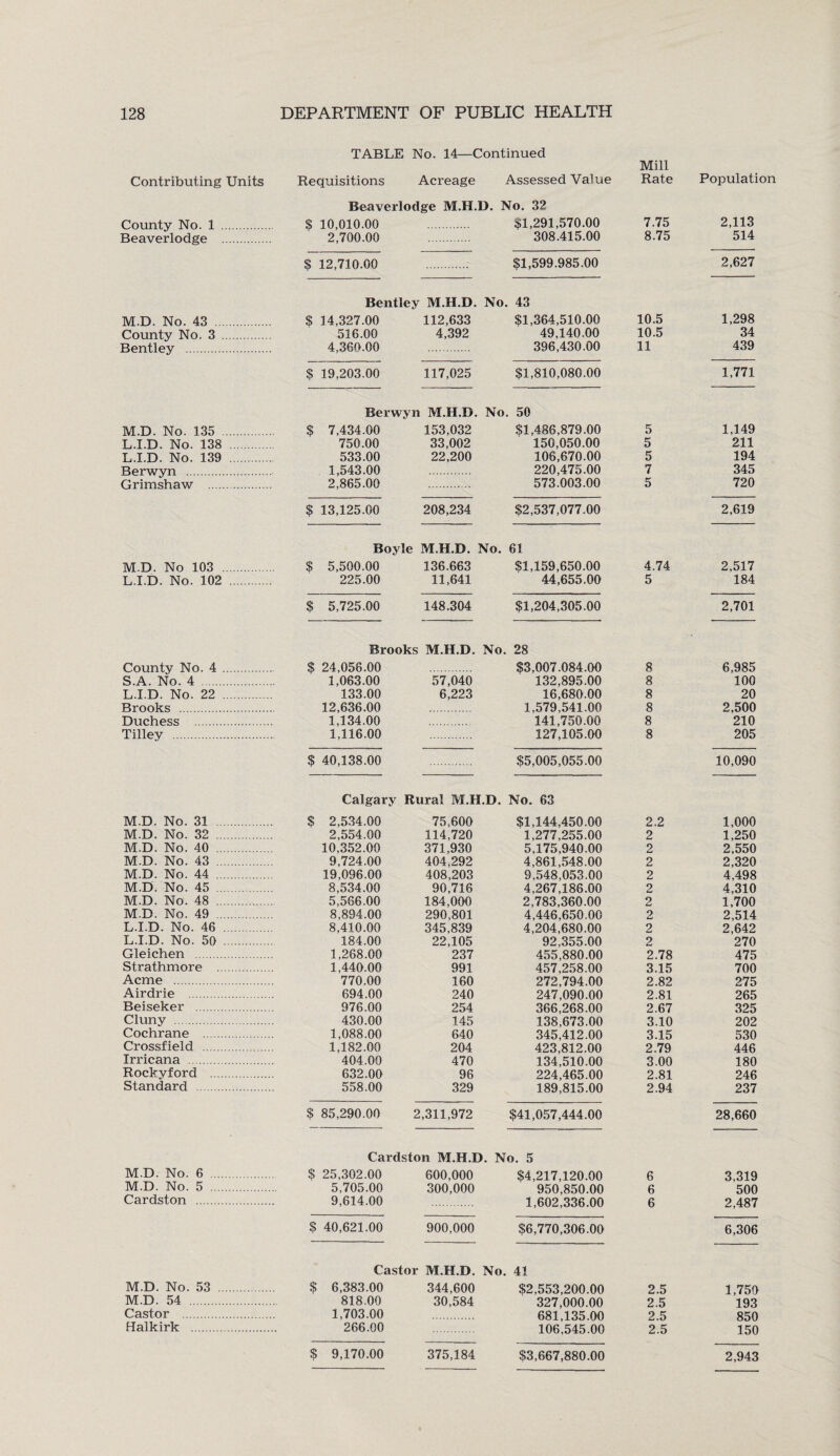 TABLE No. 14—Continued Mill Contributing Units Requisitions Acreage Assessed Value Rate Population Beaverlodge M.H.D. No. 32 County No. 1 . $ 10,010.00 $1,291,570.00 7.75 2,113 Beaverlodge . 2,700.00 308.415.00 8.75 514 $ 12,710.00 $1,599,985.00 2,627 Bentley M.H.D. No. 43 M.D. No. 43 . $ 14,327.00 112,633 $1,364,510.00 10.5 1,298 County No. 3 . 516.00 4,392 49,140.00 10.5 34 Bentley . 4,360.00 396,430.00 11 439 $ 19,203.00 117,025 $1,810,080.00 1,771 Berwyn M.H.D. No. 50 M.D. No. 135 . $ 7,434.00 153,032 $1,486,879.00 5 1,149 L.I.D. No. 138 . 750.00 33,002 150,050.00 5 211 L.I.D. No. 139 . 533.00 22,200 106,670.00 5 194 Berwyn . 1,543.00 220,475.00 7 345 Grimshaw . 2,865.00 573.003.00 5 720 $ 13,125.00 208,234 $2,537,077.00 2,619 Boyle M.H.D. No. 61 M.D. No 103 . $ 5,500.00 136.663 $1,159,650.00 4.74 2,517 L.I.D. No. 102 . 225.00 11,641 44,655.00 5 184 $ 5,725.00 148.304 $1,204,305.00 2,701 Brooks M.H.D. No. 28 County No. 4 . $ 24,056.00 $3,007,084.00 8 6,985 S.A. No. 4 . 1,063.00 57,040 132,895.00 8 100 L.I.D. No. 22 . 133.00 6,223 16,680.00 8 20 Brooks . 12,636.00 1,579,541.00 8 2,500 Duchess . 1,134.00 141,750.00 8 210 Tilley . 1,116.00 127,105.00 8 205 $ 40,138.00 $5,005,055.00 10,090 Calgary Rural M.H.D. No. 63 M.D. No. 31 . $ 2,534.00 75,600 $1,144,450.00 2.2 1,000 M.D. No. 32 . 2,554.00 114,720 1,277,255.00 2 1,250 M.D. No. 40 . 10,352.00 371,930 5,175,940.00 2 2,550 M.D. No. 43 . 9,724.00 404,292 4,861,548.00 2 2,320 M.D. No. 44 . 19,096.00 408,203 9,548,053.00 2 4,498 M.D. No. 45 . 8,534.00 90,716 4,267,186.00 2 4,310 M.D. No. 48 . 5.566.00 184,000 2,783,360.00 2 1,700 M.D. No. 49 . 8,894.00 290,801 4,446,650.00 2 2,514 L.I.D. No. 46 . 8,410.00 345,839 4,204,680.00 2 2,642 L.I.D. No. 50 . 184.00 22,105 92,355.00 2 270 Gleichen . 1,268.00 237 455,880.00 2.78 475 Strathmore . 1,440.00 991 457,258.00 3.15 700 Acme . 770.00 160 272,794.00 2.82 275 Airdrie . 694.00 240 247,090.00 2.81 265 Beiseker . 976.00 254 366,268.00 2.67 325 Cluny . 430.00 145 138,673.00 3.10 202 Cochrane . 1,088.00 640 345,412.00 3.15 530 Crossfield . 1,182.00 204 423,812.00 2.79 446 Trricana . 404.00 470 134,510.00 3.00 180 Rockyford . 632.00 96 224,465.00 2.81 246 Standard . 558.00 329 189,815.00 2.94 237 $ 85,290.00 2,311,972 $41,057,444.00 28,660 Cardston M.H.D. No. 5 M.D. No. 6 . $ 25,302.00 600,000 $4,217,120.00 6 3,319 M.D. No. 5 . 5,705.00 300,000 950,850.00 6 500 Cardston . 9,614.00 1,602,336.00 6 2,487 $ 40,621.00 900,000 $6,770,306.00 6,306 Castor M.H.D. No. 41 M.D. No. 53 . $ 6,383.00 344,600 $2,553,200.00 2.5 1,750 M.D. 54 . 818.00 30,584 327,000.00 2.5 193 Castor . 1,703.00 681,135.00 2.5 850 Halkirk . 266.00 106,545.00 2.5 150 $ 9,170.00 375,184 $3,667,880.00 2,943