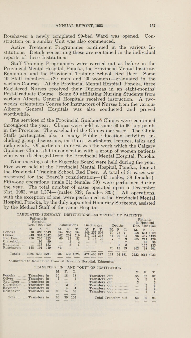 Rosehaven a newly completed 90-bed Ward was opened. Con¬ struction on a similar Unit was also commenced. Active Treatment Programmes continued in the various In¬ stitutions. Details concerning these are contained in the individual reports of these Institutions. Staff Training Programmes were carried out as before in the Provincial Mental Hospital, Ponoka, the Provincial Mental Institute, Edmonton, and the Provincial Training School, Red Deer. Some 40 Staff members—(20 men and 20 women)—graduated in the various Courses. At the Provincial Mental Hospital, Ponoka, three Registered Nurses received their Diplomas in an eight-months’ Post-Graduate Course. Some 50 affiliating Nursing Students from various Alberta General Hospitals received instruction. A two- weeks’ orientation Course for Instructors of Nurses from the various Alberta General Hospitals was also conducted and proved worthwhile. The services of the Provincial Guidance Clinics were continued throughout the year. Clinics were held at some 50 to 60 key points in the Province. The caseload of the Clinics increased. The Clinic Staffs participated also in many Public Education activities, in¬ cluding group discussions, institutes, workshops, lectures, talks and radio work. Of particular interest was the work which the Calgary Guidance Clinics did in connection with a group of women patients who were discharged from the Provincial Mental Hospital, Ponoka. Nine meetings of the Eugenics Board were held during the year. Five were held at the Provincial Mental Hospital, Ponoka; four at the Provincial Training School, Red Deer. A total of 81 cases was presented for the Board’s consideration— (43 males; 38 females). Fifty-one operations (male 21; females 30) were performed during the year. The total number of cases operated upon to December 31st, 1953, was 1,374—(males 539; females 835). All operations, with the exception of one, were performed at the Provincial Mental Hospital, Ponoka, by the duly appointed Honorary Surgeons, assisted by the Medical Staff of the same Hospital. TABULATED SUMMARY—INSTITUTIONS—MOVEMENT OF PATIENTS Patients in Hospital Dec. 31st, 1952 Admissions M. F. T. M. F. T. Ponoka . 910 633 1543 384 300 684 Oliver . 948 394 1342 302 208 510 Red Deer 220 205 425 60 23 83 Claresholm 99 99 2 2 Raymond ... Rosehaven 148 133 133 101 249 *41 5 5 Patients Discharges Deaths in Hospital Dec. 31st 1953 M. F. T. M. F. T. M. F. T. 249 257 506 50 21 71 958 631 1589 217 131 348 44 20 64 996 437 1433 5 15 20 7 2 9 265 211 476 3 3 • • • • 2 2 99 99 6 6 135 135 26 13 39 203 98 301 Totals .... 2226 1565 3791 787 538 1325 471 406 877 127 64 191 2422 1611 4033 *Admitted to Rosehaven from St . Joseph’s Hospital, Edmonton. TRANSFERS “IN ” AND “OUT” OF INSTITUTION M. F. T. M. F. T. Ponoka . Transfers in 20 18 38 Transfers out . 55 32 87 Oliver . Transfers in 7 7 Transfers out . 5 1 6 Red Deer . Transfers in Transfers out . 3 3 Claresholm ... Transfers in 3 3 Transfers out . 1 1 Raymond . Transfers in 4 4 Transfers out . 1 1 Rosehaven Transfers in 39 14 53 Transfers out . 1 1 Total . Transfers in 66 39 105 Total Transfers out 63 36 96