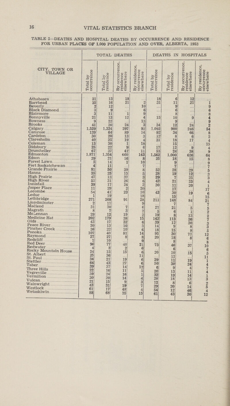 TABLE 5—DEATHS AND HOSPITAL DEATHS BY OCCURRENCE AND RESIDENCE FOR URBAN PLACES OF 1,000 POPULATION AND OVER, ALBERTA, 1953 TOTAL DEATHS DEATHS IN HOSPITALS CITY, TOWN OR VILLAGE Total by occurrence Total by residence By occurrence, residence elsewhere By residence, occurrence elsewhere Total by occurrence Total by residence By occurrence, residence elsewhere By residence, occurrence elsewhere Athabasca. 31 13 IE IE 6 12 > Barrhead. 35 16 21 2 31 11 23 1 Beverly. 2 12 1C 6 4 s . 9 Black Diamond. Blairmore. Bonnyville. 3 3 21 9 11 13 ' 1 12 15 8 10 c 6 8 4 Bowness. 9 22 13 9 9 Brooks. 41 20 24 34 12 24 246 66 e 2 Calgary. 1,529 1,324 297 92 1,092 92 900 54 8 0 Camrose. 139 64 89 14 3 34 Cardston. 30 20 13 12 8 18 15 12 24 1,000 18 Q Claresholm. 40 25 19 1 4 31 17 A Coleman. 13 30 18 6 15 A Didsbury. 25 22 9 41 17 53 Q Drumheller. 67 37 31 38 626 15 G Edmonton. 1,871 29 5 1,354 21 14 11 660 143 1,562 25 64 8 9 7 5 Edson. 16 1 Forest Lawn. 10 7 Fort Saskatchewan. 4 7 * ’ Grande Prairie. 81 50 39 15 37 8 52 28 29 42 30 28 19 7 29 12 25 25 20 Hanna. 35 47 25 13 D Q High Prairie. 3 O 9 High River. 51 39 11 31 17 29 41 19 208 11 26 24 2 6 21 1 1 u Innisfail. 2 4 Jasper Place .. 20 10 18 28 9 11 17 QA 1 37 Lacombe . 54 1 23 43 19 Leduc. 6 15 21 Lethbridge . 271 91 211 ID 148 7 84 Lloydminster... 2 Macleod 31 30 7 7 6 21 c: 91 7 Magrath. 8 291 3 9 /feJL A D 5 McLennan. 12 19 38 2 19 142 39 14 18 95 20 O O 1 13 q a 2 Medicine Hat. 202 1791 15 0 113 1 9 2 Olds. 43| 17 13 22 32 10 19 oo 30 8 8 77 8 7 Peace River. 20 26 9 IL, Q 3 Pincher Creek 6 *7 15 QA 3 Ponoka. 107 27 1 40 27 10 81 8 14 8 q 5 12 Raymond. oil 1 Q Rede lif t. i O 8 46 6 Red Deer 96 4 77 8 15 36 21 40 p 21 6 73 37 8 10 Redwater.... Rocky Mountain House St. Albert. 24 25 34 64 39 22 39 30 21 43 61 88 15 6 11 a 20 0 10 11 11 30 15 6 5 St. Paul. 1 0 Oft 19 11 Stettler. 97 0 Aif 1 Taber. *±d 07 A 1 12 rr DU 24 4 Three Hills .. 0 # 16 24 O A 14 11 1 A 6 20 32 28 12 29 54 61 9 13 4 7 Vegreville. O 11 4 Vermilion. 10 1 A 1 19 14 1 Vulcan. LV 15 31 17 68 1 14 4 18 13 3 Wain wright. Westlock. y 19 48 35 3 7 8 20 12 43 6 14 2 5 Wetaskiwin. 4 15 46 30 4 12