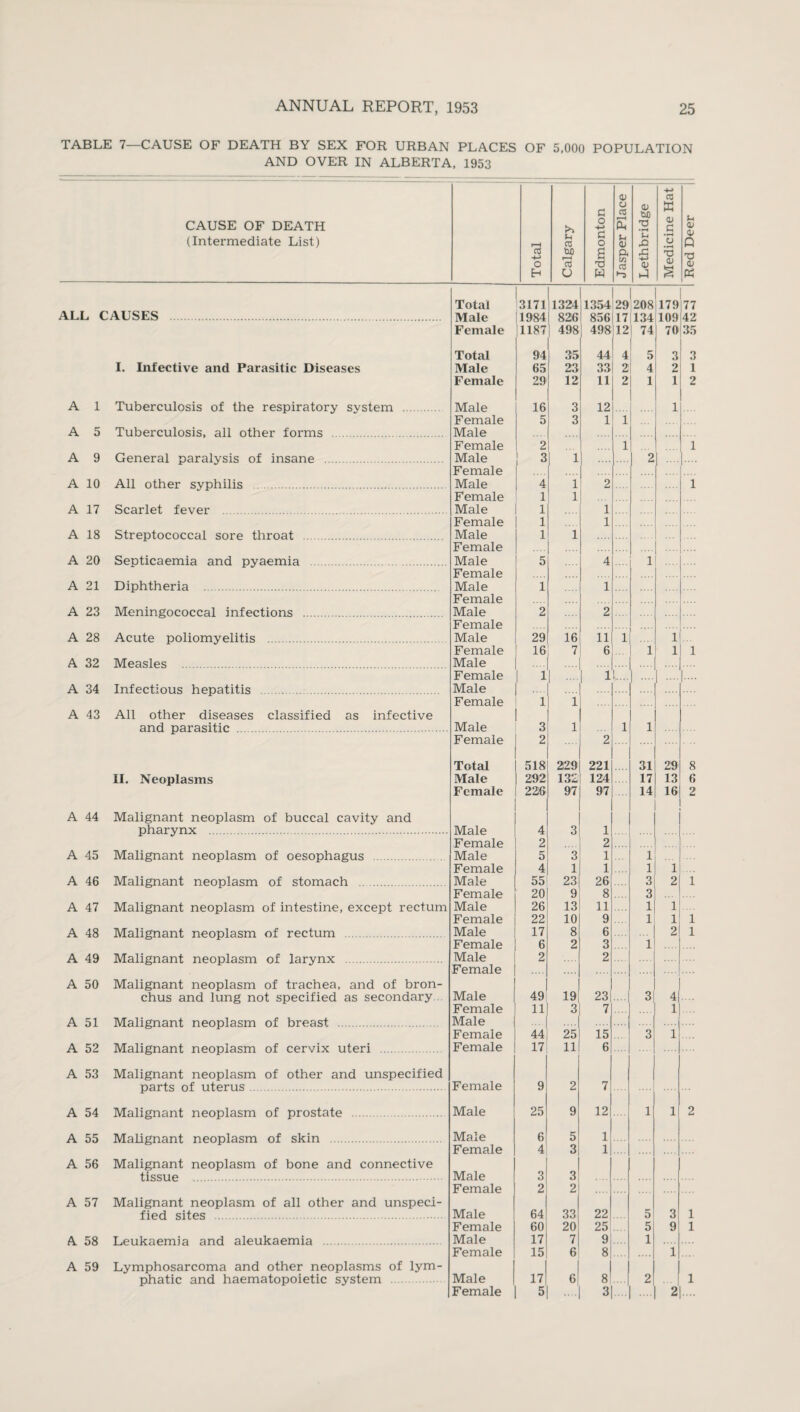 TABLE 7—CAUSE OF DEATH BY SEX FOR URBAN PLACES OF 5,000 POPULATION AND OVER IN ALBERTA, 1953 CAUSE OF DEATH (Intermediate List) Total Calgary Edmonton Jasper Place Lethbridge Medicine Hat Red Deer Total 3171 1324 1354 29 208 179 77 ALL CAUSES Male 1984 826 856 17 134 109 42 Female |1187 j 498 498 12 74 70 35 Total 94 35 44 4 5 3 3 I. Infective and Parasitic Diseases Male 65 23 33 2 4 2 1 Female 29 12 11 2 1 1 2 A 1 Tuberculosis of the respiratory system . Male 16 3 12 1 Female 5 3 1 1 A 5 Tuberculosis, all other forms . Male Female 2 i 1 A 9 General paralysis of insane . Male 3 1 2 Female A 10 All other syphilis . Male 4 1 2 1 Female 1 1 ... A 17 Scarlet fever . Male 1 1 Female 1 1 A 18 Streptococcal sore throat . Male 1 1 Female A 20 Seoticaemia and pyaemia . Male 5 4 1 Female A 21 Diphtheria . Male 1 1 Female A 23 Meningococcal infections . Male 2 2 Female A 28 Acute poliomyelitis . Male 29 16 11 i 1 Female 16 7 6 1 1 1 A 32 Measles . Male .... .... .... Female 1 1 I-. A 34 Infectious hepatitis . Male Female 1 i .... A 43 All other diseases classified as infective and parasitic . Male 3 i l 1 Female 2 2 Total 518 229 221 31 29 8 II. Neoplasms Male 292 132 124 17 13 6 Female 226 97 97 14 16 2 A 44 Malignant neoplasm of buccal cavity and pharynx . . TVTalp 4 3 1 Female 2 2 A 45 Malignant neoplasm of oesophagus . Male 5 3 1 1 Female 4 1 1 1 1 A 46 Malignant neoplasm of stomach . Male 55 23 26 3 2 i Female 20 9 8 ... 3 A 47 Malignant neoplasm of intestine, except rectum Male 26 13 11 1 1 Female 22 10 9 1 1 l A 48 Malignant neoplasm of rectum . Male 17 8 6 .... 2 l Female 6 2 3 1 A 49 Malignant neoplasm of larynx . Male Fpmalp 2 2 A 50 Malignant neoplasm of trachea, and of bron- chus and lung not specified as secondary Male 49 19 23 3 4 Female 11 3 7 1 A 51 Malignant neoplasm of breast . Male Female 44 25 15 3 1 A 52 Malignant neoplasm of cervix uteri . Female 17 11 6 A 53 Malignant neoplasm of other and unspecified parts of uterus. Female 9 2 7 A 54 Malignant neoplasm of prostate . Male 25 9 12 1 1 2 A 55 Malignant neoplasm of skin . Male 6 5 1 Female 4 3 1 A 56 Malignant neoplasm of bone and connective tissue . Male 3 3 Female 2 2 A 57 Malignant neoplasm of all other and unspeci- fied sites . Male 64 33 22 5 3 1 Female 60 20 25 5 9 1 A 58 Leukaemia and aleukaemia . Male 17 7 9 1 Female 15 6 8 1 A 59 Lymphosarcoma and other neoplasms of lym- phatic and haematopoietic system . Male 17 6 8 2 1 ....
