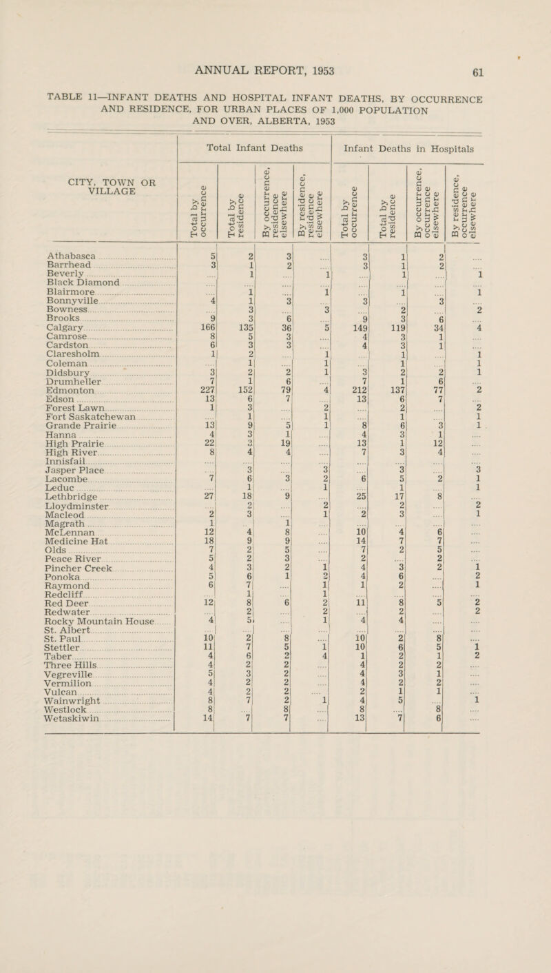 TABLE 11—INFANT DEATHS AND HOSPITAL INFANT DEATHS, BY OCCURRENCE AND RESIDENCE, FOR URBAN PLACES OF 1,000 POPULATION AND OVER, ALBERTA, 1953 CITY, TOWN OR VILLAGE Total Infant Deaths Infant Deaths in Hospitals Total by occurrence Total by residence By occurrence, residence elsewhere By residence, residence elsewhere Total by occurrence Total by residence By occurrence, occurrence elsewhere By residence, occurrence elsewhere Athabasca. 5 1 2 3 3 1 1 2 Barrhead. 3 1 2 3 1 2 j Beverly. 1 1 1 Black Diamond .... Blairmore. 1 1 1 1 Bonnyville. 4 1 3 3 3 Bowness. 3 3 2 2 Brooks. 9 3 6 9 3 6 Calgary. 166 135 36 5 149 119 34 4 Camrose. 8 5 3 4 3 1 Cardston. 6 3 3 4 3 1 .... Drumheller. 7 1 6 7 1 6 Edmonton 227 152 79 4 212 137 77 2 Edson. 13 6 7 13 6 7 Forest Lawn. 1 3 2 2 2 F’ort Saskatchewan 1 1 1 1 Grande Prairie 13 9 5 1 8 6 3 1 Hanna. 4 3 1 4 3 1 High Prairie 22 3 19 13 1 12 High River. 8 4 4 7 3 4 Innisfail. Jasper Place 3 3 3 3 Lacombe 7 6 3 2 6 5 2 1 Leduc 1 1 1 1 Lethbridge. 27 18 9 25 17 8 Lloydminster. 2 2 2 2 Macleod. 2 3 .... 1 2 3 1 Magrath. 1 1 McLennan . 12 4 8 io 4 6 Medicine Hat. 18 9 9 14 7 7 Olds. 7 2 5 7 2 5 Peace River. 5 2 3 2 2 Pincher Creek . 4 3 2 1 4 3 2 1 Ponoka. 5 6 1 2 4 6 .... 2 Raymond. 6 7 1! 1 2 1 Redcliff 1 1 Red Deer 12 8 6 2 11 8 5 2 Redwater. 2 2 2 2 Rocky Mountain House 4 5 1 4 4 St. Albert . .... St. Paul . 10 2 8 10 2 8 .... Stettler. 11 7 5 1 10 6 5 1 Taber. 4 6 «> 4 1 2 1 2 Three Hills. 4 2 2 4 2 2 Vegreville 5 3j 2 4 3 1 Vermilion. 4 21 2 4 2 2 Vulcan. 4 2 2 .... 1 2 1 1 .... »... Westlock. 8 8 8 8 Wetaskiwin . 14| 1 7 7 13 7 6 By residence occurrence elsewhere