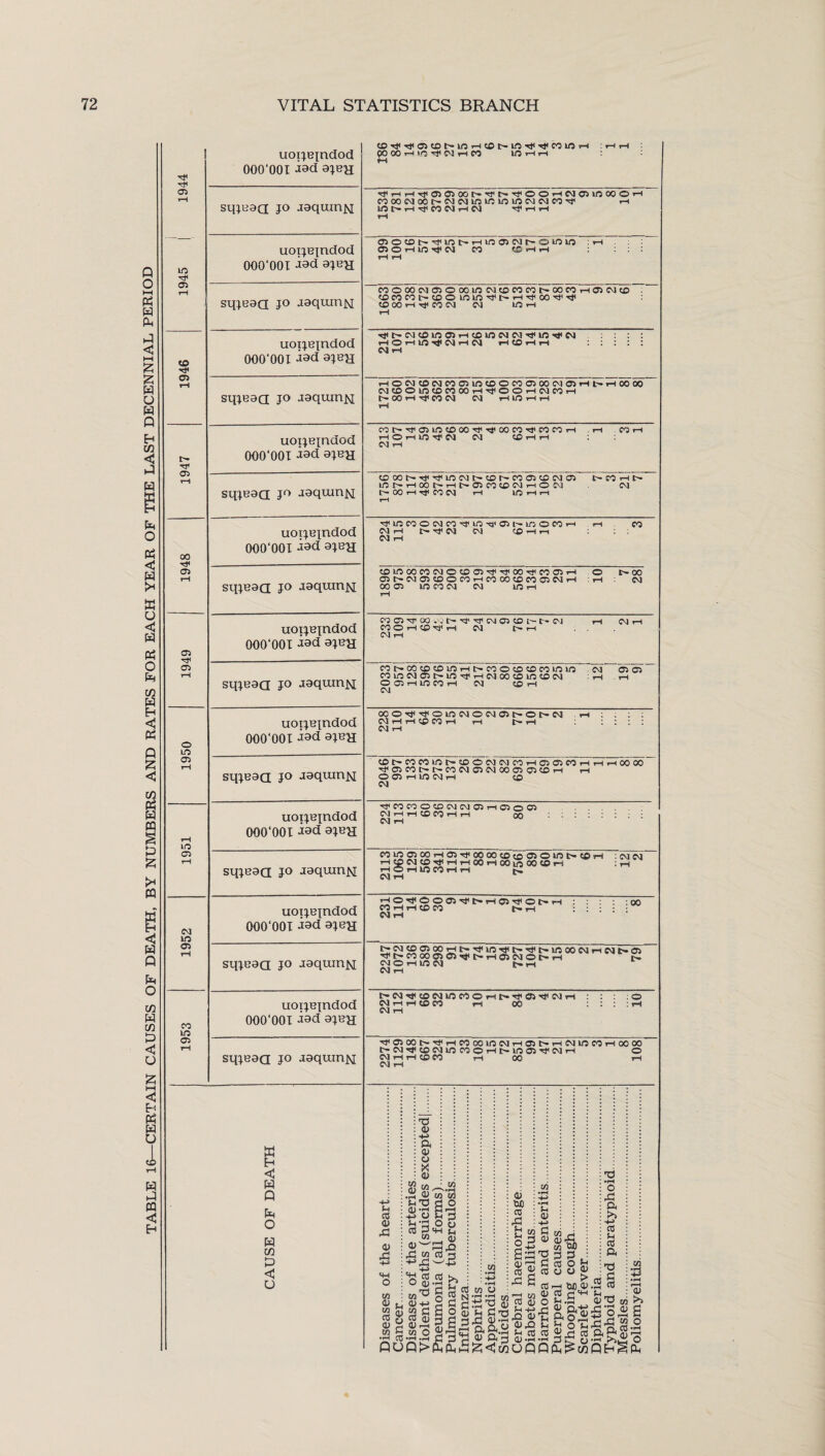 TABLE 16—CERTAIN CAUSES OF DEATH, BY NUMBERS AND RATES FOR EACH YEAR OF THE LAST DECENNIAL PERIOD 1945 | 1944 uoijBjndod 000*001 -iad ajBH COThH<03COt'-inrHCOtHinH<HtCOinrH : rH r-t (Oco-h^^nhci in r-t r-t sqjeaQ jo aaqum^ Tri-iHrfmoioof'Tt'f'TfooHNaiir, ccoh McoNoot-NNinifiininMNn^ m Wt^HTfCQWHW rH r-t 000*001 -iad ajBH OS © eo in rH m OS CM t-© in in : rH sqjeaa jo aaquinM CO O 00 CM Oi O 00 in CM CO CO CO t~ 00 CO rH OS CM co coeocotHco©ininHtiHr-iHtooH|-'i< CO OQ r-t rf CO CM CM W «-C 1946 uoijBjndod 000*001 -iod ajBH tju> cm co in Oi >h co in oi cm tji m ^ cm : sqjsaa jo aaqum^j rHOCMCOCMCOOiinCOOCOOiOOCMOSr-tt-THOOOO cjcoointococOHTfOOHcicoH t— 00 r-i t}* CO CM CM HIOHH 1947 uotjBjndod 000*001 iad ajBH CO F- rf O Irt <D> 00 ^ 00 CO ^ CO CO rH . rH CO IH HOHLOrfN CM C5HH ; sqjBaa jo jaqumM CD 00 tF rF in CM !>• CD t^» CO Oi CD CM Cft CO H IONHOO^H^OSCOCDCMhOCvI CM tH 00 tH Tt< CO CM tH 1/0 H rH 1948 uoTjBjndod 000*001 iad ajBH ^incoocMcoTfLo-ci'OiiHinocoTH m co CM >H IH Tt CM CM (OHrl sqjsaa jo JaqtanN co m co co cm o co oi ^ ^ oo co oi m o r^oo Oi CM Oi CO O CO H CO 00 CO CO OS CM r-t : rH CM 00 Oi m CO CM CM WH o> uoijBjndod 000*001 iad ojbh CO OO OO ,'j !>■ rtf TJi CM C) CD L* rH CM rH COOHCP-^H CM rH . . sqjsaa jo aaqumj^; co t-- oo co co in rH t> co o co co co m m cm oi os co in cm Os tn in rH cm oo co in co cm : »h m oaiHincoH cm co ih 1950 uoijBjndod 000*001 iad ojbh OOO^^OinNOMCit'Ot'CM . rH cMiHthcpcoh rH h- h :::: sqjBaa jo aaqumjq COtHCOCOint'-COOCMCMCOHClOSCOrH.HrHOOOO rf Oi CO tH IH CO CM Oi CM 00 Oi Oi CO r-t rH o oi r-t in cm h co CM 1951 uoijBjndod 000*001 iad ojbh ■O1 CO CO O CO CM CM as TH Oi o Oi . CMrHrHCJJCQrHrH QQ CM r-t sqjBaa jo aaquxnM COinOiCOrHOirttOOOOCOcOOiOintHCOrH : CM CM H^CMCOMtHHOOHOOinODCOrt trH HO HUirtH H CM H 1 1952 uoijBjndod 000*001 iad ojbh CO r-t iH CO CO tH r-l ; : ; ; ; CM rH sqjBaa jo jaqumKJ ^ tr cn °0 OS OI IH rH oi CM O iH IH CM rH IO CM £=• rH CM rH 1953 uoijBjndod 000*001 iad ajBH t- eM CO CM in CO 0 rH rf Oi CM rH : :0 CM r-t r-S CO CO rH 00 : : : : <H CM rH sqjsaa jo aaquin^ HtOiOOtHHtTHCOOOinCMrHOllHr-lCMinCOTHOOOO IH CM r}< CO CM in CO O rH tH in OS T(t CM IH o CM rH rH CO CO rH 00 rH CM r-t B w Q fa o w m < o cC on r3 a> .3 T2 a> ft <d y X a> C/3. . „ y m ' ^■o c <U-rt g +> U h SH'S o <S 3 m w 03w3! ,3 W 03 CO •a o r-H 3 o s-< <D 33 'SS-S c/i'sg w s 3 S 05 g ns § co 3 to o % • pH CO *pH .rH C QOQ>fi >> g 03 2 N S c o 3 ££ li co to o <u CO >g o5 <U SB u <d -h 3 <D 3 CO co ■ CD O !■& 3 3 33-3 S a g-g£ £■§ g 0) ft H <D »rH *rH ^CwUQP o ft CO f-l CO ft 8 & j*2 ^ cO S 6J0 4).h CO 3^ *■ CO +3 • pH pH <d >> . . <D to 3 air! r; •£ oi 3 a rt 3 m 5h 3 <7 Xt*S3 to o s ^ g .£< ^ 2 ■§ tstemS£Sl£