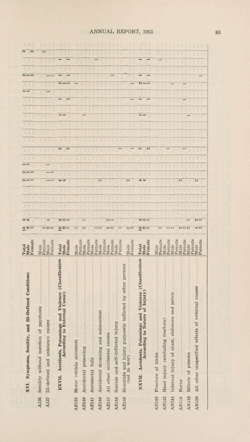 M M <M M Nhi-I t-I : r—I Mi—l H M : M M i-t r :hH M —< :HH r* •+ : CM P] T* -r : ' <M PJ Tf H* : H CO t-< ■ pj - H< CO iH (Mi os w rH : M 05 CO CO 05 t- rH rH :pQ :HN : PJ M : iH M CO Cfi C5 rH : tH hh : M CO M Tp PJ Total Male Female Male Female Male Female Total Male Female Male Female Male Female Male Female Male Female Male Female Male i Female 1 Male Female Total Male Female Male Female Male Female Male Female Male Female Male Female Male Female I 33 •pH X3 § V t I fi co o X! cj § • H cd o s tA ►3 >> CO CO 0) d ft CO d CO O CJ b & d .U o rH *rH £ •H -*-> o s cu B c« a d a S ;►> (fi > d o 5 ■d c CO T) £ .s a aj e 7 q; i—4 w h3 CD P- CO CO rH rH C < $ § d •H CJ CJ CO a; r-H a •rH .d <u > u o -*-> o s tyo d •rH 2 o co 0] O CO ft «w rH rH cO CO d <D d •rH CJ o d (U -a • rH cj o 00 O »H CO H< H 53 W W d o ■a & a d co d d CO OX) .s d £ o rH -2 d <u d • rH CJ o <1 CD rH w co 0) CO d CO cj CO ■+■> d 0) d •rH cj CJ CO S-i <v A t— H* i—( w >» »-« d •r—> .a d <U H-> a • rH r-H <4H d <u CO 73 § V d CO d o CO i-l aj ft 0) .d >> X! d OJ CJ .a >> rH <y CO O ft d ft >> 3 jfr ^ CO X) S.S <u d-*f —H O .a £ a o CO Xi m O <u 0) Sh d CJ CO >+H 00 d • iH d d r-H CJ X <D >> H d > r-H d d co d <L> a o d CO CO <u X! CJ *H o >s H d co d o CO •rH O ft d M w W oo os rH rH w w H •rH CO w ,d 3 d C/3 H-> -*-> H-> O CC T3 CO a> u <u r-» 2 H d o <u <+H 4h o r—1 £ ffi h-t CQ w < O CO rf< co os O T*< Tf in rH rH tH rH rH rH S5 2 2 Z Z
