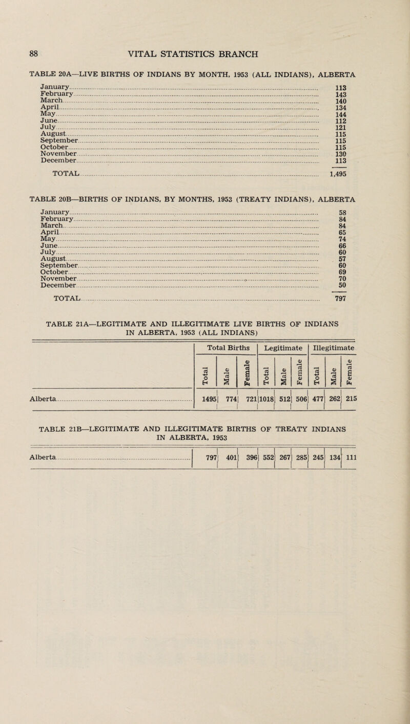 TABLE 20A—LIVE BIRTHS OF INDIANS BY MONTH, 1953 (ALL INDIANS), ALBERTA January. 113 February. 143 March. 140 April. 134 May. 144 June. 112 July. 121 August. 115 September. 115 October. 115 November. 130 December. 113 TOTAL. 1,495 TABLE 20B—BIRTHS OF INDIANS, BY MONTHS, 1953 (TREATY INDIANS), ALBERTA January. 58 February. 84 March. 84 April. 65 May. 74 June. 66 July. 60 August. 57 September. 60 October. 69 November. 70 December. 50 TOTAL. 797 TABLE 21A—LEGITIMATE AND ILLEGITIMATE LIVE BIRTHS OF INDIANS IN ALBERTA, 1953 (ALL INDIANS) Total Births Legitimate Total Male Female Total Male Female Alberta. Illegitimate ca o a> 73 2 <D 1—4 ca e <v £ 1495| 774| 721|10181 512] 506| 477 2621 215 TABLE 21B—LEGITIMATE AND ILLEGITIMATE BIRTHS OF TREATY INDIANS IN ALBERTA, 1953
