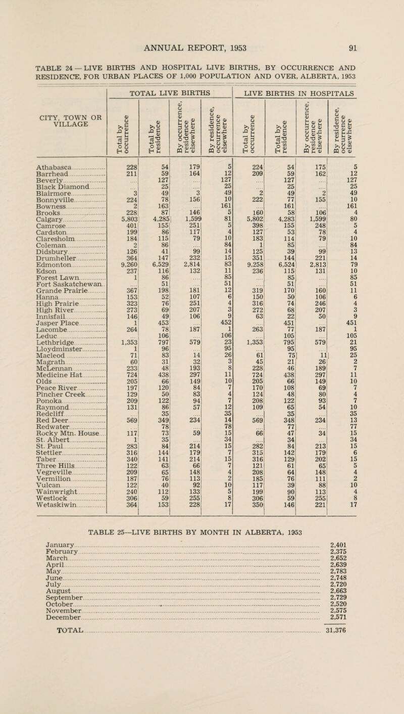 TABLE 24 —LIVE BIRTHS AND HOSPITAL LIVE BIRTHS, BY OCCURRENCE AND RESIDENCE, FOR URBAN PLACES OF 1,000 POPULATION AND OVER, ALBERTA, 1953 CITY, TOWN OR VILLAGE TOTAL LIVE BIRTHS LIVE BIRTHS IN HOSPITALS Total by occurrence Total by residence By occurrence, residence elsewhere By residence, occurrence elsewhere Total by occurrence Total by residence By occurrence, residence elsewhere By residence, occurrence elsewhere Athabasca. 228 54 179 5 224 54 175 5 Barrhead. 211 59 164 12 209 59 162 12 Beverly. 127 127 127 127 Rl.qrk Diamond 25 25 25 25 Blairmore. 3 49 3 49 2 49 2 49 Bonnyville. 224 78 156 10 222 77 155 10 Bowness. 2 163 161 161 161 Brooks. 228 87 146 5 160 58 106 4 Calgary. 5,803 4,285 1,599 81 5,802 4,283 1,599 80 Camrose. 401 155 251 5 398 155 248 5 Cardston. 199 86 117 4 127 53 78 4 Claresholm. 184 115 79 10 183 114 79 10 Coleman. 2 86 84 1 85 84 Didsbury. 126 41 99 14 125 39 99 13 Drumheller. 364 147 232 15 351 144 221 14 Edmonton. 9,260 6,529 2,814 83 9,258 6,524 2,813 79 Edson. 237 116 132 11 236 115 131 10 Forest Lawn. 1 86 85 85 85 Fort Saskatchewan.. .... 51 51 51 51 Grande Prairie. 367 198 181 12 319 170 160 11 Hanna. 153 52 107 6 150 50 106 6 High Prairie. 323 76 251 4 316 74 246 4 High River. 273 69 207 3 272 68 207 3 Innisfail. 146 49 106 9 63 22 50 9 Jasper Place. 1 453 452 451 451 Lacombe. 264 78 187 1 263 77 187 1 Leduc . 106 106 105 105 Lethbridge . 1,353 797 579 23 1,353 795 579 21 Lloydminster. 1 96 95 95 95 Macleod 71 83 14 26 61 75 1 11 25 Magrath. 60 31 32 3 45 21 26 2 McLennan. 233 48 193 8 228 46 189 7 Medicine Hat. 724 438 297 11 724 438 297 11 Olds. 205 66 149 10 205 66 149 10 Peace River. 197 120 84 7 170 108 69 7 Pincher Creek. 129 50 83 4 124 48 80 4 Ponoka. 209 122 94 7 208 122 93 7 Raymond. 131 86 57 12 109 65 54 10 Redcliff. 35 35 35 35 Red Deer. 569 349 234 14 569 348 234 13 Redwater. 78 78 77 77 Rocky Mtn. House... 117 73 59 15 66 47 34 15 St, Albert. 1 35 34 34 34 St. Paul. 283 84 214 15 282 84 213 15 Stettler. 316 144 179 7 315 142 179 6 Taber. 340 141 214 15 316 129 202 15 Three Hills. 122 63 66 7 121 61 65 5 Vegreville. 209 65 148 4 208 64 148 4 Vermilion. 187 76 113 2 185 76 111 2 Vulcan. 122 40 92 10 117 39 88 10 Wainwright. 240 112 133 5 199 90 113 4 Westlock. 306 59 255 8 306 59 255 8 Wetaskiwin. 364 153 228 17 350 146 221 17 TABLE 25—LIVE BIRTHS BY MONTH IN ALBERTA, 1953 January. 2,401 February . 2,375 March. 2,652 April. 2,639 May. 2,783 June. 2,748 July. 2,720 August. 2,663 September. 2,729 October.-. 2,520 November. 2,575 December. 2,571