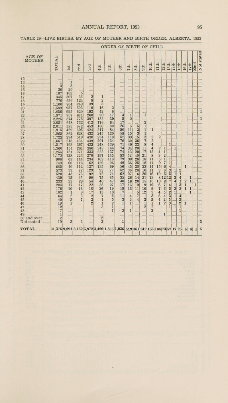 TABLE 29—LIVE BIRTHS, BY AGE OF MOTHER AND BIRTH ORDER, ALBERTA, 1953 ORDER OF BIRTH OF CHILD AGE OF MOTHER TOTAL 4-> in rH X! c 3rd 4th 5th 6th 7th 8 th A -M a 10th 11th 12th 13 th 14th 15 th 16th 17 th 22nd Not stated! 12 . 13. 1 i 14. 3 3 15. 20 20 16. 107 102 5 17. 345 307 35 2 1 18. 770 636 124 8 2 19. 1,100 804 249 39 8 20. 1,589 957 503 110 16 2 1 21. 1,856 995 620 192 42 6 1 22. 1,971 937 671 260 80 17 4 1 i 23. 2,225 874 775 397 132 39 5 2 i 24. 2,051 648 732 412 176 64 17 2 25. 2,011 583 672 453 186 80 26 5 5 1 26. 1,915 429 695 424 217 84 50 11 3 1 i 27. 1,865 362 628 432 245 120 59 15 3 1 28. 1,723 294 519 430 254 119 52 33 15 3 2 2 29. 1,667 218 434 439 291 134 76 30 36 7 2 30. 1,517 193 367 423 248 139 71 40 23 8 4 1 31. 1,360 154 281 386 248 144 74 34 20 11 4 2 1 i 32. 1,255 121 271 333 222 137 74 43 20 17 12 4 1 33. 1,172 128 223 270 197 145 83 52 40 21 8 3 2 34. 908 69 144 234 162 118 79 38 28 18 11 5 1 i 35. 749 60 116 162 159 96 49 36 25 18 11 9 7 l 36. 685 40 112 137 135 69 56 45 28 23 14 15 6 4 i 37. 573 39 72 129 93 77 52 36 28 16 11 8 6 3 i 2 38. 520 43 76 92 72 74 62 27 16 20 16 10 5 5 l 1 39. 439 15 45 90 75 65 35 26 14 21 13 8 12 12 3 4 1 40. 333 23 29 54 46 47 40 16 20 15 10 10 8 7 4 1 2 1 41. 204 17 17 22 36 27 17 16 10 9 10 6 7 4 1 3 1 i 42. 176 10 16 18 26 19 19 15 11 10 9 7 3 5 3 3 1 i 43. 102 1 9 17 15 18 7 5 12 5 4 5 2 1 l 44. 64 2 3 2 7 6 11 4 7 1 3 6 4 3 1 4 45. 49 3 7 2 1 5 3 2 4 3 5 4 2 5 3 46 . 19 1 2 1 2 1 1 1 1 1 2 3 2 1 47. 12 1 3 1 2 2 1 1 1 48 7 1 2 i 2 1 49 1 1 50 and over. 2 2 Not stated . 10 2 2 2 1 3 TOTAL 31,376 8 1 8,452 5,972 3,400 1,855 1,026 529 [361 242 156 104 73 57 |17 tNj 6 4 i 5