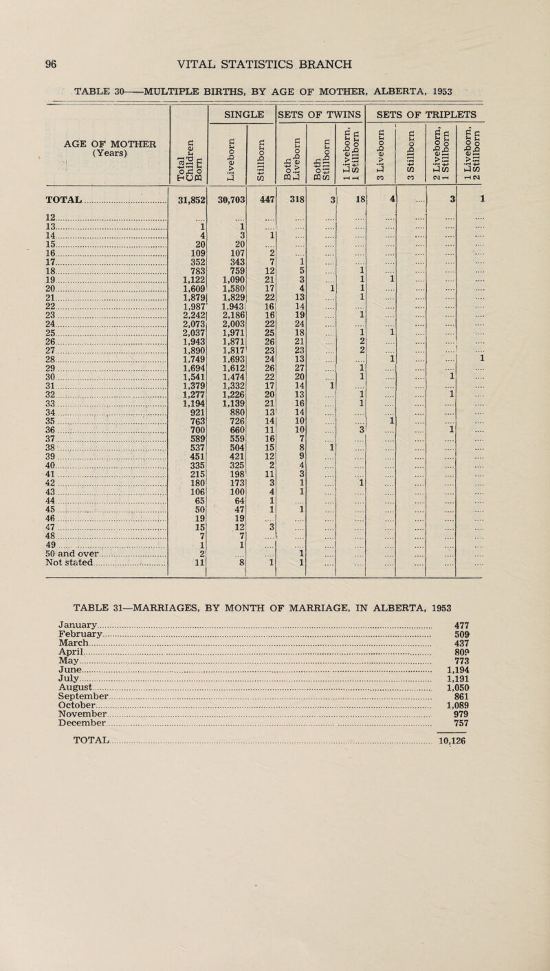 TABLE 30--MULTIPLE BIRTHS, BY AGE OF MOTHER, ALBERTA, 1953 AGE OF MOTHER (Years) Total Children Bom SINGLE SETS OF TWINS SETS OF TRIPLETS Liveborn Stillborn Both Liveborn Both Stillborn 1 Liveborn, 1 Stillborn 3 Liveborn 3 Stillborn 2 Liveborn, 1 Stillborn 1 Liveborn, 2 Stillborn TOTAL. 31,852 30,703 447 318 3 18 4 3 1 12. 13. 1 1 14.. 4 3 1 15. 20 20 «... 16. 109 107 2 17. 352 343 7 i 18. 783 759 12 5 1 19. 1,122 1,090 21 3 1 i 20. . 1,609 1,580 17 4 1 1 21. 1,879 1,829 22 13 1 22. 1,987' 1,943 16 14 23. 2,242 2,186 16 19 1 24.. 2,073 2,003 22 24 .... 25. 2,037 1,971 25 18 1 l 26.. 1,943 1,871 26 21 2 27... 1,890 1,817 23 23 2 28. 1,749 1,693 24 13 i i 29... 1,694 1,612 26 27 1 30. 1,541 1,474 22 20 1 1 31. 1,379 1,332 17 14 1 32. 1,277 1,226 20 13 i 1 33. 1,194 1,139 21 16 l 34.. 921 880 13 14 35. 763 726 14 10 i 36. 700 660 11 10 3 1 37. 589 559 16 7 38. 537 504 15 8 1 39. 451 421 12 9 .... 40. 335 325 2 4 41. 215 198 11 3 42. 180 173 3 1 1 43. 106 100 4 1 44. 65 64 1 45.■. 50 47 1 1 • • •. 46. 19 19 47. 15 12 3 48. 7 7 49. 1 1 50 and over. 2 i Not stated.. 11 8 i l .... TABLE 31—MARRIAGES. BY MONTH OF MARRIAGE, IN ALBERTA, 1953 January. 477 February. 509 March. 437 April. 809 May. 773 June. 1,194 July. 1,191 August. 1,050 September. 861 October. 1,089 November. 979 December. 757