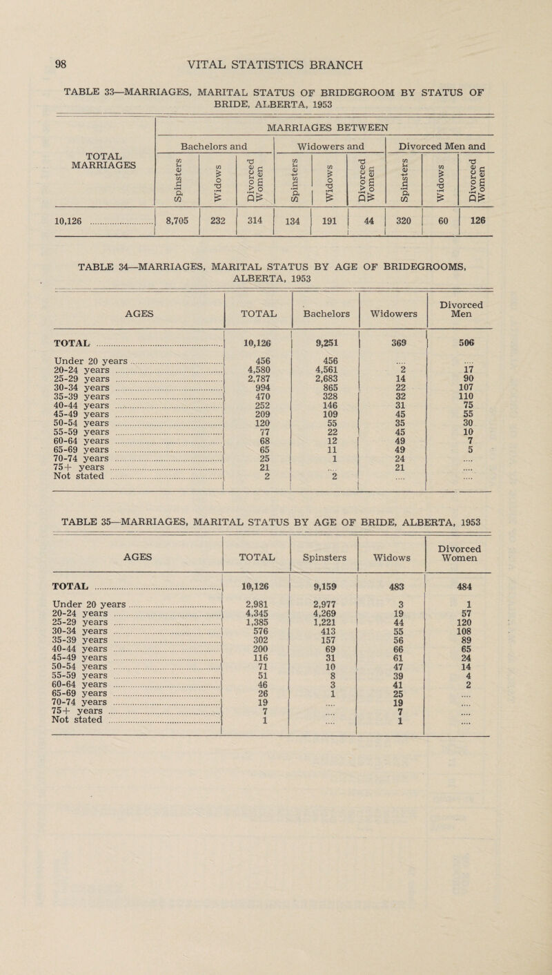 TABLE 33—MARRIAGES, MARITAL STATUS OF BRIDEGROOM BY STATUS OF BRIDE, ALBERTA, 1953 TOTAL MARRIAGES MARRIAGES BETWEEN Bachelors and Widowers and Divorced Men and Spinsters Widows Divorced Women Spinsters Widows Divorced Women Spinsters Widows Divorced Women 10,126 . 8,705 232 314 134 191 44 . 320 60 126 TABLE 34—MARRIAGES, MARITAL STATUS BY AGE OF BRIDEGROOMS, ALBERTA, 1953 AGES TOTAL Bachelors Whdowers Divorced Men TOTAL . 10,126 8,251 | 369 | 506 Under 20 years. 456 456 20-24 years . 4,580 4,561 2 17 25-29 years . 2,787 2,683 14 90 30-34 years . 994 865 22 107 35-39 years . 470 328 32 110 40-44 years . 252 146 31 75 45-49 years . 209 109 45 55 50-54 years . 120 55 35 30 55-59 years . 77 22 45 10 60-64 years . 68 12 49 7 65-69 years . 65 11 49 5 70-74 years . 25 1 24 .... 75+ years . 21 21 .... Not stated . 2 2 TABLE 35—MARRIAGES, MARITAL STATUS BY AGE OF BRIDE, ALBERTA, 1953 AGES TOTAL Spinsters Widows Divorced Women TOTAL .... 10,126 9,159 483 484 Under 20 years. 2,981 2,977 3 1 20-24 years .. 4,345 4,269 19 57 25-29 years . 1,385 1,221 44 120 30-34 years . 576 413 55 108 35-39 years . 302 157 56 89 40-44 years . 200 69 66 65 45-49 years . 116 31 61 24 50-54 years . 71 10 47 14 55-59 years ... 51 8 39 4 60-64 years . 46 3 41 2 65-69 years . 26 1 25 70-74 years . 19 19 75+ years . 7 7 Not stated ... 1 1 ....