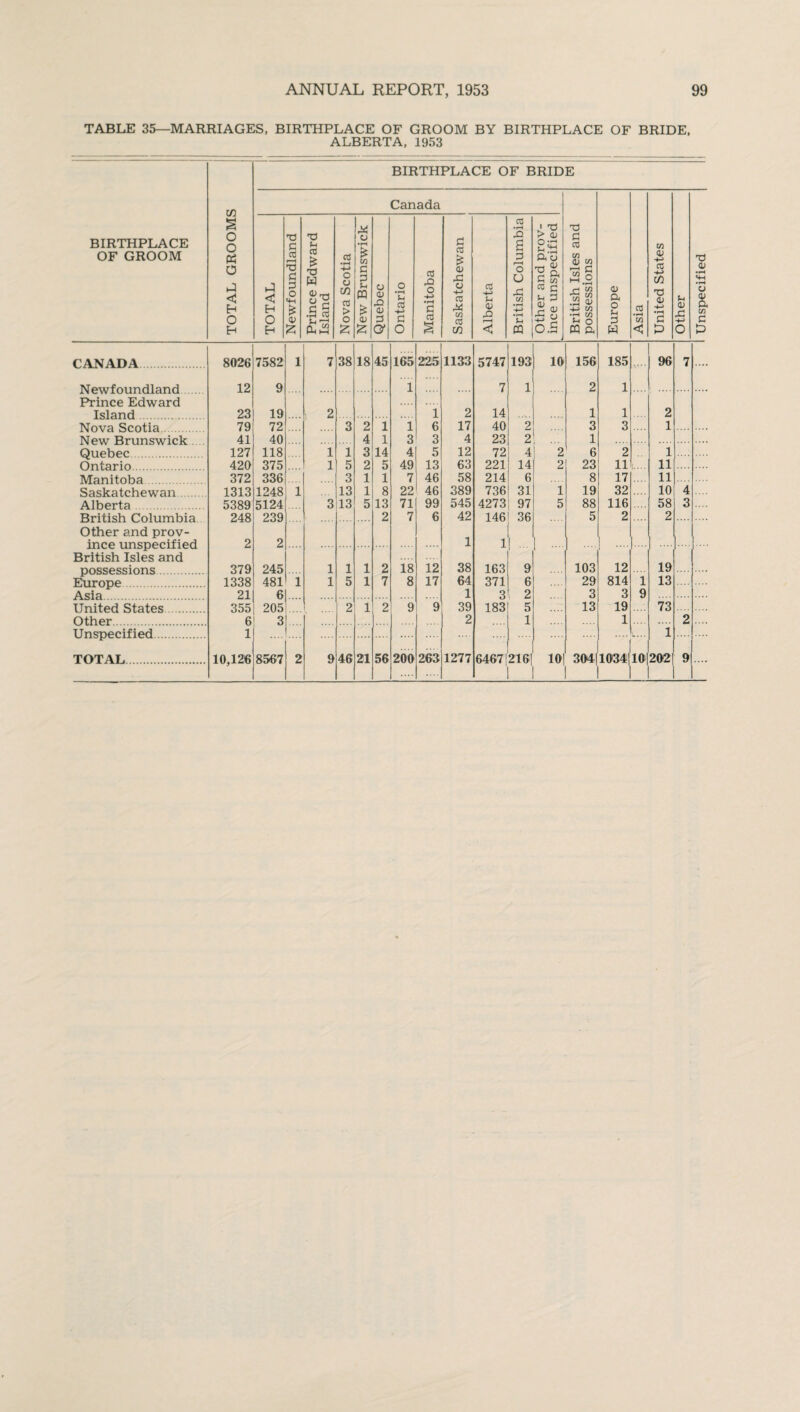 TABLE 35—MARRIAGES, BIRTHPLACE OF GROOM BY BIRTHPLACE OF BRIDE, ALBERTA, 1953 BIRTHPLACE OF GROOM 1 TOTAL GROOMS BIRTHPLACE OF BRIDE TOTAL Newfoundland Prince Edward Island Nova Scotia New Brunswick Quebec Ontario a? 5 ada as £2 o •H § a Saskatchewan Alberta British Columbia Other and prov¬ ince unspecified *-1 British Isles and possessions Europe Asia United States Other 1 Unspecified CANADA 8026 7582 1 7 38 18 45 165 225 1133 5747 193 10 156 185 96 7 Newfoundland. 12 9 1 7 1 2 1 Prince Edward .... .... Island 23 19 2 1 2 14 1 1 2 Nova Scotia. 79 72 3 2 1 1 6 17 40 2 3 3 1 41 40 4 1 3 3 4 23 2 1 Quebec. 127 118 1 1 3 14 4 5 12 72 4 2 6 2 1 Ontario. 420 375 1 5 2 5 49 13 63 221 14 2 23 11 11 Manitoba. 372 336 3 1 1 7 46 58 214 6 8 17 11 Saskatchewan. 1313 1248 i 13 1 8 22 46 389 736 31 1 19 32 10 4 Alberta . 5389 5124 3 13 5 13 71 99 545 4273 97 5 88 116 58 3 RrificilA f^nli lmViip 248 239 2 7 6 42 146 36 5 2 2 Other and prov- ince unspecified 2 2 1 1 ... .... British Isles and possessions. 379 245 1 1 1 2 18 12 38 163 9 103 12 19 Europe . 1338 481 l 1 5 1 7 8 17 64 371 6 29 814 1 13 Asia 21 6 1 3 2 3 3 9 United States. 355 205 .... 2 1 2 9 9 39 183 5 13 19 73 Other 6 3 2 1 1 2 Unspecified. 1 .... 1 1 1