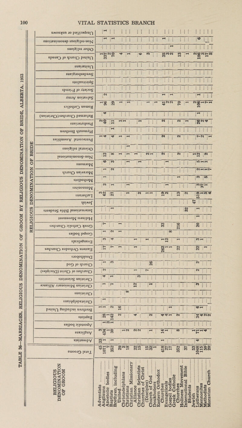 TABLE 36—MARRIAGES, RELIGIOUS DENOMINATION OF GROOM BY RELIGIOUS DENOMINATION OF BRIDE, ALBERTA, 1953 SUJOOJt) JEJOJ^ ||g §g§ w P5 So uMousjun jo paijpadsufj suoijEuuuouap snoi8i]aj-uo^I suoiggaj jaqjQ epeuE^) jo i]ojruj3 pajiupq SUEUEJ1UQ suEiSjoquapaMg sjsijEnjiJidg spuaprj jo Ajapog AlUjy UOtJEAJEg saijoqjE^ uEtuoy (ueijsijiq)saqajnq^) pauijojay suEuajAqsaaj uajqjaag qjnouiAjg saijqiuassy jEjsoaajuag SUOlBljaj JEJU3TJQ JEUOlJEUTEUOUap-UOJyJ suouuopq lj3jni]3 UBIABJOJAJ sjstpoqjap^ sajiuouuap^ qsmaf sjuapnjg ajqig ]EuoijEuaa}ui juautaAop^ ssaui]oj_j saqajnq^ jjjoqjE^) sjaajrj saipoq jadsogj sjEDijaSuEAg saqsjnq3 xopoqjjQ ujajSEg sjoqoqqnoQ P0£) jo qajnq^ (sajdpsiQ) jsuq[) 40 saqaanq^) sjspuapg UEijsijq^) aauEijjy AjEuotssipq UEijspq^) suEijsuq^) suEiqdjapEjspq^ pajiUQ Buipnput uajqjajg sjspdsg saipoq oijojsody suEDijSuy sjspuaApy Ht>N O ^ CO l> CO : CO CO MS CO CM CO CO rH CM CO CO I> MS 00 rH :CM rH «£> 05 05 : CM HNN O ^ t CM 00 rH rH © ■^1 NO CM CM :(OMrf : CM rH CM CM :tCM CM : 00 CMi CM CM rHCM CM : «© ; CO : MS rH »H : CM : CM rH rH : CO :to : CM : CO t» rH CO CM : E- 50 : CM : CM 05 CM CO : CM : 05 rH MS •«* : rH MS H* : CM :C0 : t> CO CO 50 rH CM : O : CM :rH : CM : 00 :CO : I CM : CO rH : t t CM i 50 CM CM CM CM CM :rH : CO 50 : CM : CM : CM CM :Tf CO CM CO : 00 rH rH : CM 50 :5©rH : 00 rH CM CM : CM ^ : CM ■rtf-tf rH CM : ^ CM CM : CO I COr CO H* rH < CO < Sf : rH CM CM CM TP rH 00 »H rH rH TP S> CO I CO :tP tO rH t> CM C5CM00 CM MS MS CM rH 00 O t> CM t- CO 00 MS © © MO CM rH CM rH rH CO rH CM rH MS : CO tO rH lO CM O CO TP CO O rH W <D •O O .O W) C •P^ T3 3 B-H o .5 w w G <d •H Si P. W rj P c'rrt 33 (3 -g12 a> 5 ti .2 $ w h a > g> o a-% £ <<2<cqm g S cc Co *PH *PH +-> 4-> to w to •rH «rH **H M »H fH AXIA uuo w w 5332 GA on rH W CJ u_| Wo o OfJ» g 2 2 •S^’O r—H to j. »-H *bH 2 <p u 3 UU X o _o | mO to h5 at tn m w h<h on ^ •§x5 2g^ Q h'hh^XI ”25 ran -P o co1-' UPW to »-h ag.g go's <U^H W) a; C a3 w <u > O Sh WOO CrSJ (U© as 0'S jpg I«p °°a W IH A3 CJ P 3 rti W O •H w 1 C -*-> o> 0) S3 « pH > O