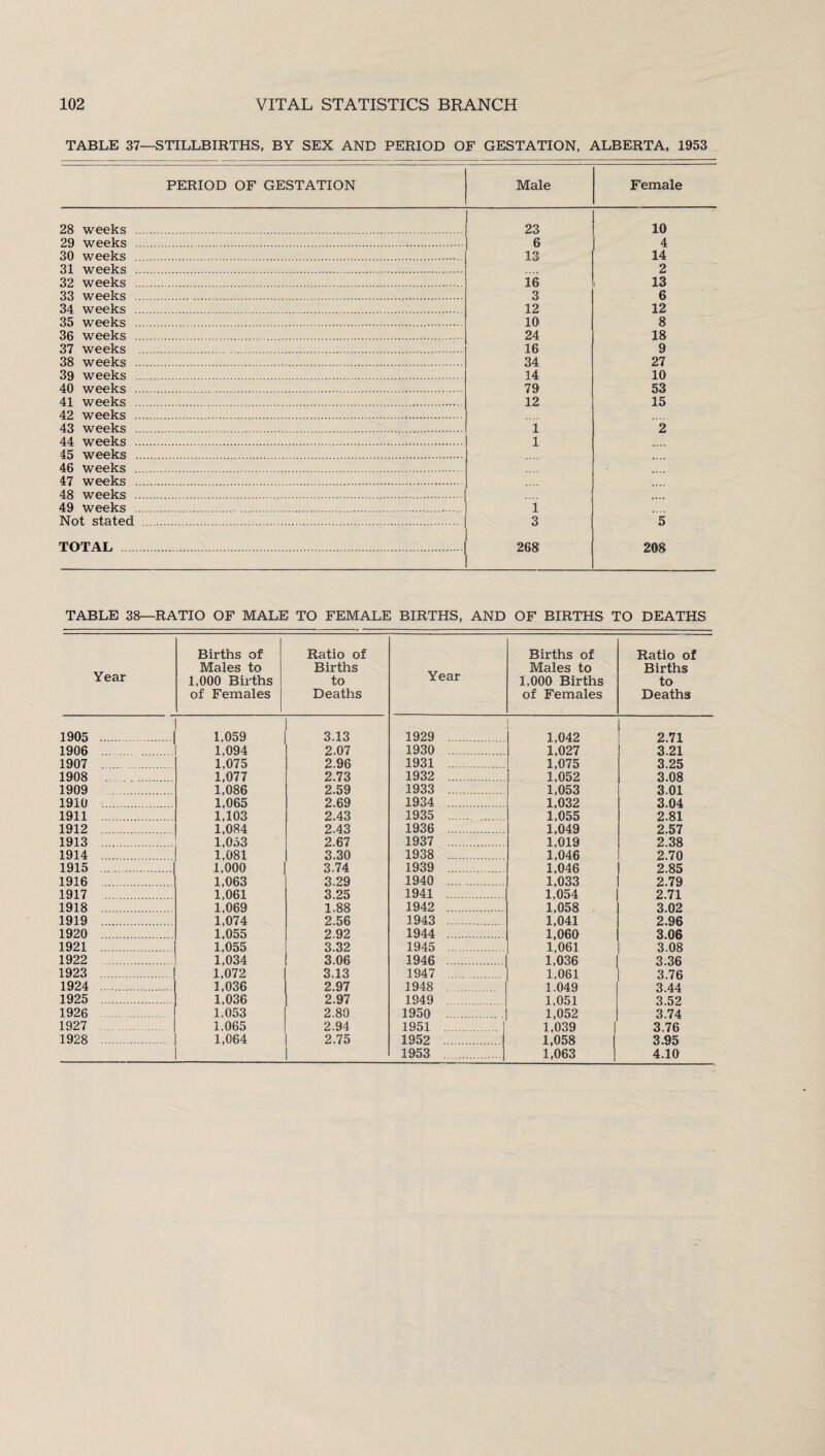 TABLE 37—STILLBIRTHS, BY SEX AND PERIOD OF GESTATION, ALBERTA, 1953 PERIOD OF GESTATION Male Female 28 weeks . . 23 10 29 weeks . . 6 4 30 weeks . . . 13 14 31 weeks . 2 32 weeks . . 16 13 33 weeks . . . 3 6 34 weeks . . 12 12 35 weeks . 10 8 36 weeks . 24 18 37 weeks . 16 9 38 weeks . . 34 27 39 weeks . . 14 10 40 weeks. . 79 53 41 weeks 12 15 42 weeks . 43 weeks . i 2 44 weeks. . 1 45 weeks . . 46 weeks . 47 weeks . . 48 weeks ... . . 49 weeks . 1 Not stated . 3 5 TOTAL . 268 208 TABLE 38—RATIO OF MALE TO FEMALE BIRTHS, AND OF BIRTHS TO DEATHS Births of Males to 1,000 Births of Females Ratio of Births to Deaths Year Births of Males to 1,000 Births of Females Ratio of Births to Deaths 1,059 3.13 1929 . 1,042 2.71 1,094 2.07 1930 . 1,027 3.21 1,075 2.96 1931 . 1,075 3.25 1,077 2.73 1932 . 1,052 3.08 1,086 2.59 1933 . 1,053 3.01 1,065 2.69 1934 . 1,032 3.04 1,103 2.43 1935 . 1,055 2.81 1,084 2.43 1936 . 1,049 2.57 1,053 2.67 1937 . 1,019 2.38 1,081 3.30 1938 . 1,046 2.70 1,000 3.74 1939 . 1,046 2.85 1,063 3.29 1940 . 1,033 2.79 1,061 3.25 1941 . 1,054 2.71 1,069 1.88 1942 . 1,058 3.02 1,074 2.56 1943 . 1,041 2.96 1,055 2.92 1944 . 1,060 3.06 1,055 3.32 1945 . 1,061 3.08 1,034 3.06 1946 . 1,036 3.36 1,072 3.13 1847 . 1,061 3.76 1,036 2.97 1948 . 1.049 3.44 1,036 2.97 1949 . 1.051 3.52 1,053 2.80 1950 . 1,052 3.74 1,065 2.94 1951 . | 1,039 3.76 1,064 2.75 1952 .1 1,058 3.95 1953 .1 1,063 4.10 Year 1905 1906 1907 1908 1909 1910 1911 1912 1913 1914 1915 1916 1917 1918 1919 1920 1921 1922 1923 1924 1925 1926 1927 1928