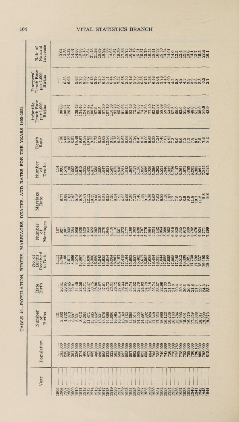 TABLE 40—POPULATION, BIRTHS, MARRIAGES, DEATHS, AND RATES FOR THE YEARS 1905-1953 m ' 0) (U 03 CO ct3 2 0 ft ft ft & CJ a ftH _ &> ox: <D 5-1 rn 3 JS 0> P3 n 0 ft ftp ^ 01 <u -+f o « o m c Hftft ■||sa i ^ ft Q 5 « ns' <u Q CO tt 6X1 CO 0) • rH U Sh cO 13« Si <u £> a a £ w 0) too •rH H Si c0 C o •rH H-> cd r-H 3 ft o ft M cO (1) CO CM CO © COCO SO in CO t> CO © O 00 t-l H 00 H< 00 O 00 CD CM 00 in CO CD H< © CO © x>t-©©iHD^©'Hin'H©©©inrit'.oo©t';©'H©r';'H©©oq©©in©©©lrti> 56©o6ft©inft©in©o6ft©in©inin©©ft©in©ftftftinftft©©M©©© © 1- © CD © •HI © o © © © CO h< o © © rH o o 00 © © © © CM in : ^ t- in © in CO rH CO t; © 03 in h © © ID ID ID CO © © 00 00 © © © © © © O © : © ft © © ft © ft t> © CO in rH © CM CM rH CD CO 03 CO © ft ft © CO rH © 00 © © CM CM CO CM CM © 00 © oo O rH © © 03 © © I> 00 r- L- !>• CD CD © m © © © © m rH rH rH rH i—l rH i—i rH rH ©00©rH©t—00© CM CO CO©©©©©©©©©© 0 16 CD t-M ©©©oon<©in©©C'-i-i©oq©ri©©©©ooH?iH©©©©H©©©©©©©oq©inU5© ft©o6o6©©©o©fto6o6©©©ooo6o6o6fto6o6©’©ooftftft©fto6o6ftftfto6ftftoo r—i r-H rH rH T}irHOOOO©©00©©t>OOOOIHHi|>©©iH©t>l>©©©©©©n©t—©t-iHiH©©©iH©H< ri©i'-oo©©TH©©iHoo©H(©©iHH<ooH'©rH©©©©©©©H<M©H<©r'iooooo©H4© r1©©r1©©©©HH<©©©©©©©©00©E'in©©©©©©©©t>iH©00I>©©©©in ftft©©©©ftftft©ft'ftftin©ftinftftftsnin©©in©©©inin©©in©©©©ft';0 t- 00 CO CM 00 O t- CM © CD © H< © © CM © © © © © © © © CM © © t- © © P-» q q © rH © rH © O in in CO © CM q © © in CM •h in i—i CM © q © rH 00 l> 00 CM © © 00 Woo© CD 00 ft 03 03 i—i CM © 03 oo 00 © ft oo © © ft S> ft ft © © oo © ft ft ft ft 00 00 © ft © I—I C-t^r^©Hl©©©©©©©©00 00©rH©t-©©OOC-©H<'’H©H'©©©©©c<0 00©©H<r-l© 00©O©00 00©©©©©©t>H<T~ltH©l''-t'-©©©©t--©©Hl©00©iH©H<l>i©00t>©l>© TH©©OCO©©ttfi©©©^©^©©t'-iH©©rHrH©i3U>l^©©tH©©©©©©©OOt-H©l>-© ft ©' © © © ft © ft -ft ft ft ft ft ©'ft ft ft -ft ft ft ft ©~ CO © ©©©©© ©~© © ft 00 00 © ft ft ID r-4 i—i © © rH © © rH © © t- rH © ID © © HI © H< © © © © © H< © © rH -fJ : H O HJ q in h © 00 o q t- 00 t- © r- © r- rH ID © © o3 u : © © CM CM ft © ID 00 © 00 in CO © ft © in ft in © ft ft © © CO © i—i £ • r-H PQ © © © CM © © CM © oo © CM CM © CM © © © © © © © © © © © CM © © rH©©©t^iH©H<rH©©iH©©©©H<©©OOH,©t'»©'H©©©©©©©©iH©©OOt~©< ©©©t'^©©iH00t>00©©t'*©©©n©©©riin©©©H©©©©0000©©r-©©rH©l T)<oc-ooocooocioo©MHcoi6oocoiOM<HHinonQot£iaicac\ioir-iiMTin(Tw«nfOMMM/ ©ftin©oood©ri©©©©ftft©©©Ln’ T—t T—f 1-1 1-1 1—1 1—1 1-1 iH 1—1 1-1 T—1 I 5©© © ©CM © ©< >©©©©00<5©< ) © © © © r- © © i ©©©©©O©©©©©©©©©©©©©©©©©©©! ©©o©©©©©©©©©©©©©©©©©©©©©©< ©©©^© ©O©^© ©©©©©©©©©©©©_© © © © © < _ ^ ^ __ ©©©TH©ft©©©©©od©©inod©©ft©od©oofto6©'©oo©©©oo©©©©©©od oo©©©©f-©©©oo©o©©©oo©©©©©©©ooo©H<H<©t-i>c-oooo©©©©TH n©©©©©H'HH<HH<©© ©©©©©©© ©©©©tHt^t-t-c-t-c-c-t-t-tHt-cot-oo ©©t-oo©©iH©©H<©©t-ooCo©tH©©Hi©©6-oo©©iH©©H<©©i>oo©©iH©©Ti< © © O © © H i—-i H tH tH rliHrHrliH©©©©©©©©© ©©©©©©©©©©©H(H1H<HlTi< ©©©©©©©©©© ©©0i©©©©©©©©©©© ©©©©©©©©©©©©©©©©