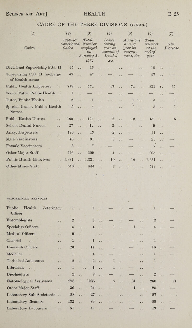 CADRE OF THE THREE DIVISIONS (contd.) (1) (2) 1956-57 (3) Total (4) Losses (5) Additions (6) Total (7) Sanctioned Number during during Number Net Cadre Cadre employed on January 1, 1957 year on account of Deaths, &c. year by recruit¬ ment, dbc. at the end of year Increase Divisional Supervising P.H. II 15 15 . — — 15 . . — Supervising P.H. II in-charge 47 47 . — — 47 . . — of Health Areas Public Health Inspectors 859 774 . 17 . . 74 . . 831 .«. 57 Senior Tutor, Public Health . . 1 — — — — — Tutor, Public Health 2 2 . — 1 ' . . 3 . . 1 Special Grade, Public Health 5 4 . . •— 1 . . 5 . . 1 Nurses Public Health Nurses 160 . . . 124 . 2 . . 10 . . 132 . . 8 School Dental Nurses 27 12 . 3 . . — 9 .. — Anky. Dispensers 186 13 . 2 . . •— 11 . . — Male Vaccinators 40 31 . 8 . . — 23 . . — Pemale Vaccinators 8 7 . — — 7 . . —• Other Major Staff 216 209 . 4 . . —- 205 . . — Public Health Midwives 1,331 .. 1,331 . 10 . . 10 . . 1,331 . . — Other Minor Staff 546 546 . 3 . . _ 543 . . _ ^LABORATORY SERVICES Public Health Veterinary Officer 1 . . 1 . .  1 . . — Entomologists 2 . . 2 . . — •— 2 — Specialist Officers 5 . . 4 . . 1 . . 1 . . 4 —• Medical Officers 9 . . • • • — Chemist 1 . . 1 . . — — 1 . . — Research Officers 26 . . 17 . . 1 . . — 16 . . — Modeller 1 . . 1 . . — •— 1 . . — Technical Assistants 2 . . 2 . . 1 . . — 1 . . — Librarian 1 1 . . 1 . . — — . . -—- Biochemists 2 . . 2 . . — — 2 — Entomological Assistants 276 . . 236 .. 7 . . 31 . . 260 .. 24 Other Major Staff 30 . . 24 . . — 1 . . 25 . . Laboratory Sub-Assistants . . 28 . . 27 . . — — 27 . . — . Laboratory Cleaners 132 . . 89 . . — — 89 . . Laboratory Labourers 51 . . 43 . . — — 43 . . —