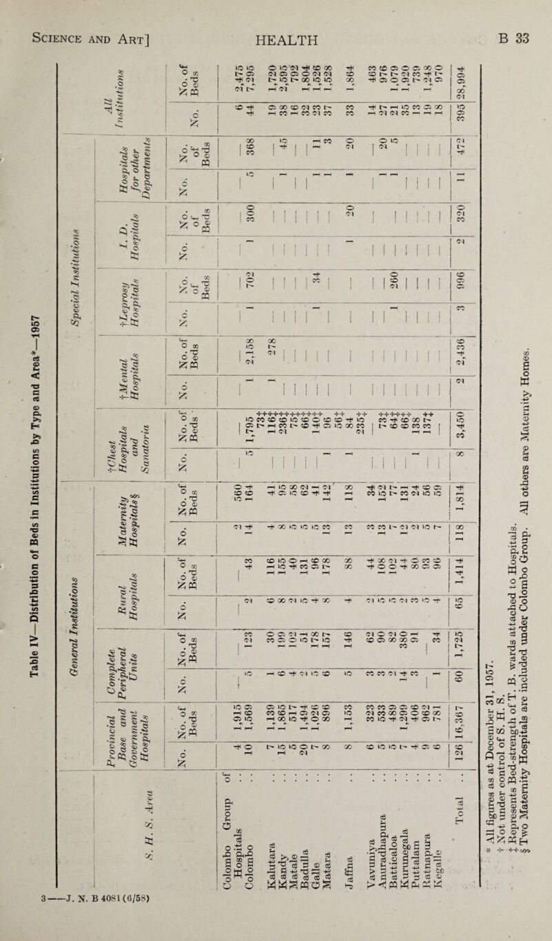 Table IV—Distribution of Beds in Institutions by Type and Area*—1957 g q; 05 cs no § so g s Mi e © W A sc ^0 JL g*. so sg js 'g 'g ■** gO 5. e !§£§• 20 ci -I • ^ *1 6 CO rO rs. o •<$> •w •I *K> 2 to i © 05 £ so 8 £ « S-ttj a 8 ■d .Si g a. uS =0 3 o SO 8 *<<> 8 ^ 5s Si .Si vS C? ?o g g tj ® g 8 S «g 5P v g 8 CO O _400 g 5 5s •'S> - li e o ^ rtj 00 - e V a, 8 a? . GO o ^ ^ ^ PP 00 co CO © H CO o Ol o © Cl CO (M L Hi O © . to O Ch r0 V O ^ ^ PP o o CO o Cl o Cl CO Cl O . © o £ Cl © t> H* CO o cO Cl CO 05 05 Ch O CO 6 ® £PP GO © Cl 00 I- C1 ! co I ^ Cl 6 Cl 5m • O co 6 *© £PP -i* ~l~ ~i* v I -r-r v ~r •H< -r-i* i-*?!* ++ | © iocococoocoococo^io co H © go r- | © 05 t— i-H CO [ CO Tfi 05 LQ 00 CO I l> © © CO CO | i Hi l> i-i Cl H <N I rM i—1 I ^ £ oc 4s O co 6 S © H f—i © GO Cl —i Cl 1 X CO H © © © H< H< LO i-H r—i GO H< Cl t> i—I H< CO 05 I Hi >—i CO © t> CO Cl © © I I—I H i-H i-H GO o £ Cl H H 00 © LO © CO CO CO CO l Cl Cl © t- GO 4h O cc £PP CO H< CO lO © r—t CO GO —h © H< CO © tr¬ ee 00 Hi 00 Cl H © CO © Hi © © HI '00 05 © Hi Hi O 6 Cl © GO Cl © Hi GO Cl O lO Cl CO LO H Cm O J£ . ^ O ® CO Cl © © ci —i oo t-~ co © © © t- © © Cl © Cl © I—! Hi Hi © © 00 GO © CO r-i CO LO © © Cl l> o & Cm ° -5 © © © l-H © © © l-H © Hi Cl © © © CO CO Cl Hi co © © © © Hi © © CO © i-H © Cl © r-H 00 © Hi © GO o Hi© ts©©OI>OD i-H r-H Cl co © GO co co © © © ci i-H | |s CICOOO©©©GO lx CO to Hi Cl Hi © ts | co l-i ! © © © © t> Hi © © © Cl 8 <a Zr o o o rO a o »—I O O QQ :£ o * d ° a w| cS 5s <3 o >i 2 a d -H 3 <3 ss i3 ® « —H d T5 3 3 fH 3 3 Q W W S ■ W O S 3 ig 3 •© 3 0 ft 3 d i T5 3 3 2 M H d 3 3 O 3 O s > 3 !> 3 r—H 3 c to a O 3 § ^ rj h 3h H W .H -5 w Wft 3 ft,® 3 —i d 3 -m tC 3 3 r\» M ts © © OD a x H <D 3 © a 00 H | H o © - ft . d ft 2 SO o rO 3 w H R T3 r2 'o 3 H © H 'tJ 3 g oo 9 T3 5s 3 PP H TS © To |W a® (V Ci_i © ° P’S 5s -P 3 w 3 00 d o © „ 5s ® © s d bo 3 ds ^ H of *f O 3 -d^S H 3 bOH -H • § ft H S ? w © >i ® c d^ © 3 CG 4H 3 ^ 5s ft O © PPft -M-v» 3 J. N. B 4081(6/58)