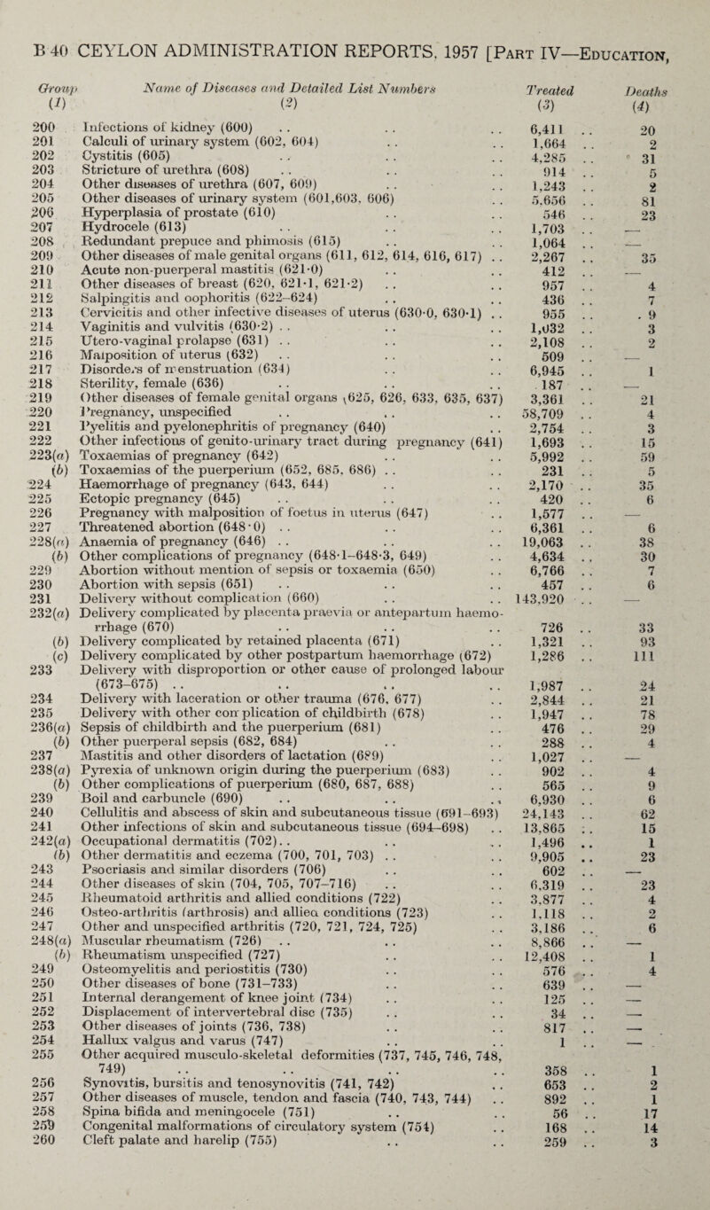 Group Name of Diseases and Detailed List Numbers (1) ' (*) 200 Infections of kidney (600) 201 Calculi of urinary system (602, 604) 202 Cystitis (605) 203 Stricture of urethra (608) 204 Other diseases of urethra (607, 600) 205 Other diseases of urinary system (601,603. 606) 206 Hyperplasia of prostate (610) 207 Hydrocele (613) 208 , Redundant prepuce and phimosis (615) 200 Other diseases of male genital organs (611, 612, 614, 616, 617) .. 210 Acute non-puerperal mastitis (621-0) 211 Other diseases of breast (620, 621-1, 621-2) 212 Salpingitis and oophoritis (622-624) 213 Cervicitis and other infective diseases of uterus (630-0, 630-1) . . 214 Vaginitis and vulvitis (630-2) 215 Utero-vaginal prolapse (631) .. 216 Malposition of uterus (632) 217 Disorders of menstruation (634) 218 Sterility, female (636) 210 Other diseases of female genital organs ^625, 626, 633, 635, 637) 220 Pregnancy, unspecified 221 Pyelitis and pyelonephritis of pregnancy (640) 222 Other infectious of genito-urinary tract during pregnancy (641) 223(a) Toxaemias of pregnancy (642) (b) Toxaemias of the puerperium (652, 685, 686) 224 Haemorrhage of pregnancy (643, 644) 22 5 Ectopic pregnancy (645) 226 Pregnancy with malposition of foetus in uterus (647) 227 Threatened abortion (648 ’0) 228(a) Anaemia of pregnancy (646) (b) Other complications of pregnancy (648-1-648-3, 649) 229 Abortion without mention of sepsis or toxaemia (650) 230 Abortion with sepsis (651) 231 Delivery without complication (660) 232(a) Delivery complicated by placenta praevia or antepartum haemo¬ rrhage (670) (6) Delivery complicated by retained placenta (671) (c) Delivery complicated by other postpartum haemorrhage [672) 233 Delivery with disproportion or other cause of prolonged labour (673-675) . . . . 234 Delivery with laceration or other trauma (676, 677) 235 Delivery with other complication of childbirth (678) 236(a) Sepsis of childbirth and the puerperium (681) (6) Other puerperal sepsis (682, 684) 237 Mastitis and other disorders of lactation (689) 238(a) Pyrexia of unknown origin during the puerperium (683) (b) Other complications of puerperium (680, 687, 688) 239 Boil and carbuncle (690) . . . . ., 240 Cellulitis and abscess of skin and subcutaneous tissue (691-693) 241 Other infections of skin and subcutaneous tissue (694-698) 242(a) Occupational dermatitis (702). . (b) Other dermatitis and eczema (700, 701, 703) 243 Psocriasis and similar disorders (706) 244 Other diseases of skin (704, 705, 707-716) 245 Rheumatoid arthritis and allied conditions (722) 246 Osteo-artbritis (arthrosis) and alliea conditions (723) 247 Other and unspecified arthritis (720, 721, 724, 725) 248(a) Muscular rheumatism (726) (b) Rheumatism unspecified (727) 249 Osteomyelitis and periostitis (730) 250 Other diseases of bone (731-733) 251 Internal derangement of knee joint (734) 252 Displacement of intervertebral disc (735) 253 Other diseases of joints (736, 738) 254 Hallux valgus and varus (747) 255 Other acquired musculo-skeletal deformities (737, 745, 746, 748, 749) .. .. 256 Synovitis, bursitis and tenosynovitis (741, 742) 257 Other diseases of muscle, tendon and fascia (740, 743, 744) 258 Spina bifida and meningocele (751) 250 Congenital malformations of circulatory system (754) 260 Cleft palate and harelip (755) Treated (3) 6,411 Death (4) 20 1,664 # B o A 4,285 # B 31 914 B B 5 1,243 B 2 5,656 B B 81 546 B B 23 1,703 B B --. 1,064 .- 2,267 0 . 35 412 m B — 957 4 436 B B 7 955 . 9 1,032 B B 3 2,108 # B 2 509 -- 6,945 B 1 187 B B -. 3,361 B B 21 58,709 B B 4 2,754 B B 3 1,693 # B 15 5,992 B B 59 231 B B 5 2,170 B , 35 420 B B 6 1,577 B B — 6,361 B B 6 19,063 B B 38 4,634 B 30 6,766 B B 7 457 . . 6 143,920 — 726 • • 33 1,321 , B 93 1,286 • • 111 1,987 24 2,844 , , 21 1,947 78 476 • • 29 288 B B 4 1,027 0 B — 902 B B 4 565 B B 9 6,930 B B 6 24,143 B B 62 13,865 B B 15 1,496 • • 1 9,905 • • 23 602 • • — 6,319 # 0 23 3,877 B B 4 1,118 B B 2 3,186 m 6 8,866 # B — 12,408 B B 1 576 4 639 0 — 125 , 0 — 34 • • —• 817 • • —■ 1 —• . 358 1 653 2 892 , , 1 56 B , 17 168 B B 14 259 3