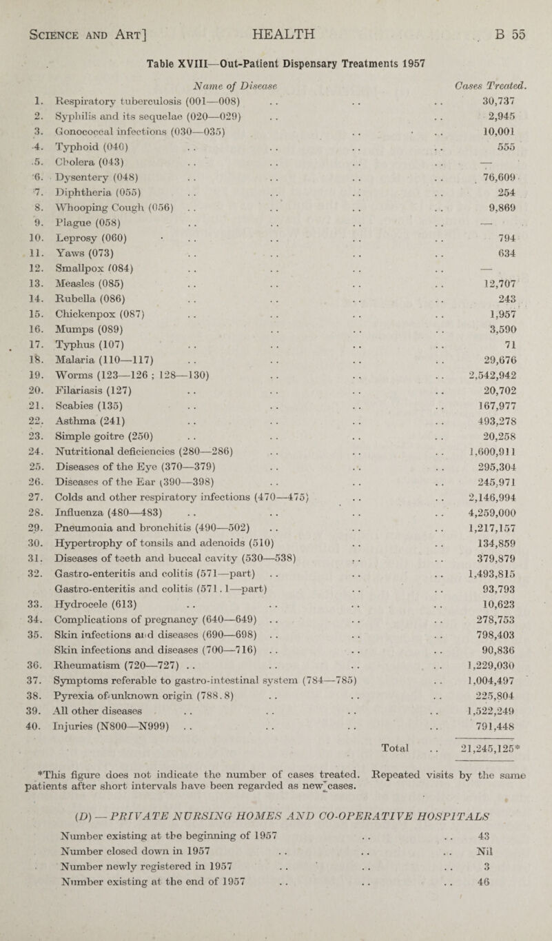 Table XVIII—Out-Patient Dispensary Treatments 1957 Name of Disease 1. Respiratory tuberculosis (001—008) 2. Syphilis and its sequelae (020—029) 3. Gonococcal infections (030—035) 4. Typhoid (040) .5. Cholera (043) Q. Dysentery (048) :7. Diphtheria (055) 8. Whooping Cough (056) 9. Plague (058) 10. Leprosy (060) • 11. Yaws (073) 12. Smallpox f084) 13. Measles (085) 14. Rubella (086) 15. Chickenpox (087) 16. Mumps (089) 17. Typhus (107) 18. Malaria (110—117) 19. Worms (123—126 ; 128—130) 20. Filariasis (127) 21. Scabies (135) .. 22. Asthma (241) 23. Simple goitre (250) 24. Nutritional deficiencies (280—286) 25. Diseases of the Eye (370—379) 26. Diseases of the Ear ^390—398) 27. Colds and other respiratory infections (470—475) 28. Influenza (480—483) 29. Pneumonia and bronchitis (490—502) 30. Hypertrophy of tonsils and adenoids (510) 31. Diseases of teeth and buccal cavity (530—538) , 32. Gastro-enteritis and colitis (571—part) Gastro-enteritis and colitis 1571.1—part) 33. Hydrocele (613) 34. Complications of pregnancy (640—649) 35. Skin infections aid diseases (690—698) Skin infections and diseases (700—716) 36. Rheumatism (720—727) 37. Symptoms referable to gastro-intestinal system (784—785) 38. Pyrexia of-unknown origin (788.8) 39. All other diseases 40. Injuries (N800—N999) Cases Treated. 30,737 2,945 10,001 555 . i 76,609 254 9,869 794 634 12,707 243 1,957 3,590 71 29,676 2,542,942 20,702 167,977 493,278 20,258 1,600,911 295,304 245,971 2,146,994 4,259,000 1,217,157 134,859 379,879 1,493,815 93,793 10,623 278,753 798,403 90,836 1,229,030 1,004,497 225,804 1,522,249 791,448 Total 21,245,125* *Tliis figure does not indicate the number of cases treated, patients after short intervals have been regarded as newjeases. Repeated visits by the same (D) —PRIVATE NURSING HOMES AND CO-OPERATIVE HOSPITALS Number existing at the beginning of 1957 .. ..43 Number closed down in 1957 . . . . Nil Number newly registered in 1957 . . . . . . 3 Number existing at the end of 1957 .. .. ..46