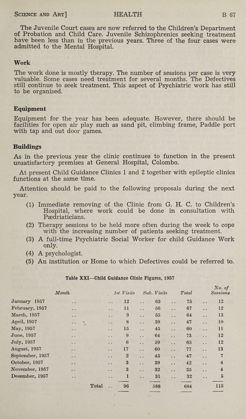 The Juvenile Court cases are now referred to the Children’s Department of Probation and Child Care. Juvenile Schizophrenics seeking treatment have been less than in the previous years. Three of the four cases were admitted to the Mental Hospital. Work The work done is mostly therapy. The number of sessions per case is very valuable. Some cases need treatment for several months. The Defectives still continue to seek treatment. This aspect of Psychiatric work has still to be organised. Equipment Equipment for the year has been adequate. However, there should be facilities for open air play such as sand pit, climbing frame, Paddle port with tap and out door games. Buildings As in the previous year the clinic continues to function in the present unsatisfactory premises at General Hospital, Colombo. At present Child Guidance Clinics 1 and 2 together with epileptic clinics functions at the same time. Attention should be paid to the following proposals during the next year. (1) Immediate removing of the Clinic from G. H. C. to Children’s Hospital, where work could be done in consultation with Psedriaticians. (2) Therapy sessions to be held more often during the week to cope with the increasing number of patients seeking treatment. (3) A full-time Psychiatric Social Worker for child Guidance Work only. (4) A psychologist. (5) An institution or Home to which Defectives could be referred to. Table XXI—Child Guidance Clinic Figures, 1957 Month 1st Visits Sub. Visits Total No. of Sessions January 1957 12 63 75 12 February, 1957 11 56 67 12 March, 1957 9 55 64 13 April, 1957 8 39 47 10 May, 1957 15 45 60 11 June, 1957 9 64 73 12 July, 1957 6 59 65 12 August, 1957 17 60 77 13 September, 1957 2 45 47 7 October, 1957 3 39 42 4 November, 1957 3 32 35 4 December, 1957 1 31 32 5