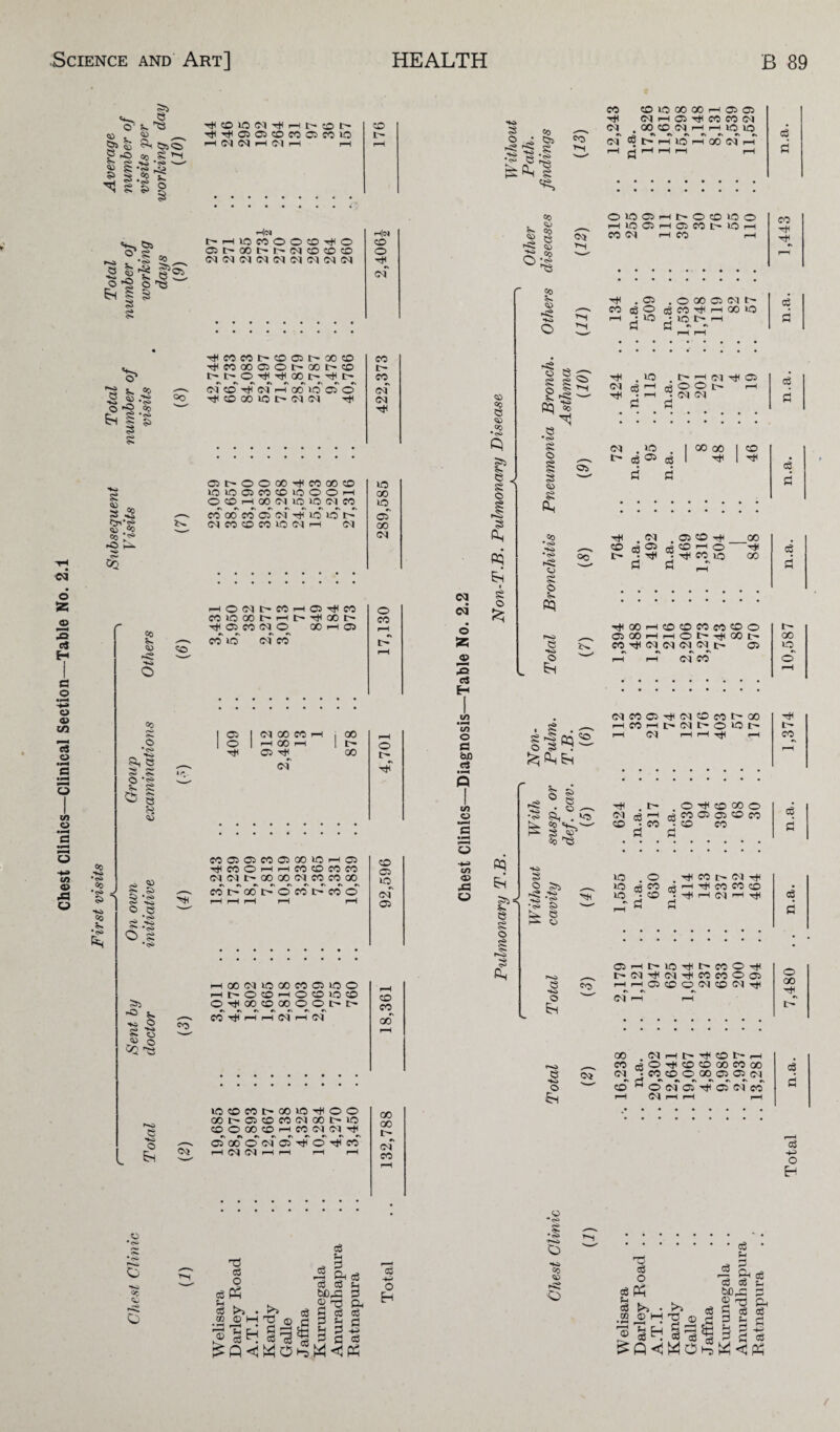 Chest Clinics—Clinical Section—Table No. 2.1 <55 . © § 3b 8 •ft* ■ ft* •ft* «o g~ ♦ft* 3 •ft* fen-1 CM i—l OS -gC CO CO CM =■*-. 8b 0*.g V. ft5i >5 t'HlOcOOOOTjO C5C'~GOt'-l^(MCOCOCO 3 £ •O ft— «■*> o* Co ho •g* Co •g* S> *S© co *H •g* fee Co Co g». o •o> §,§ ^ g- s ’§ CP § § g § $••2 o e g- _r~ *<•* 3b *> 5* •ft* o ft* ft* S. O « o SQ gi 6 HO o Si CO ii ©3 Ot'OOXTjlCOCOCD io>ooco(Oioooh OCDr-tOO(MlOIO(MCO W oo CO* Ob <N ft* IO o' t2 IM CO CO CO IQ Cl H CM HO<Mt>COH03^CO CO »Q 00 I-I 1> •# O0 t' iiOCONO 00 H 05 CO JO CM CO 05 o (M 00 CO 00 r*H 05 T* <M~ 00 C GO C0050C000010HC5 •^COOHH wcococo CMCMC-OOOOCMCOCOOO COI>OOI>OCOI>COO H»(MIO®COO»00 Ht'OCOHOCOiOCO o-gcoococcooc^r- CO Tf< CM <M lOCOCOt'COlO'^OO GOt^05COCOCMCOt-JO COOOOCOrHCOCKN^ 05 GO O >—i CM CM CM 05 -gC o -g< CO I-||(M CO o t*HCOCOI>COC5C^GOCO CO CO GO 05 O t GO t— CO t Ot>O’H<Tt<G0l>'g<l> co 5ft *5 <M co -gT cm i-T go jo 05 0 cm H*3 © .g Oo g< CO GO VO t> <M CM T*< CM O ft© 03 'wx' g *ft* § 3 IO GO JO 05 00 CM o CO o r- •g CO 05 10 cm 05 &ft © <55 co 3 <55 CO •ft* £> e g ^ g 8 5* i*i *-< g 1^ 3 •ft* g © CM CM • © as J2 3 c3 H m O es bfl 03 in O !s o -ft* m <15 ftC o 3 Ph PP g o % 3 <55 Os •ft* H«i •«s> o g © PP 8 H*3 o Ob <50 pp o ^ CO 5ft © •S Si, Co Sftft' 3 ^ Co gs *© PP 35^ 3 g © § 1^-3 3 Ps co CO GO ■ft* 3 © 3b •3 .•« .■» g <>» <0 s 8 HO o ch e© 8 H-3» o Si 00 GO CM CO O 10 05 t—I JO 05 CO <M I> O CO o o 05 CO t> 10 H CO r*H CO rH CM •g< .05 . O <50 05 Cl t' 80 8 CO Tt< 1—1 GO JO •10 • JO t> 1—1 £ E* - r jo o3 <-H CM ^ 05 O O <“< (M CM CM • J2 8 ^ GO CO Tt< CO ® cs®r!0 ^ . -<3J . -rt< CO jo GO •^OOHCOCOCOCOCOO O500r-IHOC'iiOOt' CO Tt< CM CM CM CM O 05 CM CO CM CO 05 ft}< CM CO CO t— GO HCOHMMt'O'Ot' i-H Ol r—i rH f—H •<# O Tt< CO GO O CM cg-H 2 CO 05 05 CO CO co • co • co co SJ SJ JO . o JO 8” JO _• CO _r fl Tt< CO Oi Tj< eg tJ< CO CO CO CM tH 05i—itr-JO^t-COOTti t* CM <M co « O 05 hhOcOOCMOCMt# CM GO ,NHI>i<CDI>H _ COftgOTlHCOCOGOCOOO OJ CM^COCOOCiOOSO^CM 'w' C0^OCM05''ftir05CMe0 I—I Ol 1—I 1—I r—I CO 8 d 8 d 8 00 jo •cH f co c3 d 8 d o GO 8 d 8 455 O E-! © •<s> O ft©5 o 8 o Eh Co o 8 O 8 p—^ 8 5* c ft 8 o3 S-4 Pi 30 rH r-^ >5 # >* 03 05 c 8 c* a3 r2 M gj s c - c T* 8 Eh 3 5c c3 5* c C c 4-1 c3