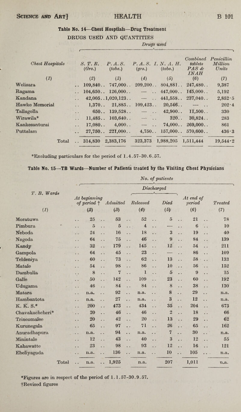 Table No. 14—Chest Hosptials—Drug Treatment DRUGS USED AND QUANTITIES Drugs used Chest Hospitals (1) Welisara Ragama Kandana Hawke Memorial Tallagolla Wirawila* Kankesanturai Puttalam Total S. T. R. P. A. S. (Ors.) {tabs.) (2) (3) 109,840. . 747,000.. 104,650. . 126,000.. 42,005. .1,020,123. . 1,370. . 21,885.. 650. . 139,528.. 11,485. . 103,640.. 17,080. 4,000.. 27,750. . 221,000. . 314,830 2,383,176 P.A.S. I. N. A. H. (grs.) (tabs.) (4) (3) 209,200. . 804,881.. — 447,000.. — 441,558.. 109,423. . 20,546. . — 42,900.. —• 320. . —• 74,000.. 4,750. . 157,000.. 323,373 1,988,205 Combined Penicillin tablets Million PAS & Units IN AH (6) (7) 247,480. . 9,387 145,000. . 5,192 237,040. . 2,852*5 —• 202-4 11,500. . 330 30,824.. 283 269,000.. 861 570,600.. 436-3 511,444 19,544-2 ♦Excluding particulars for the period of 1.4.57-30.6.57. Table No. 15—TB Wards—Number of Patients treated by the Visiting Chest Physicians No. of patients ____A__ T. B. Wards (1) Moratuwa Pimbura Neboda Nagoda Kandy Gampola Teldeniya Matale Dambulla Galle Udugama Matara Hambantota K. K. S.* Chavakachcheri* Trincomalee Kurunegala Anuradhapura Minintale Kahawatte Eheliyagoda Total At beginning of period f Admitted (2) (3) 25 53 5 5 24 16 64 75 32 179 64 45 60 73 54 98 8 7 50 142 46 84 n.a. 92 n.a. 27 200 473 20 46 20 42 65 97 n.a. 94 12 43 23 98 n.a. 136 n.a. 1,925 Discharged Released Died (4) (-5) 52 5 4 •— 18 3 46 9 145 12 23 — 62 13 86 10 1 5 109 23 84 8 n.a. 8 n.a. 3 434 35 46 9 +4 20 13 71 26 7 40 3 93 12 n.a. • • 10 n.a. 207 At end of period Treated (6) (7) 21 .. 78 6 . . 10 19 . . 40 84 . . 139 54 . . 211 86 . . 109 58 . . 133 56 . . 152 9 . . 15 60 . . 192 38 . . 130 29 . . n.a. 12 . . n.a. 204 . . 673 18 . . 66 29 .. 62 65 . . 162 30 . . n.a. 12 . . 55 16 . . 121 105 . . n.a. 1,011 n.a. ♦Figures are in respect of the period of 1.1.57-30.9.57 fRevised figures