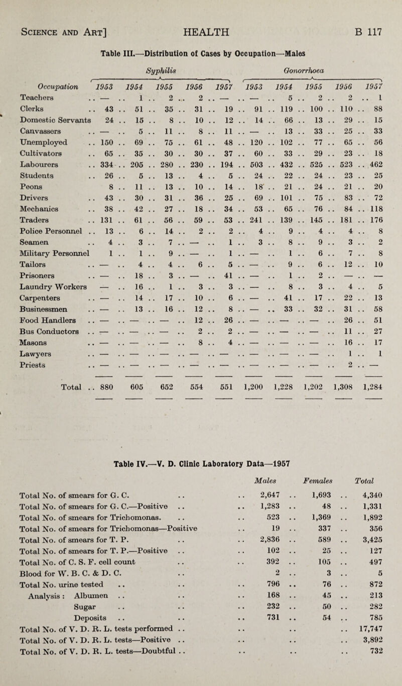 Table III.—Distribution of Cases by Occupation—Males Syphilis A Gonorrhoea _A. r~ Occupation 1953 1954 1955 1956 1957 1953 1954 1955 1956 1957 Teachers — 1 . 2 2 • . — • • ~ 5 2 2 .. 1 Clerks 43 . . 51 . . 35 .. 31 • . 19 . . 91 . . 119 . . 100 . . 110 . . 88 Domestic Servants 24 . . 15 . 8 .. 10 • . 12 . . 14 .'. 66 .. 13 .. 29 . . 15 Canvassers — 5 . . 11 8 • . 11 . . — .. 13 . . 33 .. 25 .. 33 Unemployed 150 . . 69 . . 75 .. 61 • . 48 .. 120 .. 102 .. 77 .. 65 . . 56 Cultivators 65 . . 35 . . 30 .. 30 • . 37 . . 60 . . 33 . . 29 .. 23 . . 18 Labourers 334 . . 205 . . 280 .. 230 • . 194 .. 503 .. 432 .. 525 .. 523 .. 462 Students 26 . 5 . . 13 .. 4 • 5 . . 24 . . 22 . . 24 . . 23 .. 25 Peons 8 . . 11 . . 13 .. 10 • . 14 .. 18' . . 21 . . 24 .. 21 . . 20 Drivers 43 . . 30 . . 31 .. 36 • . 25 . . 69 .. 101 .. 75 .. 83 . . 72 Mechanics 38 . . 42 . . 27 . . 18 • . 34 .. 53 . . 65 .. 76 . . 84 .. 118 Traders 131 . . 61 . . 56 .. 59 • . 53 .. 241 . . 139 .. 145 .. 181 .. 176 Police Personnel .. 13 . 6 . . 14 2 • 2 4 9 4 4 8 Seamen 4 . 3 . 7 • • • 1 3 8 9 3 2 Military Personnel 1 . 1 . 9 • •  • 1 . . — 1 6 7 8 Tailors — 4 . 4 6 • 5 .. — 9 6 . . 12 .. 10 Prisoners — . 18 . 3 • • 1 • . 41 .. — 1 2 . . — — Laundry Workers — . 16 . 1 3 • 3 .. — 8 3 4 5 Carpenters — . 14 . . 17 .. 10 . 6 .. — .. 41 .. 17 . . 22 .. 13 Businessmen — . 13 . . 16 .. 12 • 8 . . — .. 33 .. 32 . . 31 . . 58 Food Handlers — . — . — .. 12 . 26 .. — .. — .. — . . 26 . . 51 Bus Conductors . . — . — . . — . . 2 • 2 .. — . . — .. — .. 11 . . 27 Masons — . — . — 8 • 4 . . — . . — . . — .. 16 . . 17 Lawyers — . — . — .. — . . — .. — . . — . . — 1 1 Priests — . — . — .. — • . — . . — . . — .. — 2 .. — Total . . 880 605 652 554 551 1,200 1,228 1,202 1,308 1,284 Table IV.—V. D. Clinic Laboratory Data—1957 Males Females Total Total No. of smears for G. C. 2,647 1,693 4,340 Total No. of smears for G. C.—Positive 1,283 48 1,331 Total No. of smears for Trichomonas. 523 1,369 1,892 Total No. of smears for Trichomonas—Positive 19 337 356 Total No. of smears for T. P. 2,836 589 3,425 Total No. of smears for T. P.—Positive 102 25 127 Total No. of C. S. F. cell count 392 105 497 Blood for W. B. C. & D. C. 2 3 5 Total No. urine tested 796 76 872 Analysis: Albumen 168 45 213 Sugar 232 50 282 Deposits 731 54 785 Total No. of V. D. R. L. tests performed .. .. 17,747 Total No. of V. D. R. L. tests—Positive .. 3,892 Total No. of V. D. R. L. tests—Doubtful .. 732