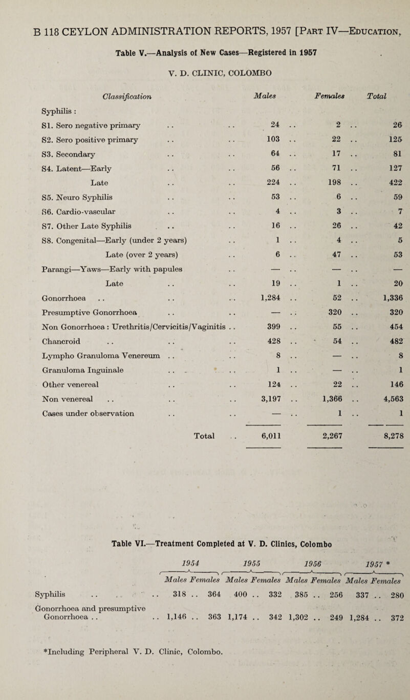 Table V.—Analysis of New Cases—Registered in 1957 V. D. CLINIC, COLOMBO Classification Males Females Total Syphilis : SI. Sero negative primary 24 . . 2 . . 26 S2. Sero positive primary 103 . . 22 . . 125 S3. Secondary 64 . . 17 . . 81 S4. Latent—Early 56 . . 71 . . 127 Late 224 . . 198 . . 422 S5. Neuro Syphilis 53 . . 6 . . 59 S6. Cardio-vascular 4 . . 3 . . 7 S7. Other Late Syphilis ... 16 . . 26 . . 42 S8. Congenital—Early (under 2 years) 1 . . 4 . . 5 Late (over 2 years) 6 ... 47 . . 53 Parangi—Yaws—Early with papules — — — Late 19 . . 1 . . 20 Gonorrhoea 1,284 . . 52 . . 1,336 Presumptive Gonorrhoea — 320 . . 320 Non Gonorrhoea: Urethritis/Cervicitis/Vaginitis .. 399 . . 55 . . 454 Chancroid 428 . . 54 . . 482 Lympho Granuloma Venereum . . 8 . . — 8 Granuloma Inguinale . . _ . . 1 . . — 1 Other venereal 124 . . 22 .’. 146 Non venereal 3,197 . . 1,366 .. 4,563 Cases under observation — 1 .. 1 Total 6,011 2,267 8,278 Table VI.—Treatment Completed at V. D. Clinics, Colombo 1954 1955 1956 1957 * -A , ( A ' \ t-—A-, t-A--—^ Males Females Males Females Males Females Males Females Syphilis .. .. 318 .. 364 400 .. 332 385 .. 256 337 .. 280 Gonorrhoea and presumptive Gonorrhoea . . 1,146 .. 363 1,174 .. 342 1,302 .. 249 1,284 .. 372 *Including Peripheral V. D. Clinic, Colombo.
