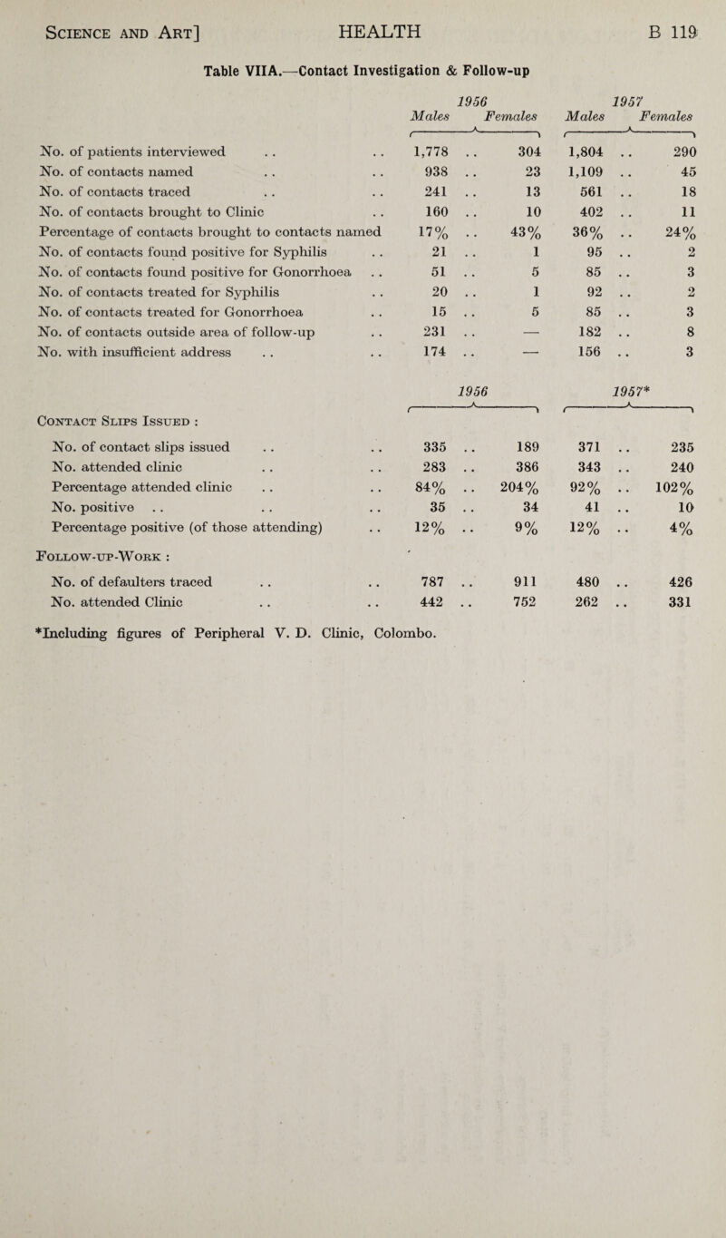 Table VIIA.—Contact Investigation & Follow-up 1956 1957 Males Females A Males Females A No. of patients interviewed f r 1,778 304 i 1,804 290 No. of contacts named 938 23 1,109 45 No. of contacts traced 241 13 561 18 No. of contacts brought to Clinic 160 10 402 11 Percentage of contacts brought to contacts named 17% 43% 36% 24% No. of contacts found positive for Syphilis 21 1 95 2 No. of contacts found positive for Gonorrhoea 51 5 85 3 No. of contacts treated for Syphilis 20 1 92 2 No. of contacts treated for Gonorrhoea 15 5 85 3 No. of contacts outside area of follow-up 231 —• 182 8 No. with insufficient address 174 . . - 156 3 1956 1957* Contact Slips Issued : t— \ /- 1 No. of contact slips issued 335 . . 189 371 .. 235 No. attended clinic 283 .. 386 343 .. 240 Percentage attended clinic 84% .. 204% 92% .. 102% No. positive 35 . . 34 41 .. 10 Percentage positive (of those attending) Follow-up-Work : 12% .. 9% 12% .. 4% No. of defaulters traced 787 .. 911 480 .. 426 No. attended Clinic 442 . . 752 262 .. 331