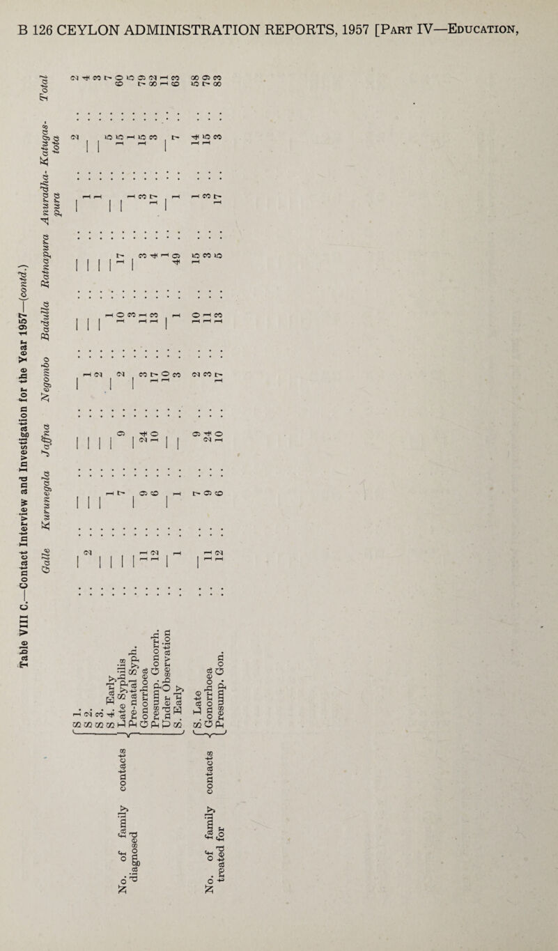 Table VIII C.—Contact Interview and Investigation for the Year 1957—(«contd.) Galle Kurunegala Jaffna Negombo Badulla Ratnapura Anuradha- Katugas- Total vura tota d >aiOH ia« r- t* io co CO i—< 05 IO CO ID Tfl r—I h 05 CD i—i Jr** 05 CD d i—i d dCOTf co go m m ^ PM O Pm P go m O Pm GO +=> o c3 -M O o 05 +3 O o3 -M S3 O O <3 Cm Cm O T3 © co O fl bO O O £ & Cm Cm O C-i c2 T5 © -M 03