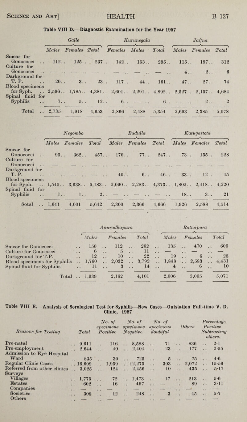 Table VIII D.—Diagnostic Examination for the Year 1957 Galle Kurunegala A_ Jafjna A t ( t- -\ Males Females Total Females Males Total Males Females Total Smear for Gonococci 112.. 125.. 237. 142. 153.. 295. 115. 197.. 312 Culture for Gonococci • • ~• • ~ • • — — — - .. 4. 2. . 6 Darkground for T. P. 20.. 3.. 23. 117. 44. . 161. 47. 27. . 74 Blood specimens for Syph. .. 2,596.. 1,785.. 4,381. . 2,601. . 2,291.. 4,892. . 2,527. . 2,157.. 4,684 Spinal fluid for Syphilis • • 7** o • # 12. . 6. — 6. . — 2. . 2 Total .. 2,735 1,918 4,653 2,866 2,488 5,354 2,693 2,385 5,078 Negombo Badulla Katugastota A. -K A < Males Females Total t Males Females Total < Males Females Total Smear for Gonococci 95.. 362.. 457. 170. 77. . 247. 73. 155.. 228 Culture for Gonococci • • ' 1 • • — , - . - . . — . . - . - . . — Darkground for T. P. • • • • • • — 40. 6. . 46. 33. 12. . 45 Blood specimens for Syph. .. 1,545.. 3,638.. 5,183. . 2,090. . 2,283.. 4,373. . 1,802. . 2,418.. 4,220 Spinal fluid for Syphilis 1. . 1. . 2. . — . — . . — ■. 18. 3. . 21 Sotal . . 1,641 4,001 5,642 2,300 2,366 4,666 1,926 2,588 4,514 A nuradhapura A Ratna'pura <— \ Males Females Total C Males Females Total Smear for Gonococci 150 112 262 135 470 605 Culture for Gonococci 6 5 11 . . — . — — Darkground for T.P. 12 10 22 19 . 6 25 Blood specimens for Syphilis . . 1,760 . 2,032 . . 3,792 .. 1,848 . . 2,583 . 4,431 Spinal fluid for Syphilis 11 3 14 4 . 6 10 Total . . 1,939 2,162 4,101 2,006 3,065 5,071 Table VIII E.—Analysis of Serological Test for Syphilis—Hew Cases—Outstation Full-time V. D. Clinic, 1957 • Reasons for Testing Total No. of specimens Positive Pre-natal .. 9,611 116 Pre-employment . . 2,644 40 Admission to Eye Hospital Ward 835 30 Regular Clinic Cases . . 16,609 . . 1,959 Referred from other clinics . . 3,025 124 Surveys Villages .. 1,775 72 Estates 602 16 Companies . . - • • - Societies 308 12 Others - _ No. of No. of Percentage specimens specimens Others Positive Negative doubtful Subtracting others. . . 8,588 71 836 . . 2-1 . . 2,404 23 177 . . 2-55 725 5 75 . . 4-6 . . 12,275 303 . . 2,072 . . 15-56 .. 2,456 10 435 .. 517 . . 1,473 17 213 . . 5-6 497 — 89 .. 311 . # - . . - . . -- .. — 248 3 45 . . 5-7