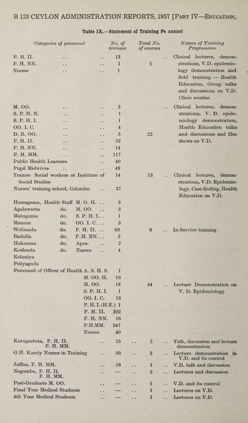 Table IX.—Statement of Training Pe sonnel Categories of personnel No. of Total No. trainees of courses P. H. II. • • .. 13 P. H. NN. • • .. 1 Nurses • • 1 M. 00. .. 3 S. P. H. N. .. .. 1 S. P. H. I. .. .. 1 00. I. C. . . . . 4 D. R. 00. . . 5 P. H. II. . . . . 52 P. H. NN. . . 14 P. H. MM. .. .,117 Public Health Learners . . 40 Pupil Midwives . . 49 Trainee Social workers at Institute of 14 Social Studies Nurses’ training school, Colombo . . 37 Homagama, Health Staff M. 0. H. 3 Agalawatta do. M. 00. 3 Matugama do. S. P. H. I.. . 1 Mannar do. 00. I. C. 3 Welimada do. P. H. II. .. 63 Badulla do. P.H. NN. .. 5 Hakmana do. Apos. 2 Koslanda Kelaniya Peliyagoda do. Nurses 4 Personnel of Officer of Health A. S. H. S. 1 M. 00. H. 19 M. 00. 18 S. P. H. I. 1 00.1. C. 13 P. H. I. (H.E.) 1 P. H. II. 202 - P. H. NN. 16 P.H.MM. 347 Nurses 40 Katugastota, P. H. II. P. H. MM. 15 G.H. Kandy Nurses in Training 50 Jaffna, P. H. MM. 16 Negombo, P. H. II. # # — P. H. MM. Post-Graduate M. 00. Final Year Medical Students 4th Year Medical Students 22 13 9 44 2 2 1 2 1 1 1 Nature of Training Programmes Clinical lectures, demon¬ strations, V.D. epidemio¬ logy demonstration and field training — Health Education, Group talks and discussions on Y.D. Clinic routine Clinical lectures, demon¬ strations, V. D. epide¬ miology demonstration. Health Education talks and discussions and film shows on V.D. Clinical lectures, demon¬ strations, V.D. Epidemio¬ logy, Case finding. Health Education on V.D. In-Service training Lecture Demonstration on V. D. Epidemiology Talk, discussion and lecture demonstration Lecture demonstration in V.D. and its control V.D. talk and discussion Lectures and discussion V.D. and its control Lectures on V.D. Lectures on V.D.