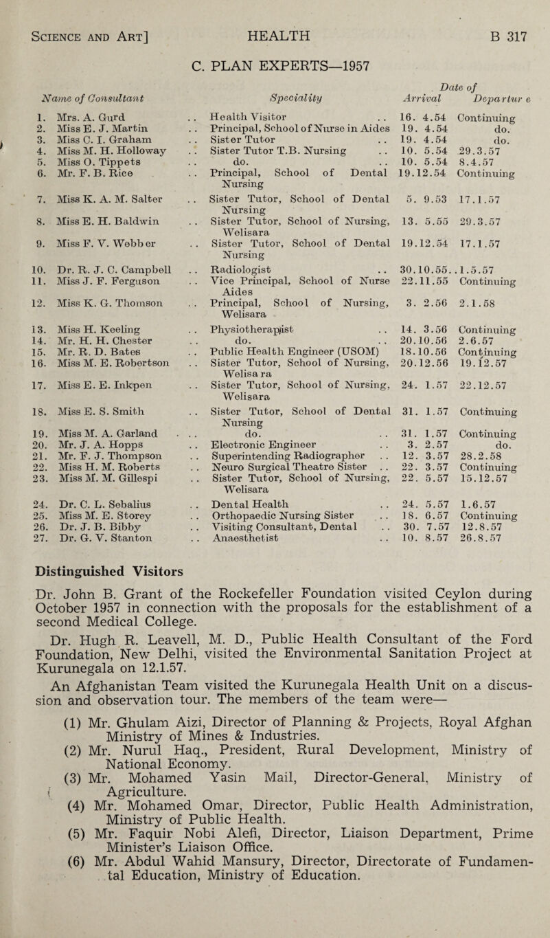 C. PLAN EXPERTS—1957 Date of Name of Consultant Speciality Arrival Departu 1. Mrs. A. Gurd Health Visitor 16. 4.54 Continuing 2. Miss E. J. Martin Principal, School of Nurse in Aides 19. 4.54 do. 3. Miss C. I. Graham Sister Tutor 19. 4.54 do. 4. Miss M. H. Holloway Sister Tutor T.B. Nursing 10. 5.54 29.3.57 5. Miss 0. Tippets do. 10. 5.54 8.4.57 6. Mr. F. B. Rice Principal, School of Dental Nursing 19.12.54 Continuing 7. Miss K. A. M. Salter Sister Tutor, School of Dental Nursing 5. 9.53 17.1.57 8. Miss E. H. Baldwin Sister Tutor, School of Nursing, Welisara 13. 5.55 29.3.57 9. Miss F. V. Webber Sister Tutor, School of Dental Nursing 19.12.54 17.1.57 10. Dr. R. J. C. Campbell Radiologist 30.10.55. •l.o.o7 11. Miss J. F. Ferguson Vice Principal, School of Nurse Aides 22.11.55 Continuing 12. Miss K. G. Thomson Principal, School of Nursing, Welisara 3. 2.56 2.1.58 13. Miss H. Keeling Physiotherapist 14. 3.56 Continuing 14. Mr. H. H. Chester do. 20.10.56 2.6.57 15. Mr. R. D. Bates Public Health Engineer (USOM) 18.10.56 Continuing 16. Miss M. E. Robertson Sister Tutor, School of Nursing, Welisa ra 20.12.56 19.12.57 17. Miss E. E. Inkpen Sister Tutor, School of Nursing, Welisara 24. 1.57 22.12.57 18. Miss E. S. Smith Sister Tutor, School of Dental Nursing 31. 1.57 Continuing 19. Miss M. A. Garland do. 31. 1.57 Continuing 20. Mr. J. A. Hopps Electronic Engineer 3. 2.57 do. 21. Mr. F. J. Thompson Superintending Radiographer 12. 3.57 28.2.58 22. Miss H. M. Roberts Neuro Surgical Theatre Sister 22. 3.57 Continuing 23. Miss M. M. Gillespi Sister Tutor, School of Nursing, Welisara 22. 5.57 15.12.57 24. Dr. C. L. Sebalius Dental Health 24. 5.57 1.6.57 25. Miss M. E. Storey Orthopaedic Nursing Sister 18. 6.57 Continuing 26. Dr. J. B. Bibby Visiting Consultant, Dental 30. 7.57 12.8.57 27. Dr. G. V. Stanton Anaesthetist 10. 8.57 26.8.57 Distinguished Visitors Dr. John B. Grant of the Rockefeller Foundation visited Ceylon during October 1957 in connection with the proposals for the establishment of a second Medical College. Dr. Hugh R. Leavell, M. D., Public Health Consultant of the Ford Foundation, New Delhi, visited the Environmental Sanitation Project at Kurunegala on 12.1.57. An Afghanistan Team visited the Kurunegala Health Unit on a discus¬ sion and observation tour. The members of the team were— (1) Mr. Ghulam Aizi, Director of Planning & Projects, Royal Afghan Ministry of Mines & Industries. (2) Mr. Nurul Haq., President, Rural Development, Ministry of National Economy. (3) Mr. Mohamed Yasin Mail, Director-General. Ministry of { Agriculture. (4) Mr. Mohamed Omar, Director, Public Health Administration, Ministry of Public Health. (5) Mr. Faquir Nobi Alefi, Director, Liaison Department, Prime Minister’s Liaison Office. (6) Mr. Abdul Wahid Mansury, Director, Directorate of Fundamen¬ tal Education, Ministry of Education.