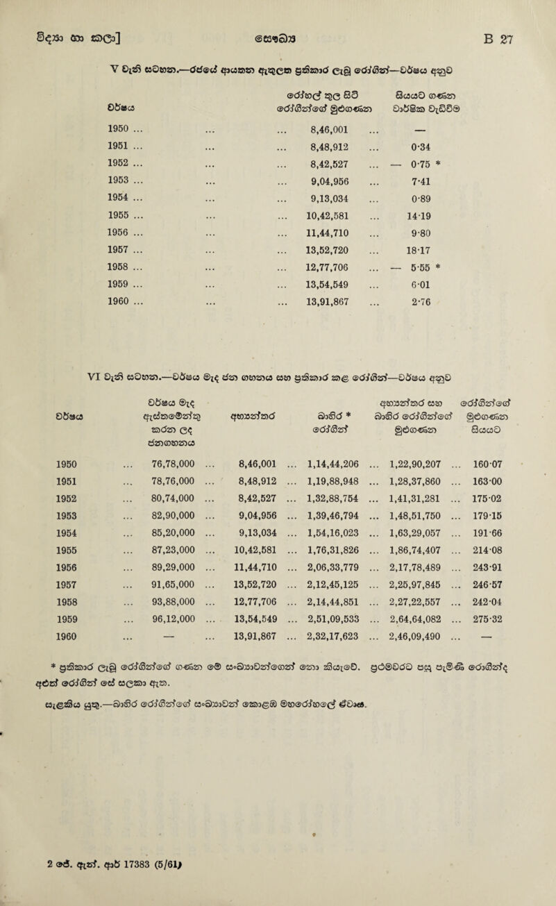 V csQwso.—deS&ii ^c5»o <fiJ?co q^tsucS ei§ —©6^c5 Oi^SfcA ©(5J’20(^ 250 83 ©(5d’(S25i“®ecf §©C0«®25) Scocao C)-®S255 03{5§255 O^SSe 1950 ... 8,46,001 — 1951 ... 8,48,912 0*34 1952 ... 8,42,527 — 0-75 * 1953 ... 9,04,956 7-41 1954 ... 9,13,034 0-89 1955 ... 10,42,581 14-19 1956 ... 11,44,710 9-80 1957 ... 13,52,720 18-17 1958 ... 12,77,706 — 5-55 ♦ 1959 ... 13,54,549 6-01 1960 ... 13,91,867 2-76 VI Oi?^ eaOcjsso.—£)5^ca ©i^ dss? ojosnca esM 9^s>3cJ iss© (3'(^al“(32r('—0^^c3 £f^© Qb&a 05^cs ©1^ Cft82S)©®25f25 S)(525) 0(J d25)C02D253ca €ft0]025^2S)(5 ©3^(5 * ®(5J(325f ^K):i325f25)C5 6329 ©3^(5 ®(5^(32rf®C^ §©Ci9-€S25) ®CJj(S25^®(Sf g^eo-oSsj) Q(^caO 1950 76,78,000 ... 8,46,001 ... 1,14,44,206 ... 1,22,90,207 . .. 160-07 1951 78,76,000 ... 8,48,912 ... 1,19,88,948 ... 1,28,37,860 . . 163-00 1952 80,74,000 ... 8,42,527 ... 1,32,88,754 ... 1,41,31,281 . . 175-02 1953 82,90,000 ... 9,04,956 ... 1,39,46,794 ... 1,48,51,750 . . 179-15 1954 85,20,000 ... 9,13,034 ... 1,54,16,023 ... 1,63,29,057 . . 191-66 1955 87,23,000 ... 10,42,581 ... 1,76,31,826 ... 1,86,74,407 . . 214-08 1956 89,29,000 ... 11,44,710 ... 2,06,33,779 ... 2,17,78,489 . . 243-91 1957 91,65,000 ... 13,52,720 ... 2,12,45,125 ... 2,25,97,845 . . 246-57 1958 93,88,000 ... 12,77,706 ... 2,14,44,851 ... 2,27,22,557 . . 242-04 1959 96,12,000 ... 13,54,549 ... 2,51,09,533 ... 2,64,64,082 . .. 275-32 1960 ... — 13,91,867 ... 2,32,17,623 ... 2,46,09,490 . — * 92325)3(5 ei§ ®<5j’(S25^(S'ed’ CO'®52S5 (S'© e3oS333O25^(3'Ci025^ CSSS^O 2Sc5t(3'0. 9(^®©c50 e3t®^ ©(53(325^^ £f©23f ©<5^(025^ ©cf dQTSiO ^25). C3i€2S(i3 —©3^(5 ©(5d’(32rr©crf eaoS333025f ©2S)3g® ®2D©(5^20©(^ ^03<fl. «