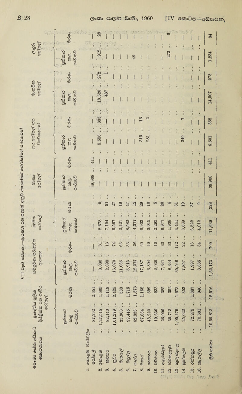 VII OisB 63050235.—£p3C3S)25> £320 53^33^ Cf^0 efe0532S^S)(i ©CJIjSsS^O'C^ £300)33025^ iS 28 Co2S)o e^DC^ ©02^3, 1960 [IV @2S)30ear^^a;!3a^K), ■' 00  C ■ ' 1 <N 1 1 1 1 1 1 1 ■•■j-''-. . ■' '• ■’ i. '■ ' -CD - II 1 1 1 1 X) <U9 r). • f. ' ® • • • '. ■' » , © ... 8 <0 Si) 3 1 .s, 1 1 1 ISM 1 1 ^ 1 1 II < 3) 3 • „ • , s S n >0 ® © X) ® Xi o I 8 I O) 3 'b- <N (N CO CO 3 NQ 't) S 3 “o \3 © 3 il>) 8 © 03 <o s ® r) 3 “o \D © ,8 ^ ® 8 ^S) P © 6 3 O X) S33 © 3 8 0 3 O 3 8 I CO S ®J s 3 S ?r S ¥;s ^ *3 ou^ to n 8 03 o o *3 © fl (S s> 3 © 3 S o 3 o o 8 © t) 3 'O © x> ® X3 (3 8^3 I 8 ® 0) 3 x> ® 'O (3 § 8 I eg 8 CS 3) 3 X3 ® X) 8 3) ^ 3 X) ® X) (3 <g 8 (5 3) 3 X3 ® X5 O 8 ai)| 3) ” 3 • CO CO eo cq 1 1 1 1 1 1 1 1 315 . 281 . 1 1 I 1 1 1 349 . 1 1 • . i \ \ 1 ! 1 i 1 1 1 1 Mil 1 1 1 1 1 1 1 1 1 ! 1 00 o cT CO 05 xi ^ »0 (M 00 t- <N 05 O ft (M I-l lO O Tit rH tN CO 05 (3 00 Tit 1—t cq t- CO »o CO t- 00 T—t 05 3 CS , t-* 05 CO cq 00 CO 05 t- CO Tit 00 1—H »!0 Tlt^ »to CO 05_ cq^ Ol Tit_ co__ ’ cq t-* CO cq' CO* cq' CO 1—1 TiT co' CO CO Tit (:£) CO ^ O CO CO ^ CO 05 Tit O CO CO (M (N rH CO CO C<> cq r—t (N 05 Tit_ »>r !>2 cq' I—1 co' 05' 00 cq 00 o_ CO 05 1-H fH t- 05 CO (M <N (N r-H lO O CD TiT CO Ttt CO 0 00 0 50 CO t- t- Tit 05 ft T}t CO b- b- 50 00 05 b- 00 rH 00 0 CO Tit Ttt Tit 50 05 CO 0^ 00 0^ 0 Oi CO ft 00 CO (W 50 00 05_ CO 00' cq' co' fl 10 cq t~' CO cq' t-' 00' 10 ft 00 ft pH ft CO rH 50 0^ 10 00 10 CO 00 05 CO 50 cq CO CO b- 0 10 0 rH cq CO rH !>• <0 05 CO 00 50 If 10 00 Tit co^ cq CO ft ^H rH Tit_ cq' 10 rH CO rH rH rH 50 cq CO CO CO tH CO CO rH 05 trq co^ 00 05 CO o »o lO <N Tjt I—I (N CO o cq o t- ® @ 't) ® 'o (O ©©©883®(eo^ X3 ® W « « 3D 3D S O 8 § G (0 (0 § 'S 'O 8^0 So S3 o 'O is 3 0 ^ ® 8^ 3D '2. o ^ Q a ^ X3 8 3 CD G ®D cq CO Tit lo CO 00 05 o cq CO -it lo CO |d)(»-©S2D ...10,59,813 18,516 1,52,173 709 71,639 .328 39,908 411 6,501 358 14,507 273 1,234
