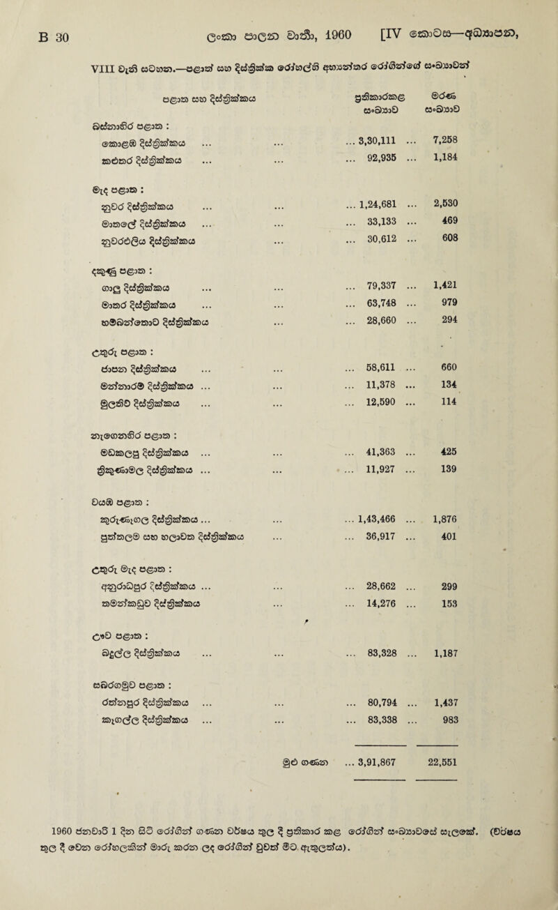 VIII ©izS C3©50253.—»©3Sf 6350 ^d^23fS3> ^K>3325lSJ(5 ®(5i&isi®(si e3»a333Ssl e3©3255 eSEO ^8^25f25DC3 9282353(5235© 0(5-€S e3o95330 53095330 ©825538(5 0©3Z5> : ©2S53©® ^8^S!f2E5&3 ... 3,30,111 ... 7,258 t55©255C5 ^8^23f2S5Ca ... 92,935 ... 1,184 C3©32S) : ^0(5 ?8^25^265ca ... 1,24,681 ... 2,530 ®32S)®C^ ^8^25^23505 ... 33,133 ... 469 ^0<5(£)gc5 ^8^23^25505 ... 30,612 ... 603 ^2^^ C3©3255 : e03Q ^8^2Sf255C5 ... 79,337 ... 1,421 ®3ZS5(5 ^8^23f255C5 ... 63,748 ... 979 tD0©25^®2S53O |8^23f265C5 ... 28,660 ... 294 C^di e3©3255 : • 83C3255 ^8^2sf255C5 ... 58,611 ... 660 ®2S^2S53C50 ^8-j23f265C5 ... ... 11,378 ... 134 §0200 ^8^2S{’255C5 ... 12,590 ... 114 255i®e02558(5 £3©325) : 0825509^8^25^25505 ... ... 41,363 ... 425 ^25-€S3©0 ^8'^2Sf2S505 ... ... 11,927 ... 139 O05® C3©3255 : 2^c5i-«Si650 ^8^23^25505 ... ... 1,43,466 ... 1,876 92825500 5520 20030235 ^8^25^25505 ... 36,917 ... 401 C^di 01^ e©3255 : ef^<53Q9b ^8^25^25505 ... ... 28,662 ... 299 2350251235 go ^8^2Sl25505 ... 14,276 ... 153 f CO© £3C32S); 9£(^0 ^8-j25j’25505 ... ... 83,328 ... 1,187 639(5C0§0 C3©32S5 I (525^2^5 9b ^8^23{’255C5 ... ... 80,794 ... 1,437 2S5i(O(^0 ^8^23^25505 • « • ... 83,338 ... 983 ;6 (D^S)S5i 3,91,867 22,551 1960 d2S5035 1 ^255 8S ®c5ci’(325l COSS2S3 06^ca T^Q ^ 92^2353(5 255© ®c5J(325l C5oa5330®8 S3te025f. (Obesca 250 ^ ®©255 ©dlsoesSssl ©3c5i 255(5255 0^ ©bcfcSzsl QSzsf @0. efi^^czsfca).